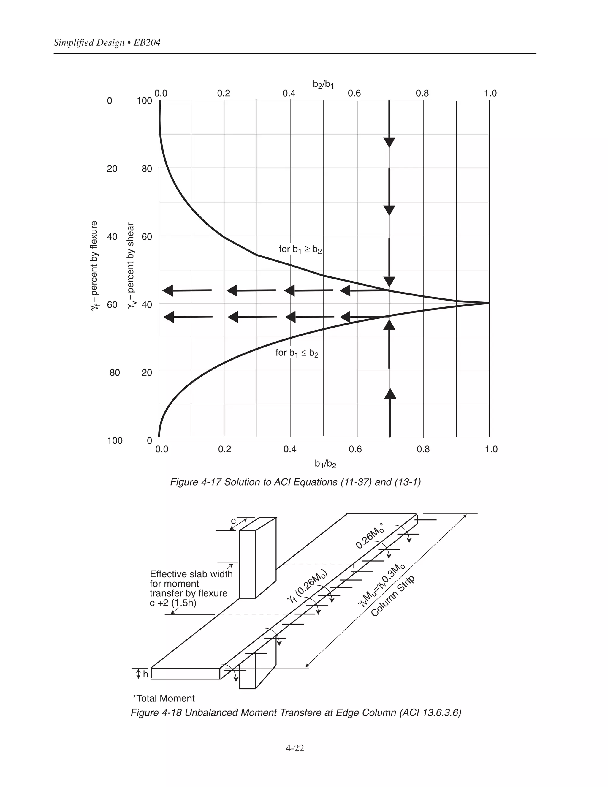 Simplified Design • EB204
4-22
b2/b1
b1/b2
0.0 0.2 0.4 0.6 0.8 1.0
0.0 0.2 0.4 0.6 0.8 1.0
100
80
60
40
20
0
0
20
40
60
80
100
γf–percentbyflexure
γv–percentbyshear
for b1 ≥ b2
for b1 ≤ b2
Figure 4-17 Solution to ACI Equations (11-37) and (13-1)
h
γv
Mu
=γv
0.3Mo
0.26Mo
*
γ f
(0.26Mo
)Effective slab width
for moment
transfer by flexure
c +2 (1.5h)
c
*Total Moment
Colum
n
Strip
Figure 4-18 Unbalanced Moment Transfere at Edge Column (ACI 13.6.3.6)
 