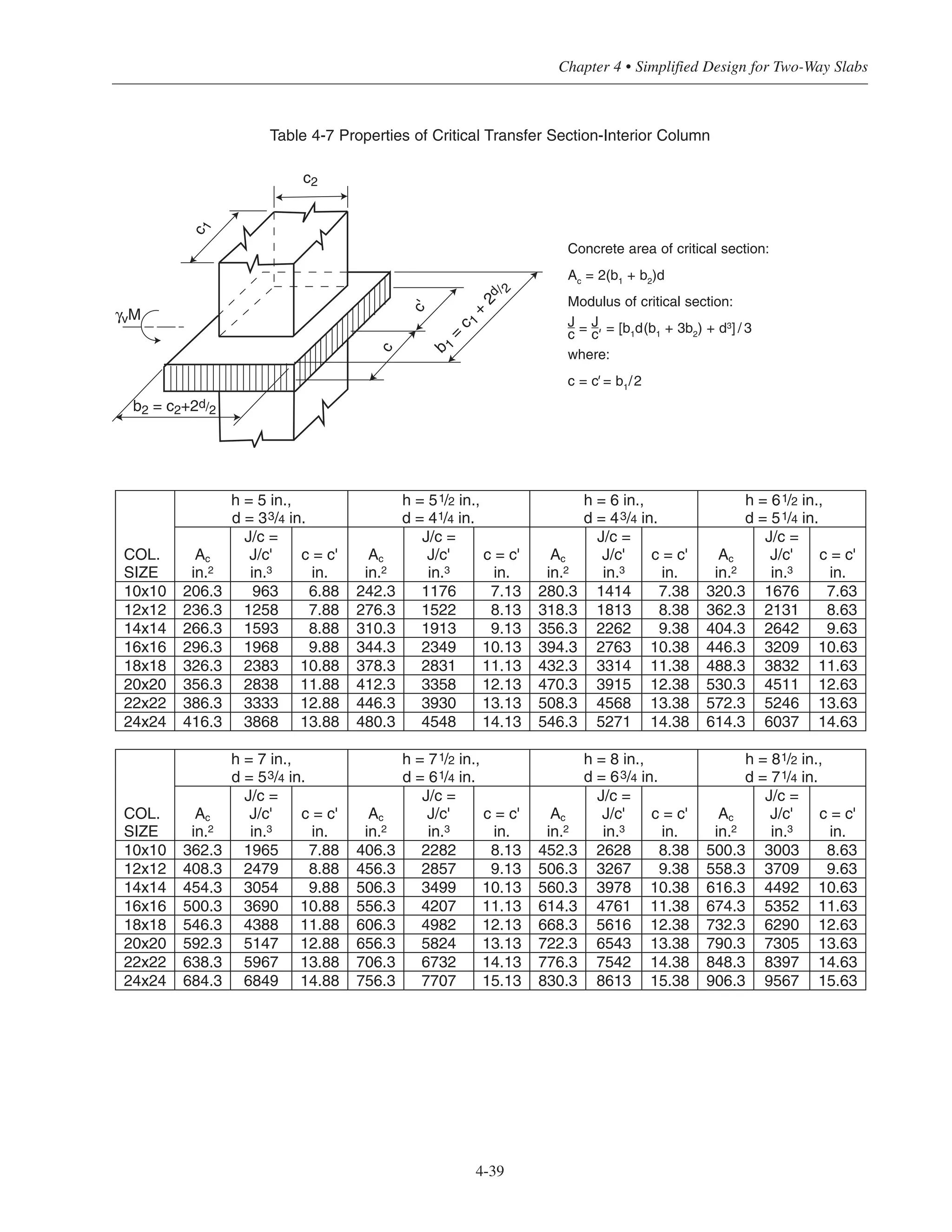 4-39
Chapter 4 • Simplified Design for Two-Way Slabs
h = 5 in.,
d = 33/4 in.
h = 51/2 in.,
d = 41/4 in.
h = 6 in.,
d = 43/4 in.
h = 61/2 in.,
d = 51/4 in.
COL.
SIZE
Ac
in.2
J/c =
J/c'
in.3
c = c'
in.
Ac
in.2
J/c =
J/c'
in.3
c = c'
in.
Ac
in.2
J/c =
J/c'
in.3
c = c'
in.
Ac
in.2
J/c =
J/c'
in.3
c = c'
in.
10x10 206.3 963 6.88 242.3 1176 7.13 280.3 1414 7.38 320.3 1676 7.63
12x12 236.3 1258 7.88 276.3 1522 8.13 318.3 1813 8.38 362.3 2131 8.63
14x14 266.3 1593 8.88 310.3 1913 9.13 356.3 2262 9.38 404.3 2642 9.63
16x16 296.3 1968 9.88 344.3 2349 10.13 394.3 2763 10.38 446.3 3209 10.63
18x18 326.3 2383 10.88 378.3 2831 11.13 432.3 3314 11.38 488.3 3832 11.63
20x20 356.3 2838 11.88 412.3 3358 12.13 470.3 3915 12.38 530.3 4511 12.63
22x22 386.3 3333 12.88 446.3 3930 13.13 508.3 4568 13.38 572.3 5246 13.63
24x24 416.3 3868 13.88 480.3 4548 14.13 546.3 5271 14.38 614.3 6037 14.63
h = 7 in.,
d = 53/4 in.
h = 71/2 in.,
d = 61/4 in.
h = 8 in.,
d = 63/4 in.
h = 81/2 in.,
d = 71/4 in.
COL.
SIZE
Ac
in.2
J/c =
J/c'
in.3
c = c'
in.
Ac
in.2
J/c =
J/c'
in.3
c = c'
in.
Ac
in.2
J/c =
J/c'
in.3
c = c'
in.
Ac
in.2
J/c =
J/c'
in.3
c = c'
in.
10x10 362.3 1965 7.88 406.3 2282 8.13 452.3 2628 8.38 500.3 3003 8.63
12x12 408.3 2479 8.88 456.3 2857 9.13 506.3 3267 9.38 558.3 3709 9.63
14x14 454.3 3054 9.88 506.3 3499 10.13 560.3 3978 10.38 616.3 4492 10.63
16x16 500.3 3690 10.88 556.3 4207 11.13 614.3 4761 11.38 674.3 5352 11.63
18x18 546.3 4388 11.88 606.3 4982 12.13 668.3 5616 12.38 732.3 6290 12.63
20x20 592.3 5147 12.88 656.3 5824 13.13 722.3 6543 13.38 790.3 7305 13.63
22x22 638.3 5967 13.88 706.3 6732 14.13 776.3 7542 14.38 848.3 8397 14.63
24x24 684.3 6849 14.88 756.3 7707 15.13 830.3 8613 15.38 906.3 9567 15.63
Table 4-7 Properties of Critical Transfer Section-Interior Column
c
c'
c1
c2
b2 = c2+2d/2
b1
=
c1
+
2
d / 2
γvM
Concrete area of critical section:
Ac
= 2(b1
+ b2
)d
Modulus of critical section:
J
c = J
c' = [b1
d(b1
+ 3b2
) + d3] / 3
where:
c = c' = b1
/2
 