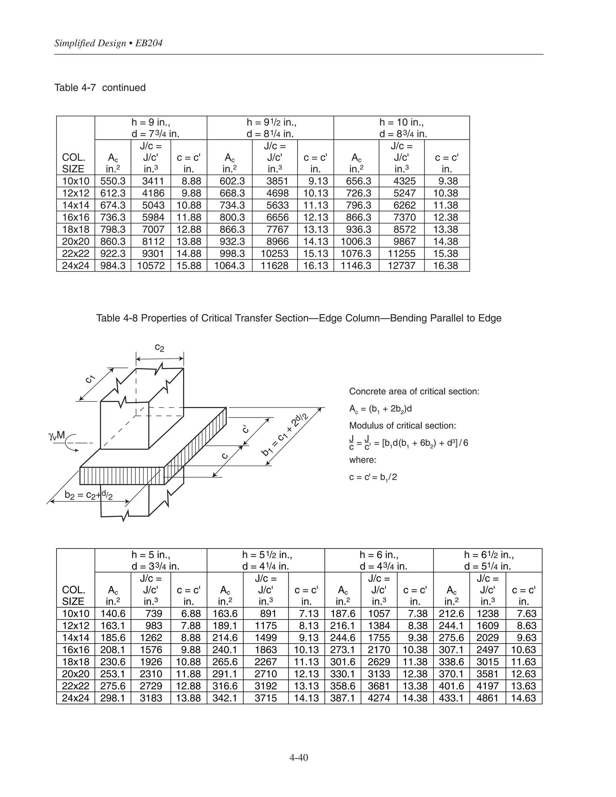 Simplified Design • EB204
4-40
h = 9 in.,
d = 73/4 in.
h = 91/2 in.,
d = 81/4 in.
h = 10 in.,
d = 83/4 in.
COL.
SIZE
Ac
in.2
J/c =
J/c'
in.3
c = c'
in.
Ac
in.2
J/c =
J/c'
in.3
c = c'
in.
Ac
in.2
J/c =
J/c'
in.3
c = c'
in.
10x10 550.3 3411 8.88 602.3 3851 9.13 656.3 4325 9.38
12x12 612.3 4186 9.88 668.3 4698 10.13 726.3 5247 10.38
14x14 674.3 5043 10.88 734.3 5633 11.13 796.3 6262 11.38
16x16 736.3 5984 11.88 800.3 6656 12.13 866.3 7370 12.38
18x18 798.3 7007 12.88 866.3 7767 13.13 936.3 8572 13.38
20x20 860.3 8112 13.88 932.3 8966 14.13 1006.3 9867 14.38
22x22 922.3 9301 14.88 998.3 10253 15.13 1076.3 11255 15.38
24x24 984.3 10572 15.88 1064.3 11628 16.13 1146.3 12737 16.38
Table 4-8 Properties of Critical Transfer Section—Edge Column—Bending Parallel to Edge
Table 4-7 continued
c
c'
c1
c2
b2 = c2+d/2
b1
=
c1
+
2
d / 2
γvM
Concrete area of critical section:
Ac
= (b1
+ 2b2
)d
Modulus of critical section:
J
c = J
c' = [b1
d(b1
+ 6b2
) + d3] / 6
where:
c = c' = b1
/2
h = 5 in.,
d = 33/4 in.
h = 51/2 in.,
d = 41/4 in.
h = 6 in.,
d = 43/4 in.
h = 61/2 in.,
d = 51/4 in.
COL.
SIZE
Ac
in.2
J/c =
J/c'
in.3
c = c'
in.
Ac
in.2
J/c =
J/c'
in.3
c = c'
in.
Ac
in.2
J/c =
J/c'
in.3
c = c'
in.
Ac
in.2
J/c =
J/c'
in.3
c = c'
in.
10x10 140.6 739 6.88 163.6 891 7.13 187.6 1057 7.38 212.6 1238 7.63
12x12 163.1 983 7.88 189.1 1175 8.13 216.1 1384 8.38 244.1 1609 8.63
14x14 185.6 1262 8.88 214.6 1499 9.13 244.6 1755 9.38 275.6 2029 9.63
16x16 208.1 1576 9.88 240.1 1863 10.13 273.1 2170 10.38 307.1 2497 10.63
18x18 230.6 1926 10.88 265.6 2267 11.13 301.6 2629 11.38 338.6 3015 11.63
20x20 253.1 2310 11.88 291.1 2710 12.13 330.1 3133 12.38 370.1 3581 12.63
22x22 275.6 2729 12.88 316.6 3192 13.13 358.6 3681 13.38 401.6 4197 13.63
24x24 298.1 3183 13.88 342.1 3715 14.13 387.1 4274 14.38 433.1 4861 14.63
 