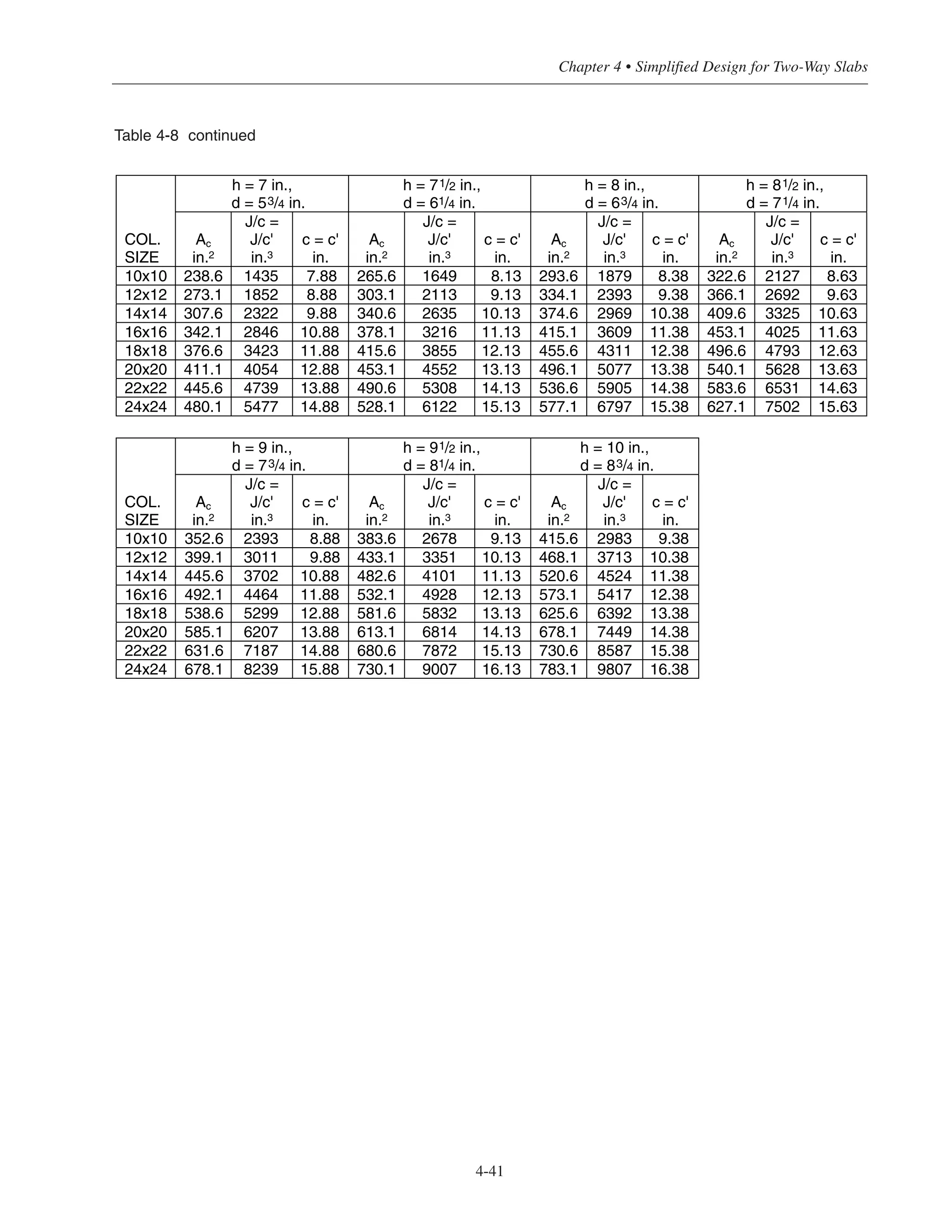 4-41
Chapter 4 • Simplified Design for Two-Way Slabs
Table 4-8 continued
h = 7 in.,
d = 53/4 in.
h = 71/2 in.,
d = 61/4 in.
h = 8 in.,
d = 63/4 in.
h = 81/2 in.,
d = 71/4 in.
COL.
SIZE
Ac
in.2
J/c =
J/c'
in.3
c = c'
in.
Ac
in.2
J/c =
J/c'
in.3
c = c'
in.
Ac
in.2
J/c =
J/c'
in.3
c = c'
in.
Ac
in.2
J/c =
J/c'
in.3
c = c'
in.
10x10 238.6 1435 7.88 265.6 1649 8.13 293.6 1879 8.38 322.6 2127 8.63
12x12 273.1 1852 8.88 303.1 2113 9.13 334.1 2393 9.38 366.1 2692 9.63
14x14 307.6 2322 9.88 340.6 2635 10.13 374.6 2969 10.38 409.6 3325 10.63
16x16 342.1 2846 10.88 378.1 3216 11.13 415.1 3609 11.38 453.1 4025 11.63
18x18 376.6 3423 11.88 415.6 3855 12.13 455.6 4311 12.38 496.6 4793 12.63
20x20 411.1 4054 12.88 453.1 4552 13.13 496.1 5077 13.38 540.1 5628 13.63
22x22 445.6 4739 13.88 490.6 5308 14.13 536.6 5905 14.38 583.6 6531 14.63
24x24 480.1 5477 14.88 528.1 6122 15.13 577.1 6797 15.38 627.1 7502 15.63
h = 9 in.,
d = 73/4 in.
h = 91/2 in.,
d = 81/4 in.
h = 10 in.,
d = 83/4 in.
COL.
SIZE
Ac
in.2
J/c =
J/c'
in.3
c = c'
in.
Ac
in.2
J/c =
J/c'
in.3
c = c'
in.
Ac
in.2
J/c =
J/c'
in.3
c = c'
in.
10x10 352.6 2393 8.88 383.6 2678 9.13 415.6 2983 9.38
12x12 399.1 3011 9.88 433.1 3351 10.13 468.1 3713 10.38
14x14 445.6 3702 10.88 482.6 4101 11.13 520.6 4524 11.38
16x16 492.1 4464 11.88 532.1 4928 12.13 573.1 5417 12.38
18x18 538.6 5299 12.88 581.6 5832 13.13 625.6 6392 13.38
20x20 585.1 6207 13.88 613.1 6814 14.13 678.1 7449 14.38
22x22 631.6 7187 14.88 680.6 7872 15.13 730.6 8587 15.38
24x24 678.1 8239 15.88 730.1 9007 16.13 783.1 9807 16.38
 