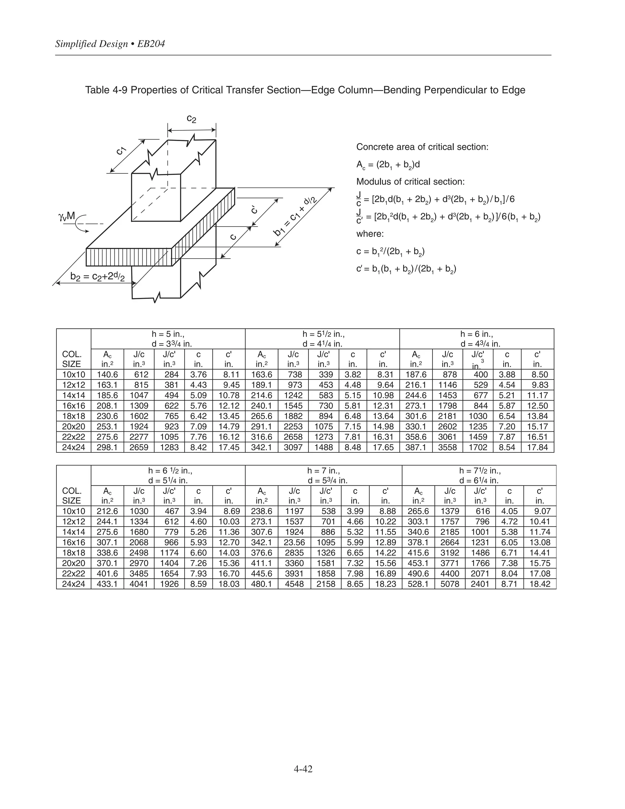 Simplified Design • EB204
4-42
Table 4-9 Properties of Critical Transfer Section—Edge Column—Bending Perpendicular to Edge
c
c'
c1 c2
b2 = c2+2d/2
b1
=
c1
+
d / 2
γvM
Concrete area of critical section:
Ac
= (2b1
+ b2
)d
Modulus of critical section:
J
c = [2b1
d(b1
+ 2b2
) + d3(2b1
+ b2
)/ b1
]/6
J
c' = [2b1
2d(b1
+ 2b2
) + d3(2b1
+ b2
)]/6(b1
+ b2
)
where:
c = b1
2/(2b1
+ b2
)
c' = b1
(b1
+ b2
)/(2b1
+ b2
)
h = 5 in.,
d = 33/4 in.
h = 51/2 in.,
d = 41/4 in.
h = 6 in.,
d = 43/4 in.
COL.
SIZE
Ac
in.2
J/c
in.3
J/c'
in.3
c
in.
c'
in.
Ac
in.2
J/c
in.3
J/c'
in.3
c
in.
c'
in.
Ac
in.2
J/c
in.3
J/c'
in.
3
c
in.
c'
in.
10x10 140.6 612 284 3.76 8.11 163.6 738 339 3.82 8.31 187.6 878 400 3.88 8.50
12x12 163.1 815 381 4.43 9.45 189.1 973 453 4.48 9.64 216.1 1146 529 4.54 9.83
14x14 185.6 1047 494 5.09 10.78 214.6 1242 583 5.15 10.98 244.6 1453 677 5.21 11.17
16x16 208.1 1309 622 5.76 12.12 240.1 1545 730 5.81 12.31 273.1 1798 844 5.87 12.50
18x18 230.6 1602 765 6.42 13.45 265.6 1882 894 6.48 13.64 301.6 2181 1030 6.54 13.84
20x20 253.1 1924 923 7.09 14.79 291.1 2253 1075 7.15 14.98 330.1 2602 1235 7.20 15.17
22x22 275.6 2277 1095 7.76 16.12 316.6 2658 1273 7.81 16.31 358.6 3061 1459 7.87 16.51
24x24 298.1 2659 1283 8.42 17.45 342.1 3097 1488 8.48 17.65 387.1 3558 1702 8.54 17.84
h = 6 1/2 in.,
d = 51/4 in.
h = 7 in.,
d = 53/4 in.
h = 71/2 in.,
d = 61/4 in.
COL.
SIZE
Ac
in.2
J/c
in.3
J/c'
in.3
c
in.
c'
in.
Ac
in.2
J/c
in.3
J/c'
in.3
c
in.
c'
in.
Ac
in.2
J/c
in.3
J/c'
in.3
c
in.
c'
in.
10x10 212.6 1030 467 3.94 8.69 238.6 1197 538 3.99 8.88 265.6 1379 616 4.05 9.07
12x12 244.1 1334 612 4.60 10.03 273.1 1537 701 4.66 10.22 303.1 1757 796 4.72 10.41
14x14 275.6 1680 779 5.26 11.36 307.6 1924 886 5.32 11.55 340.6 2185 1001 5.38 11.74
16x16 307.1 2068 966 5.93 12.70 342.1 23.56 1095 5.99 12.89 378.1 2664 1231 6.05 13.08
18x18 338.6 2498 1174 6.60 14.03 376.6 2835 1326 6.65 14.22 415.6 3192 1486 6.71 14.41
20x20 370.1 2970 1404 7.26 15.36 411.1 3360 1581 7.32 15.56 453.1 3771 1766 7.38 15.75
22x22 401.6 3485 1654 7.93 16.70 445.6 3931 1858 7.98 16.89 490.6 4400 2071 8.04 17.08
24x24 433.1 4041 1926 8.59 18.03 480.1 4548 2158 8.65 18.23 528.1 5078 2401 8.71 18.42
 