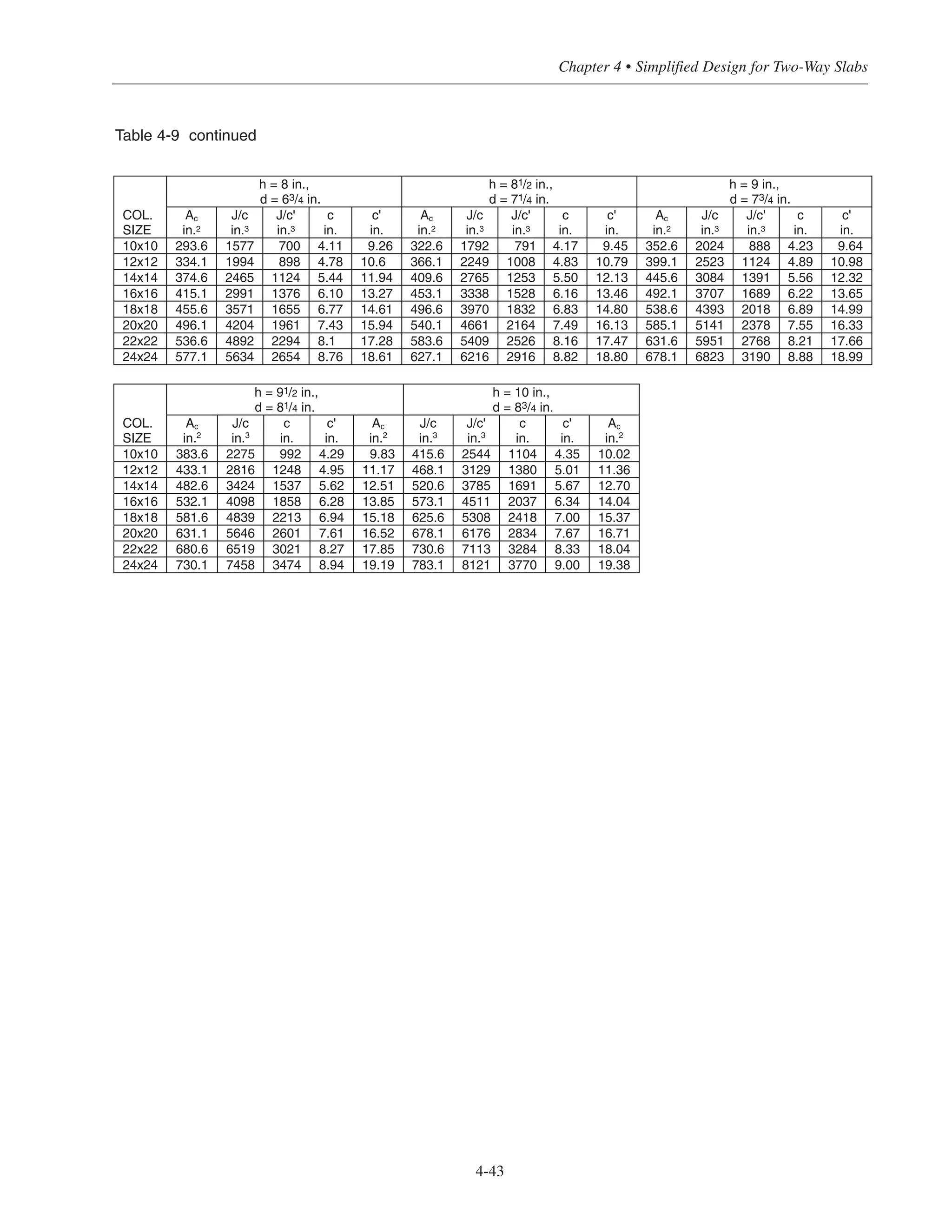 4-43
Chapter 4 • Simplified Design for Two-Way Slabs
h = 8 in.,
d = 63/4 in.
h = 81/2 in.,
d = 71/4 in.
h = 9 in.,
d = 73/4 in.
COL.
SIZE
Ac
in.2
J/c
in.3
J/c'
in.3
c
in.
c'
in.
Ac
in.2
J/c
in.3
J/c'
in.3
c
in.
c'
in.
Ac
in.2
J/c
in.3
J/c'
in.3
c
in.
c'
in.
10x10 293.6 1577 700 4.11 9.26 322.6 1792 791 4.17 9.45 352.6 2024 888 4.23 9.64
12x12 334.1 1994 898 4.78 10.6 366.1 2249 1008 4.83 10.79 399.1 2523 1124 4.89 10.98
14x14 374.6 2465 1124 5.44 11.94 409.6 2765 1253 5.50 12.13 445.6 3084 1391 5.56 12.32
16x16 415.1 2991 1376 6.10 13.27 453.1 3338 1528 6.16 13.46 492.1 3707 1689 6.22 13.65
18x18 455.6 3571 1655 6.77 14.61 496.6 3970 1832 6.83 14.80 538.6 4393 2018 6.89 14.99
20x20 496.1 4204 1961 7.43 15.94 540.1 4661 2164 7.49 16.13 585.1 5141 2378 7.55 16.33
22x22 536.6 4892 2294 8.1 17.28 583.6 5409 2526 8.16 17.47 631.6 5951 2768 8.21 17.66
24x24 577.1 5634 2654 8.76 18.61 627.1 6216 2916 8.82 18.80 678.1 6823 3190 8.88 18.99
h = 91/2 in.,
d = 81/4 in.
h = 10 in.,
d = 83/4 in.
COL.
SIZE
Ac
in.2
J/c
in.3
c
in.
c'
in.
Ac
in.2
J/c
in.3
J/c'
in.3
c
in.
c'
in.
Ac
in.2
10x10 383.6 2275 992 4.29 9.83 415.6 2544 1104 4.35 10.02
12x12 433.1 2816 1248 4.95 11.17 468.1 3129 1380 5.01 11.36
14x14 482.6 3424 1537 5.62 12.51 520.6 3785 1691 5.67 12.70
16x16 532.1 4098 1858 6.28 13.85 573.1 4511 2037 6.34 14.04
18x18 581.6 4839 2213 6.94 15.18 625.6 5308 2418 7.00 15.37
20x20 631.1 5646 2601 7.61 16.52 678.1 6176 2834 7.67 16.71
22x22 680.6 6519 3021 8.27 17.85 730.6 7113 3284 8.33 18.04
24x24 730.1 7458 3474 8.94 19.19 783.1 8121 3770 9.00 19.38
Table 4-9 continued
 