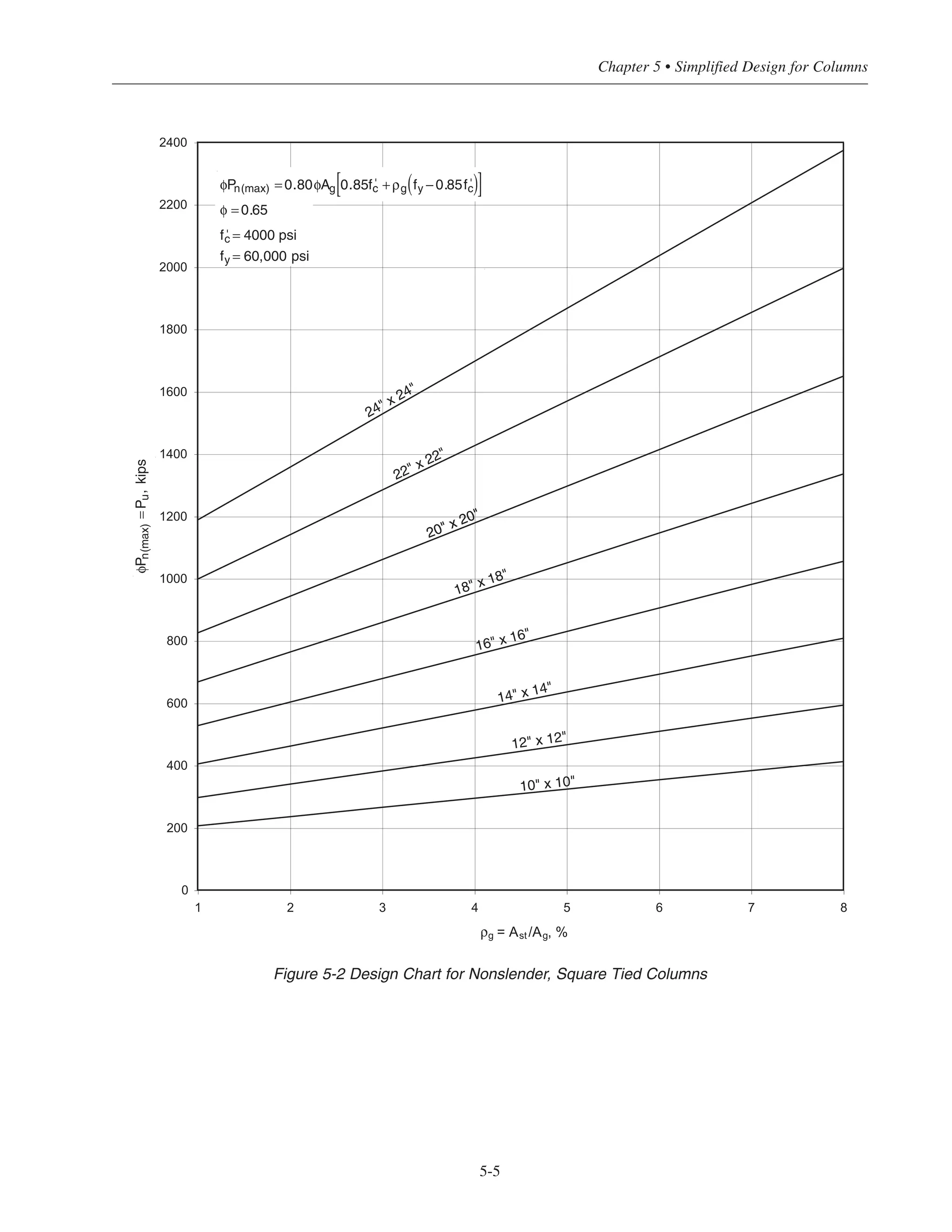 3. For other values of εt
(transition, 0.005  εt
 0.002 ) φ is calculated as follows:
φ = 0.65 + (εt
– 0.002)(250/3) for columns with tie reinforcement
φ = 0.75 + (εt
– 0.002)(250) for columns with spiral reinforcement
It is important to note that the value for φPn
should not exceed the value of φPn
, max
as calculate from ACI
equation (10-1) or (10-2) above.
For columns subjected to combined axial load and biaxial bending (Pu
, Mux
and Muy
), the design strength is
expressed by three-dimensional interaction surface. A simplified design method for this case is introduced in
Section 5.5.3.
Simplified Design • EB204
5-4
5.4 PRELIMINARY COLUMN SIZING
It is necessary to select a preliminary column size for cost estimating and/or frame analysis. The initial selection
can be very important when considering overall design time. In general, a preliminary column size should be
determined using a low percentage of reinforcement; it is then possible to provide any additional reinforcement
required for the final design (including applicable slenderness effects) without having to change the column size.
Columns which have reinforcement ratios in the range of 1% to 2% will usually be the most economical.
The design charts presented in Figures 5-2 and 5-3, are based on ACI Eq. (10-2). These charts can be used for
nonslender tied square columns loaded at an eccentricity of no more than 0.1h, where h is the size of the
column. Design axial load strengths φPn(max)
for column sizes from 10 in. to 24 in. with reinforcement ratios
between 1 and 8% are presented in Fig. 5-2. For other columns sizes and shapes, and concrete strengths the
chart in Fig. 5-3, based on ACI Eq (10-2) can be used for preliminary column sizing.
These design charts will provide quick estimates for a column size required to support a factored load Pu
within
the allowable limits of the reinforcement ratio (ACI 10.9). Using the total tributary factored load Pu
for
the lowest story of a multistory column stack, a column size should be selected with a low percentage of
reinforcement. This will allow some leeway to increase the amount of steel for the final design, if required.
 