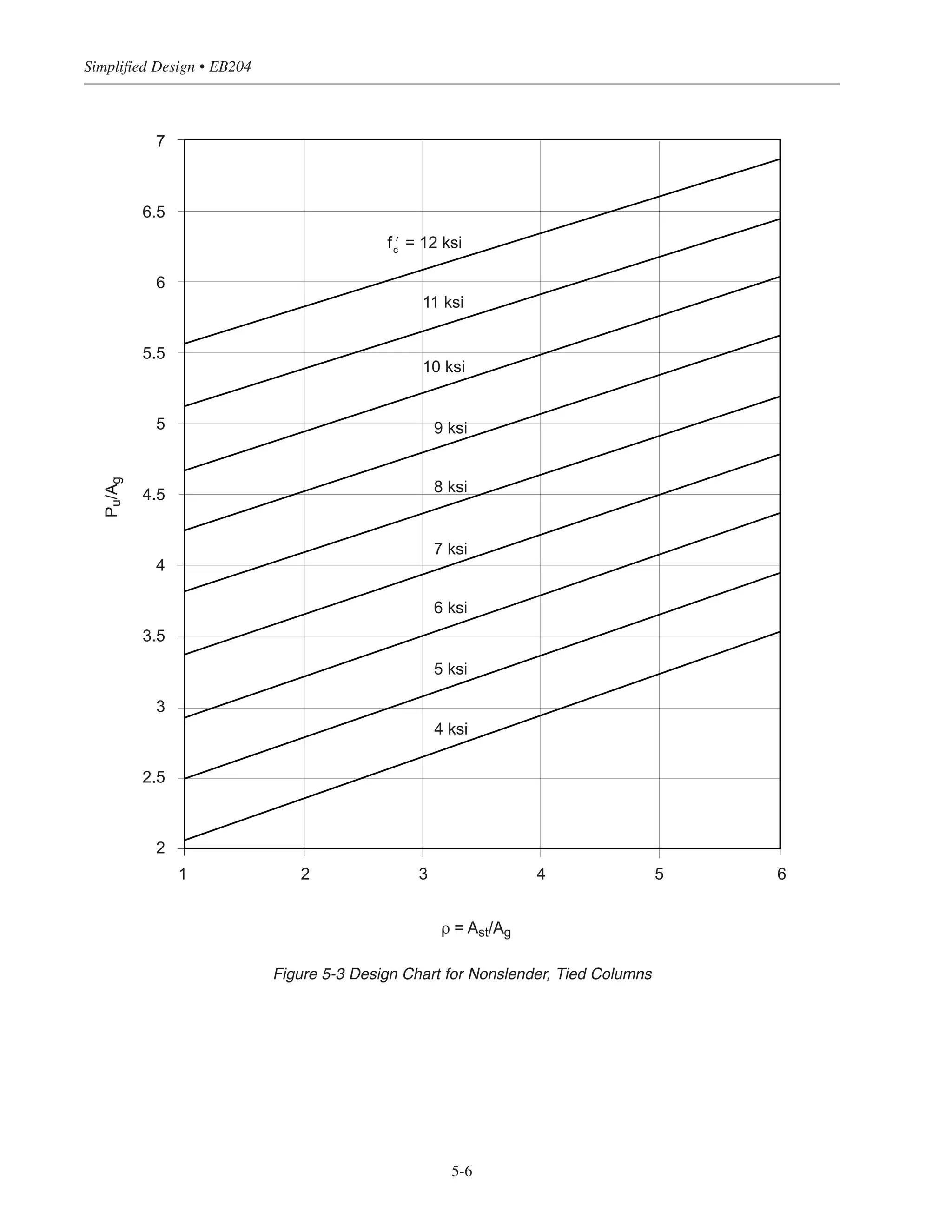 5-5
Chapter 5 • Simplified Design for Columns
0
200
400
600
800
1000
1200
1400
1600
1800
2000
2200
2400
1 2 3 4 5 6 7 8
ρg = Ast /Ag, %
φPn(max)=Pu,kips
24 x 24
22 x 22
20 x 20
20 x 20
18 x 18
16 x 16
14 x 14
12 x 12
10 x 10
φPn(max) = 0.80φAg 0.85fc' + ρg fy − 0.85fc'( )[ ]
φ = 0.65
fc' = 4000 psi
fy = 60,000 psi
Figure 5-2 Design Chart for Nonslender, Square Tied Columns
 