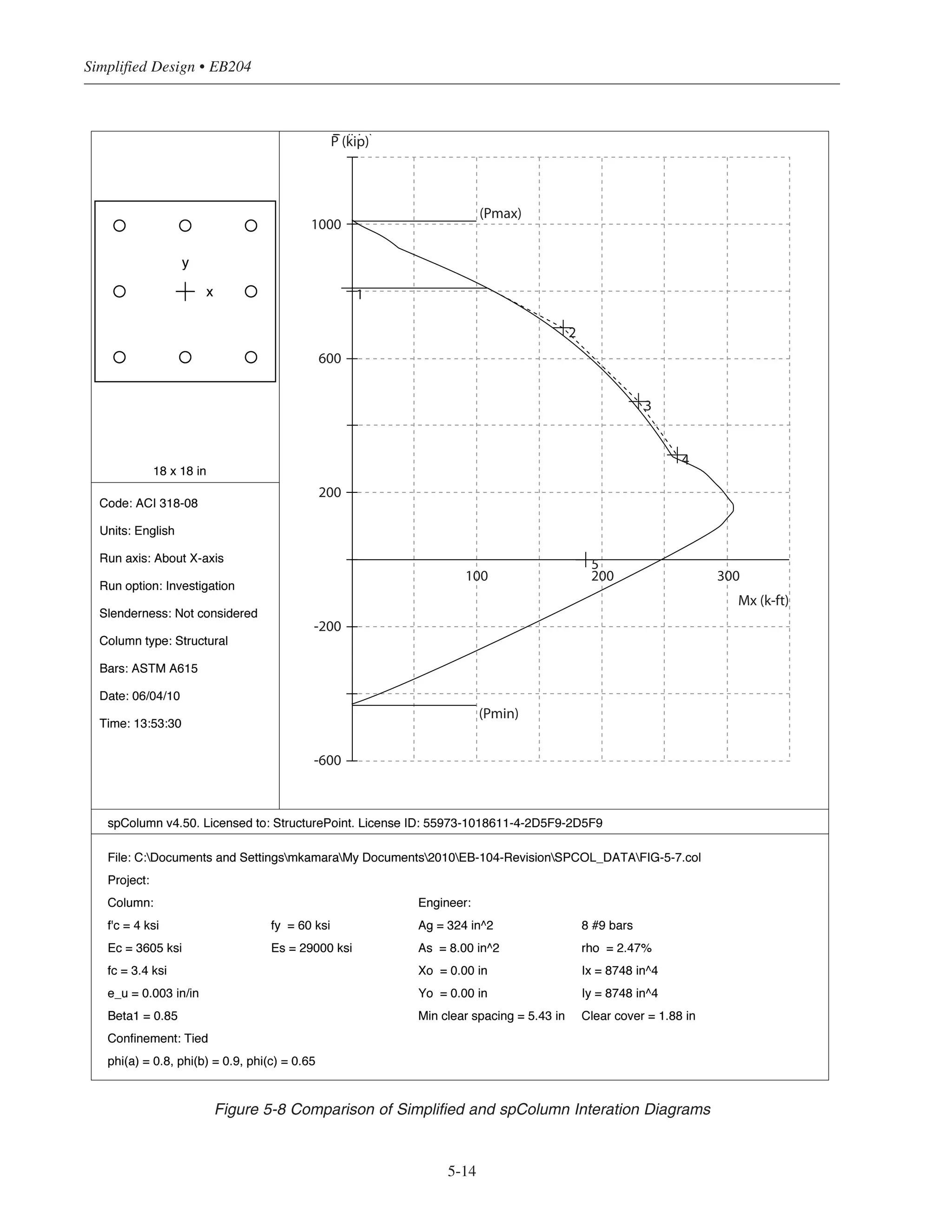 φPn = 0.65
= 0.65{(2.89 × 18 × 15.56) + 87[(3 × 0) +(2 × 0.42) +(3 × 0.69)]}
= 0.65 (809.4 + 253.2)
= 690 kips
φMn = 0.65
= 0.65{(0.5 × 2.89 ×18 ×15.56)[18 – (0.85 ×15.56)]
+ 87[(3.0 × 0(9 – 15.56)) + (2.0 × 0.42(9 – 9)) + (3.0 × 0.69(9 – 2.44))]}/12
= 0.65 (1932.1 +1181.4)/12
= 169 ft-kips
(3) Point 3 (fs1
= 0.5 fy
):
In this case, C1
= 2.14, C2
= 1.35, and C3
= 0.63 (Table 5-1) (Table 5-1)
Layer 1:
Layer 2:
Layer 3:
φPn
= 0.65{(2.14 ×18 ×15.56) + 87[(3 – (-0.35)) + (2 ×0.22) + (3 × 0.69)]}
= 0.65 (599.4 + 127.0) = 472 kips
φMn
= 0.65{(0.5 ×2.14 ×18 ×15.56)[18 – (0.63 ×15.56)]
+ 87[(3.0(-0.35) ×(9 – 15.56)) + 0 + (3.0 ×0.69(9 – 2.44))]}/12
= 0.65 (2456.6 + 1780.7)/12 = 229 ft-kips
(4) Point 4 (fs1
= fy
):
In this case, C1
= 1.70, C2
= 1.69, and C3
= 0.50
Similar calculations yield the following:
φPn
= 312 kips
φMn
= 260 ft-kips
C1
hd1
+ 87 Asi
1− C2
di
d1
⎛
⎝
⎜
⎞
⎠
⎟
i=1
3
∑
⎡
⎣
⎢
⎤
⎦
⎥
0.5C1
hd1
C3
d1( )+ 87 Asi
1− C2
di
d1
⎛
⎝
⎜
⎞
⎠
⎟
h
2
− di
⎛
⎝
⎜
⎞
⎠
⎟
i=1
3
∑
⎡
⎣
⎢
⎤
⎦
⎥
1− C2
d2
d1
= 1−1.35
2.44
15.56
⎛
⎝
⎜
⎞
⎠
⎟ = 0.79  0.69 Use 0.69
1− C2
d2
d1
= 1−1.35
9.00
15.56
⎛
⎝
⎜
⎞
⎠
⎟ = −0.22
1− C2
d1
d1
= 1−1.35 = −0.35
5-13
Chapter 5 • Simplified Design for Columns
 