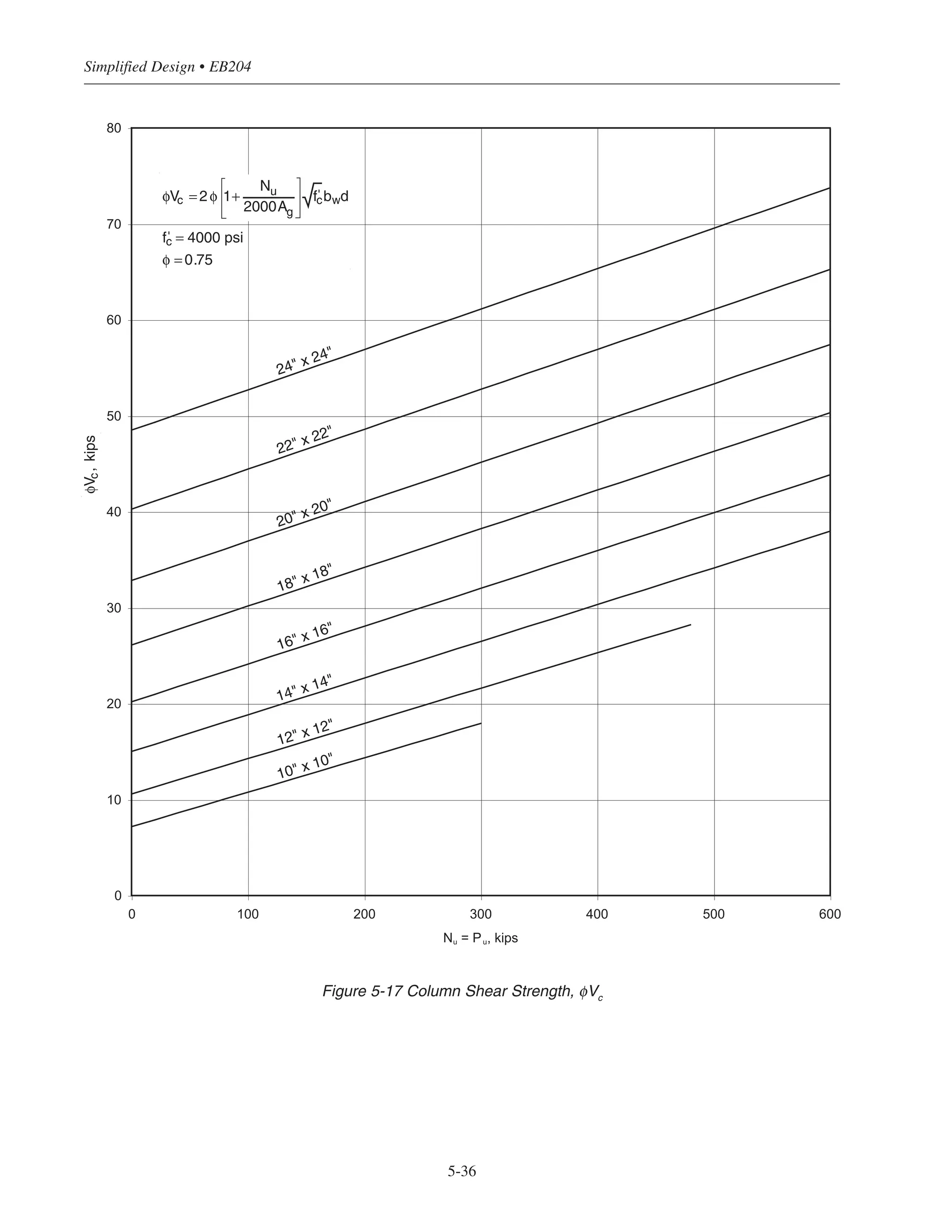 5-35
Chapter 5 • Simplified Design for Columns
5.9 COLUMN SHEAR STRENGTH
Columns in sway frames are required to resist the shear forces from lateral loads. For members subjected to
axial compression, the concrete shear strength φVc is given in ACI Eq. (11-4). Fig. 5-17 can be used to obtain
this quantity for the square column sizes shown. The largest bar size from the corresponding column design
charts of Figs. 5-18 through 5-25 were used to compute φVc (for example, for a 16 × 16 in. column, the largest
bar size in Fig. 5-21 is No. 11).
ACI Eq. (9-6) should be used to check column shear strength:
U = 0.9D + 1.6W
Nu
= Pu
= 0.9D
Vu
= 1.6W
If Vu
is greater than φVc, spacing of column ties can be reduced to provide additional shear strength φVs. Using
the three standard spacings given in Chapter 3, Section 3.6, the values of φVs given in Table 5-12 may be used
to increase column shear strength.
For low-rise buildings, column shear strength φVc will usually be more than adequate to resist the shear forces
from wind loads.
5.9.1 Example: Design for Column Shear Strength
Check shear strength for the 1st floor interior columns of Building No. 2, Alternate (1) – slab and column
framing without structural walls. For wind in the N-S direction, V = 9.17 kips (see Fig. 2-17).
Nu
= Pu
= 306 kips (see Example 5.7.1)
Vu
= 1.6(9.17) = 14.67 kips
From Fig. 5-17, for a 16 ×16 in. column with Nu
= 306 kips:
φVc Х 32 kips  16.42 kips O.K.
Column shear strength is adequate. With No. 10 column bars, use No. 3 column ties at 16 in. on center (least
column dimension governs; see Table 5-3).
Table 5-12 Shear Strength Provided by Column Ties
Tie
Spacing
φVs - #3 ties* φVs - #4 ties*
d/2 19 kips 35 kips
d/3 29 kips 54 kips
d/4 40 kips 71 kips
*2 legs, Grade 60 bars
 