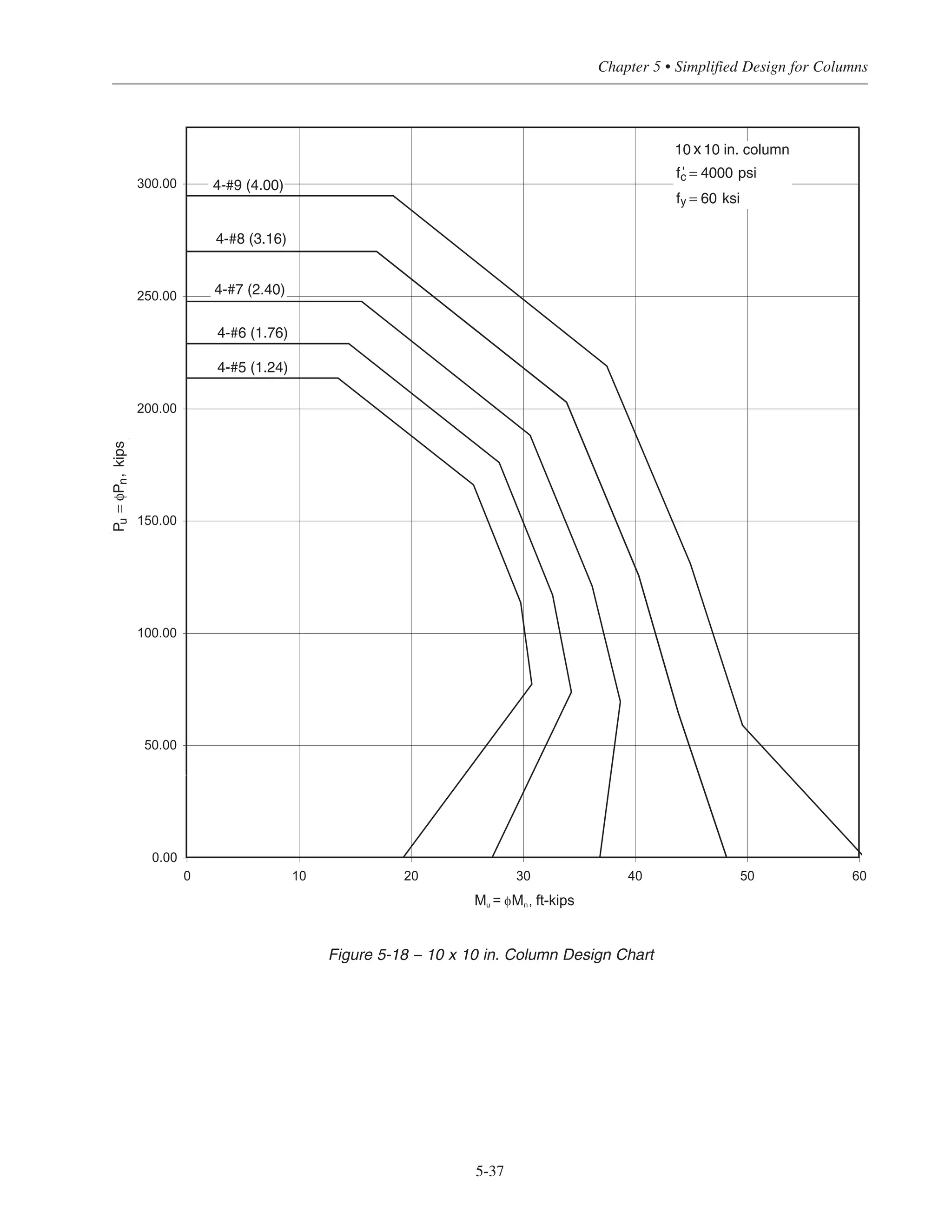 Simplified Design • EB204
5-36
0
10
20
30
40
50
60
70
80
0 100 200 300 400 500 600
Nu = Pu, kips
φVc,kips
24 x 24
22 x 22
20 x 20
18 x 18
16 x 16
14 x 14
12 x 12
10 x 10
fc' = 4000 psi
φ = 0.75
φVc = 2φ 1+
Nu
2000Ag
fc' bwd
Figure 5-17 Column Shear Strength, φVc
 