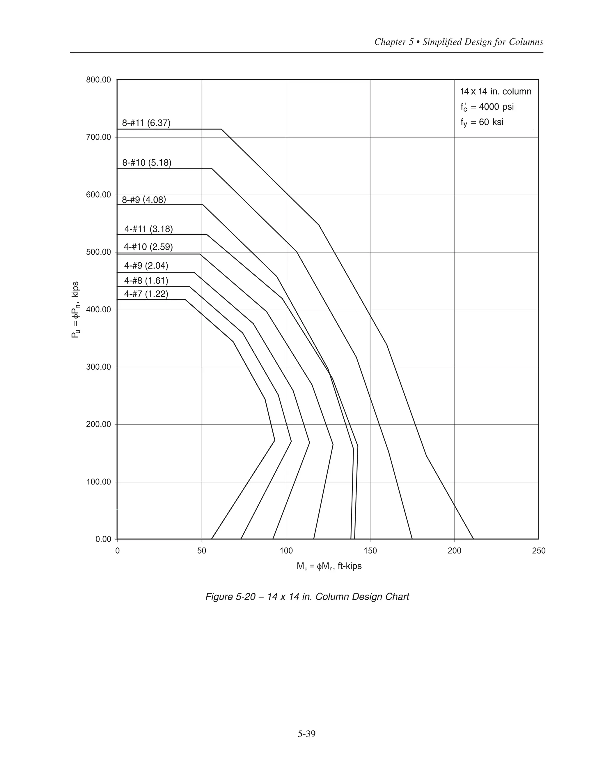 Simplified Design • EB204
5-38
0.00
100.00
200.00
300.00
400.00
500.00
0 20 40 60 80 100 120
Mu = φMn, ft-kips
Pu=φPn,kips
12 12 in. column
fc' = 4000 psi
fy = 60 ksi
4-#9 (2.78)
4-#8 (2.19)
4-#7 (1.67)
4-#6 (1.22)
4-#11 (4.33)
4-#10 (3.53)
8-#9 (5.56)
x
Figure 5-19 – 12 x 12 in. Column Design Chart
 