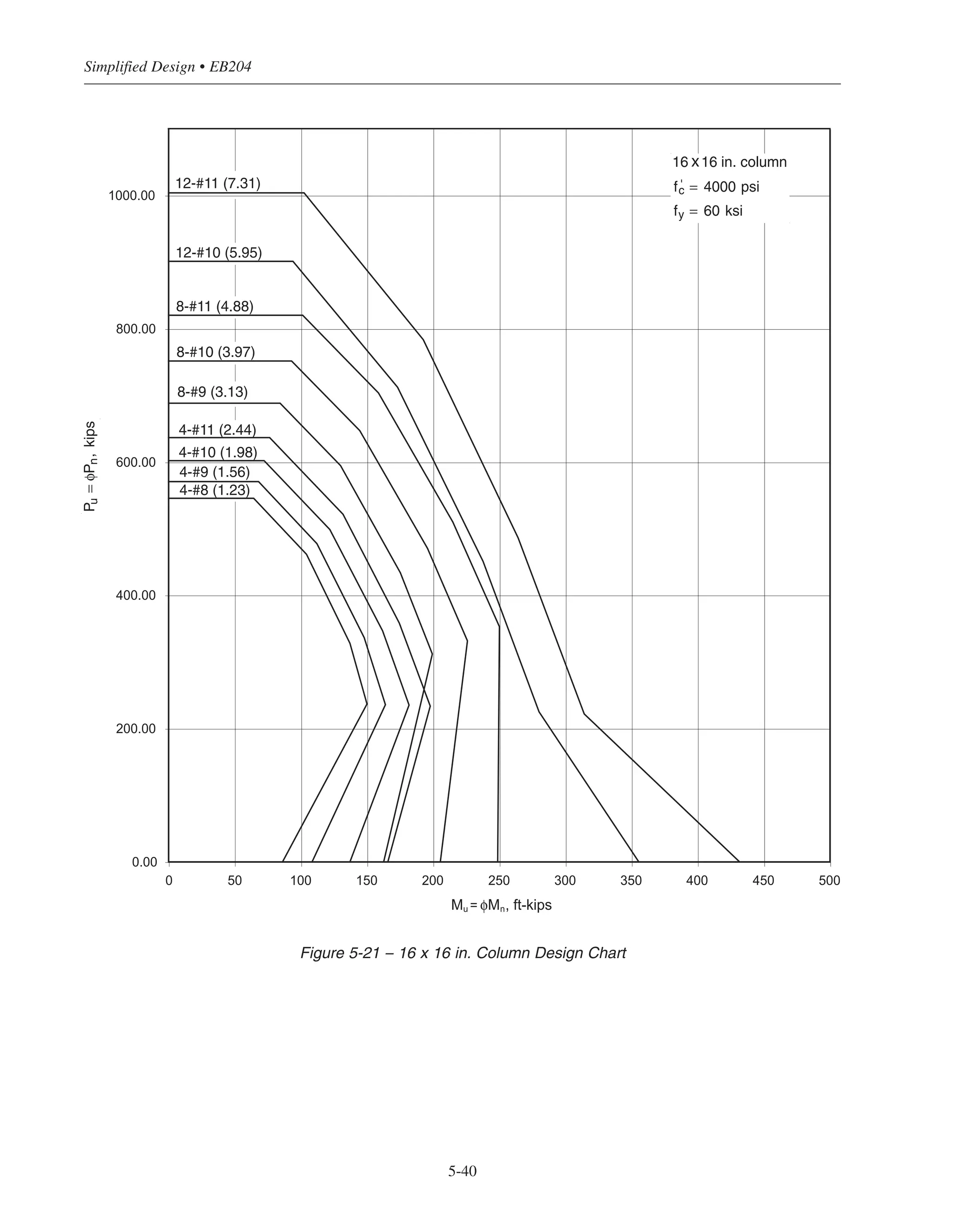 5-39
Chapter 5 • Simplified Design for Columns
0.00
100.00
200.00
300.00
400.00
500.00
600.00
700.00
800.00
0 50 100 150 200 250
Mu = φMn, ft-kips
14 14 in. column
fc' = 4000 psi
fy = 60 ksi
4-#9 (2.04)
4-#8 (1.61)
4-#7 (1.22)
8-#9 (4.08)
4-#11 (3.18)
4-#10 (2.59)
8-#11 (6.37)
8-#10 (5.18)
Pu=φPn,kips
x
Figure 5-20 – 14 x 14 in. Column Design Chart
 
