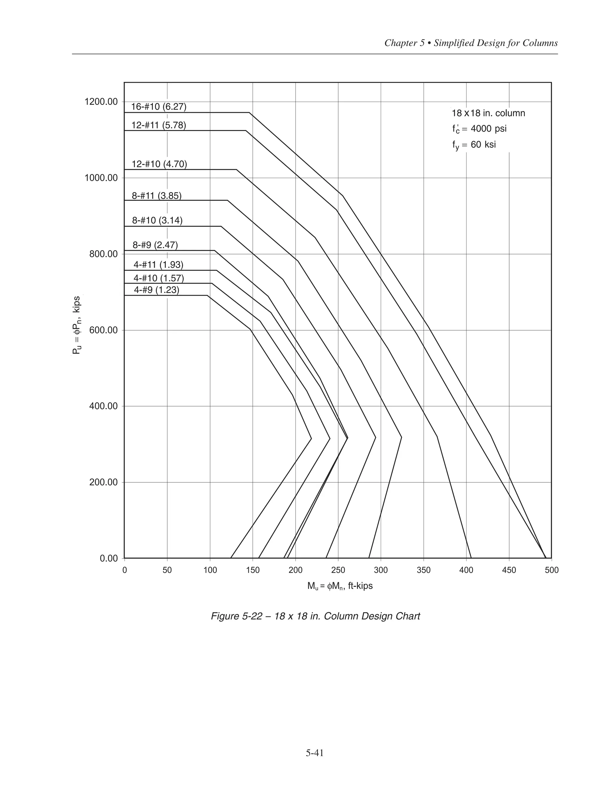 Simplified Design • EB204
5-40
0.00
200.00
400.00
600.00
800.00
1000.00
0 50 100 150 200 250 300 350 400 450 500
Mu = φMn, ft-kips
16 16 in. column
fc
' = 4000 psi
fy = 60 ksi
4-#9 (1.56)
4-#8 (1.23)
8-#9 (3.13)
4-#11 (2.44)
4-#10 (1.98)
8-#11 (4.88)
8-#10 (3.97)
Pu=φPn,kips
12-#11 (7.31)
12-#10 (5.95)
x
Figure 5-21 – 16 x 16 in. Column Design Chart
 