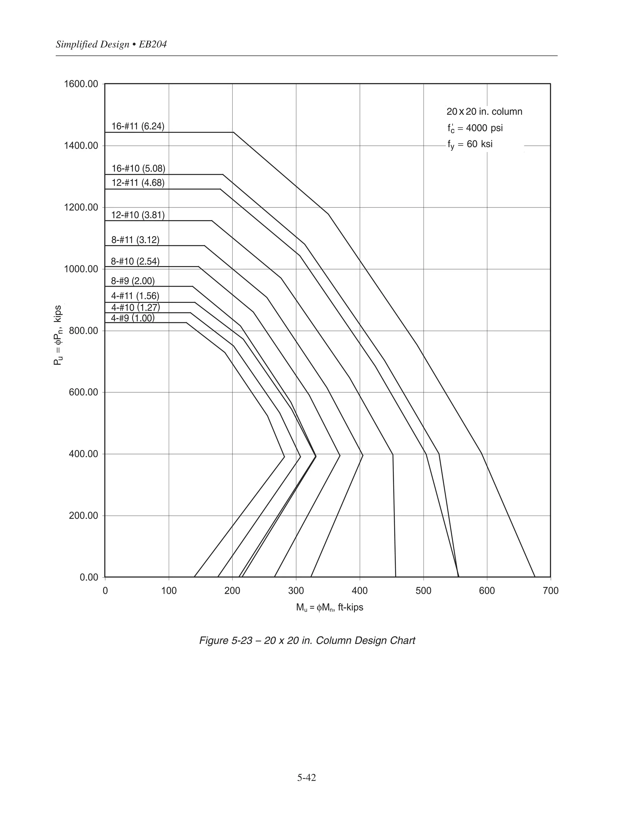 5-41
Chapter 5 • Simplified Design for Columns
0.00
200.00
400.00
600.00
800.00
1000.00
1200.00
0 50 100 150 200 250 300 350 400 450 500
Mu = φMn, ft-kips
18 18 in. column
fc' = 4000 psi
fy = 60 ksi
4-#9 (1.23)
8-#9 (2.47)
4-#11 (1.93)
4-#10 (1.57)
8-#11 (3.85)
8-#10 (3.14)
Pu=φPn,kips
12-#11 (5.78)
12-#10 (4.70)
16-#10 (6.27)
x
Figure 5-22 – 18 x 18 in. Column Design Chart
 