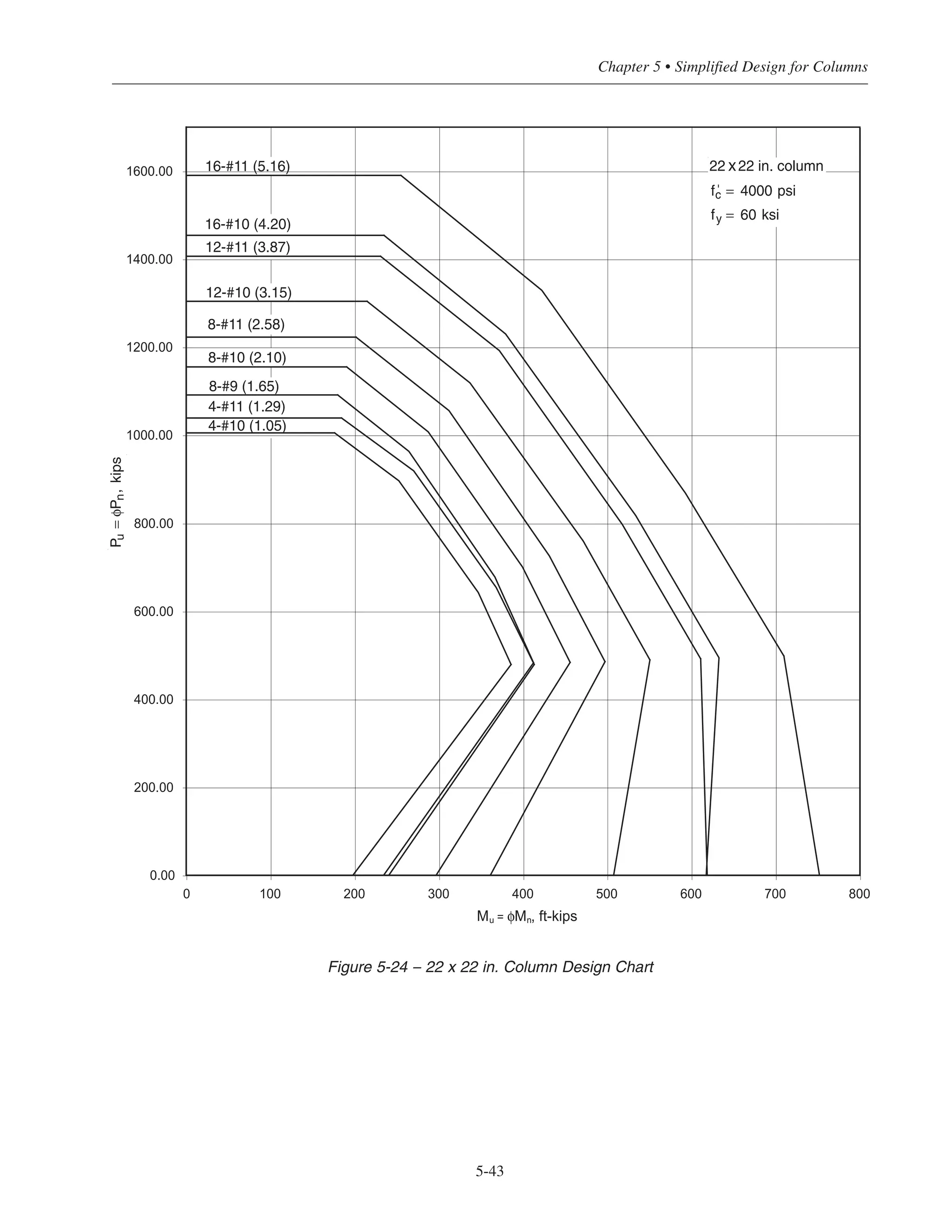 Simplified Design • EB204
5-42
0.00
200.00
400.00
600.00
800.00
1000.00
1200.00
1400.00
1600.00
0 100 200 300 400 500 600 700
Mu = φMn, ft-kips
20 20 in. column
fc' = 4000 psi
fy = 60 ksi
4-#9 (1.00)
8-#9 (2.00)
4-#11 (1.56)
4-#10 (1.27)
8-#11 (3.12)
8-#10 (2.54)
Pu=φPn,kips
12-#11 (4.68)
12-#10 (3.81)
16-#10 (5.08)
16-#11 (6.24)
x
Figure 5-23 – 20 x 20 in. Column Design Chart
 