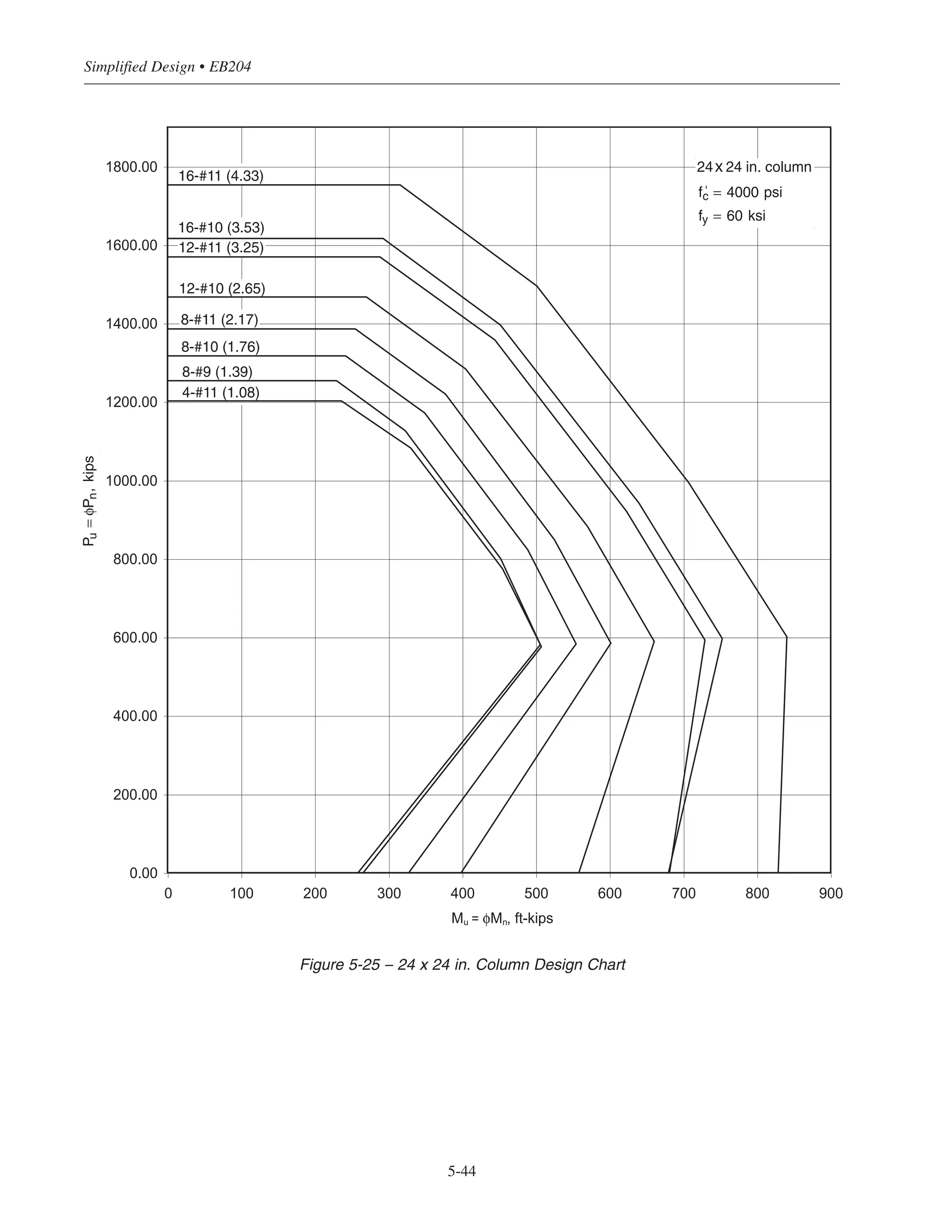 5-43
Chapter 5 • Simplified Design for Columns
0.00
200.00
400.00
600.00
800.00
1000.00
1200.00
1400.00
1600.00
0 100 200 300 400 500 600 700 800
Mu = φMn, ft-kips
22 22 in. column
fc' = 4000 psi
fy = 60 ksi
8-#9 (1.65)
4-#11 (1.29)
4-#10 (1.05)
8-#11 (2.58)
8-#10 (2.10)
Pu=φPn,kips
12-#11 (3.87)
12-#10 (3.15)
16-#10 (4.20)
16-#11 (5.16) x
Figure 5-24 – 22 x 22 in. Column Design Chart
 