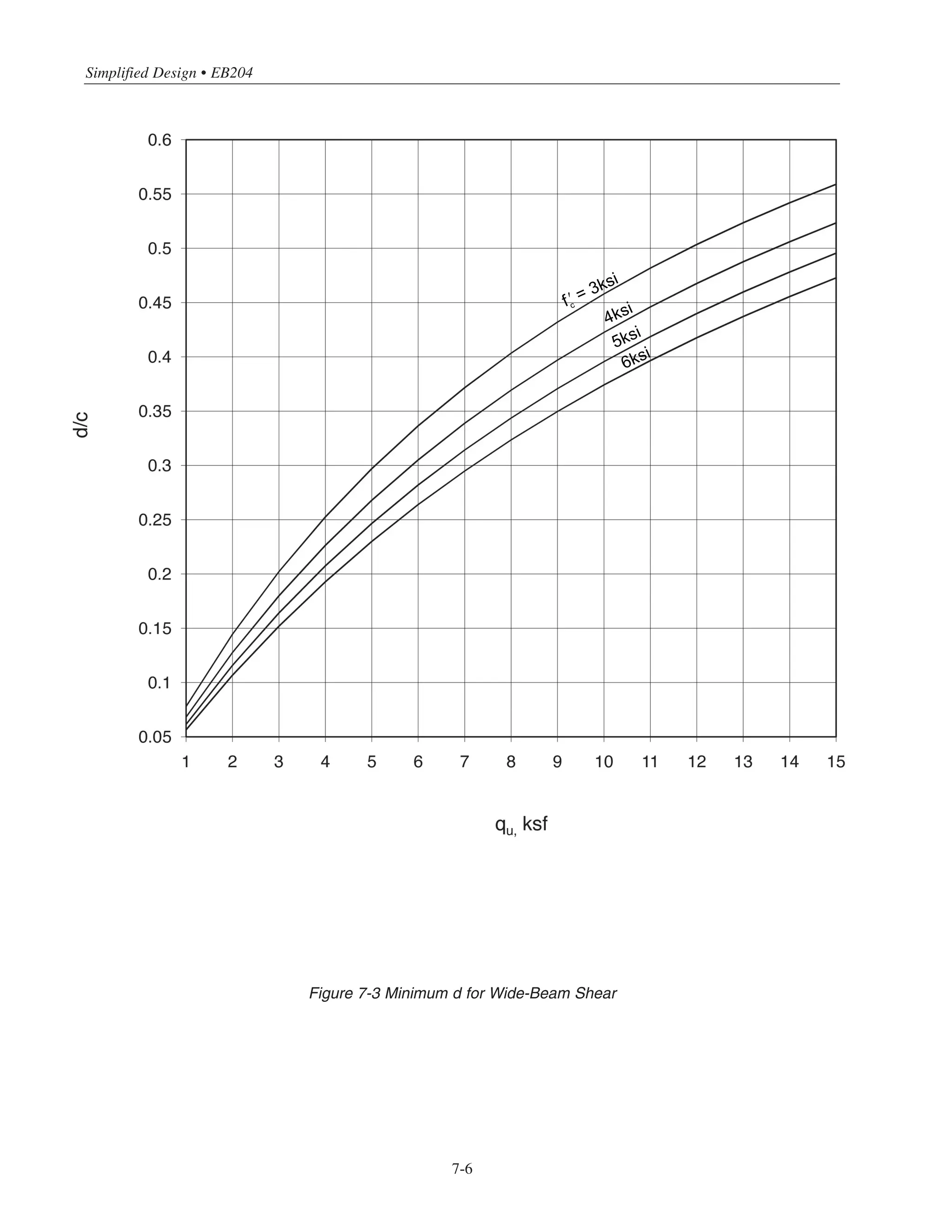 7-5
Chapter 7 • Simplified Design for Footings
where Ac = area of the column = c1
2
and vc = . Fig. 7-4 can be used to determine d for footings with
› = 3, 4, 5 and 6 ksi: given qu and Af/Ac, the minimum value of d/c1 can be read from the vertical axis.
Square footings, that are designed based on minimum flexural reinforcement will rarely encounter any one-
way or two-way shear problems when supporting square columns. For other footing and column shapes, shear
strength will more likely control the footing thickness. In any case, it is important to ensure that shear strength of
the footing is not exceeded.
7.5.1 Procedure for Simplified Footing Design
(1) Determine base area of footing Af from service loads (unfactored loads) and allowable (safe) soil pressure qa
determined for the site soil conditions and in accordance with the local building code.
4 ʹfc
Vu
= qu
Af
− c1
+ d( )
2
⎡
⎣
⎤
⎦
qu
4
+ φvc
⎛
⎝
⎜
⎞
⎠
⎟ d2
+
qu
2
+ φvc
⎛
⎝
⎜
⎞
⎠
⎟ c1
d −
qu
4
Af
− Ac( ) = 0
 