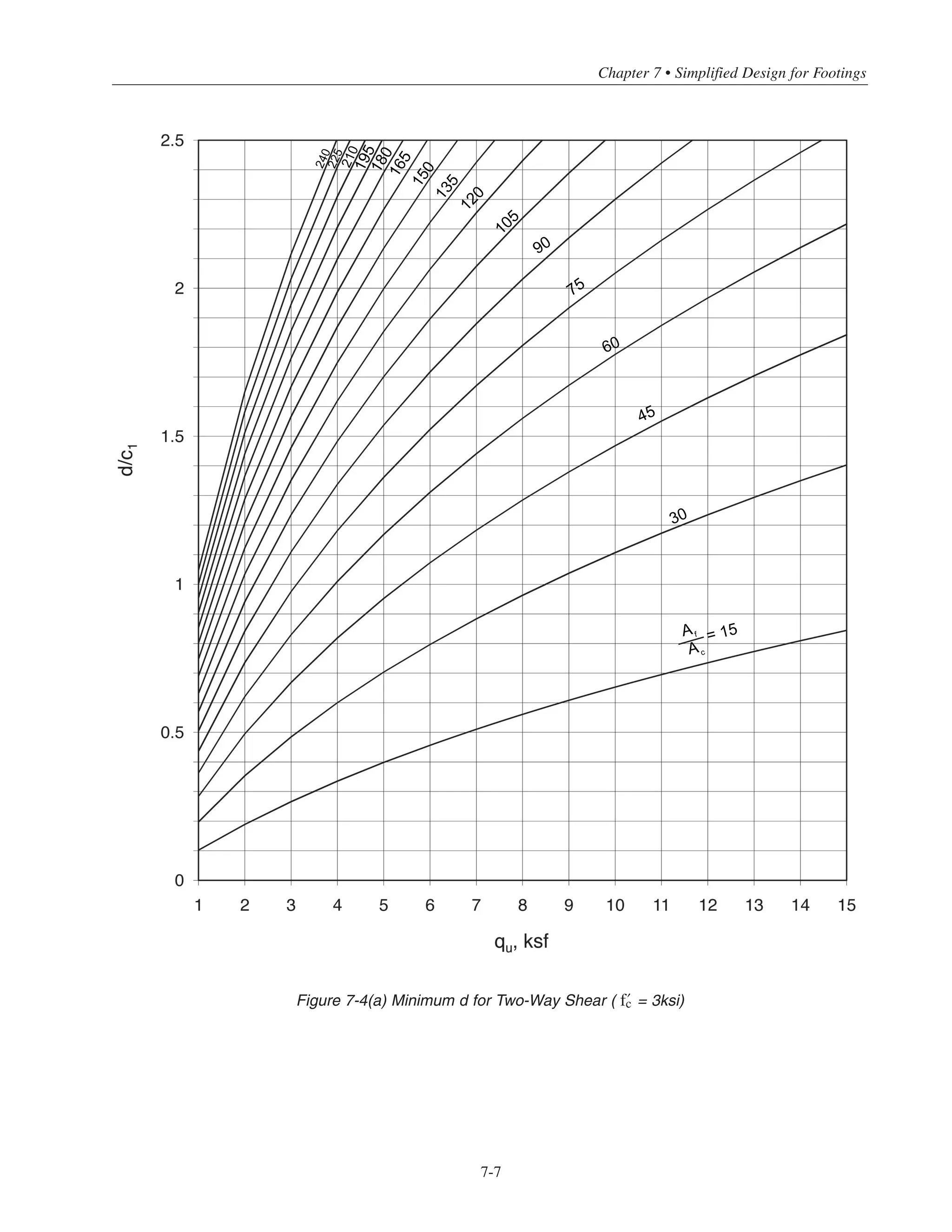 Simplified Design • EB204
7-6
ʹ = 3ksi
fc
4ksi
5ksi
6ksi
Figure 7-3 Minimum d for Wide-Beam Shear
 