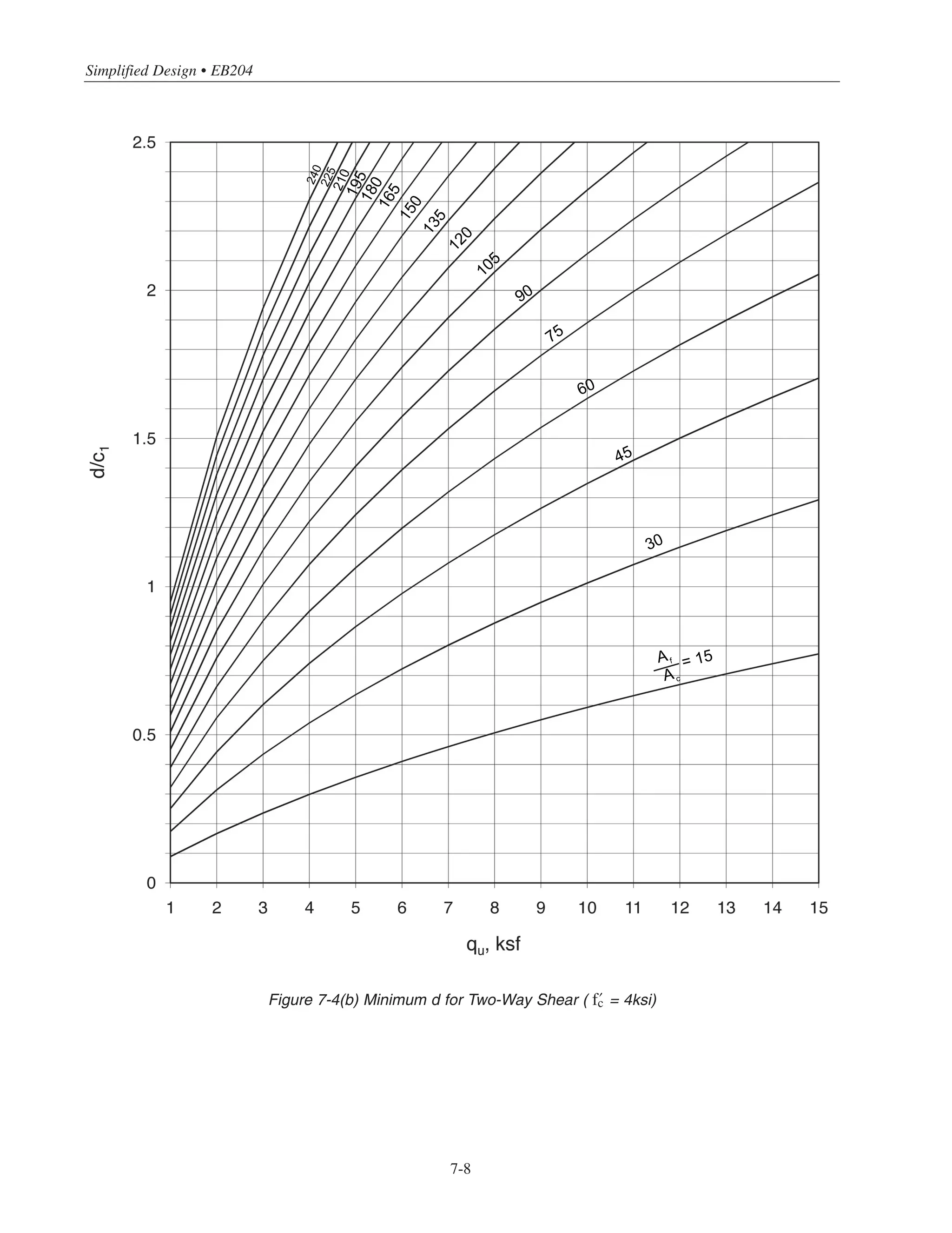7-7
Chapter 7 • Simplified Design for Footings
Figure 7-4(a) Minimum d for Two-Way Shear ( › = 3ksi)
30
45
60
75
90
105
120
135
150
165
180
195
210
225
240
= 15Af
Ac
 