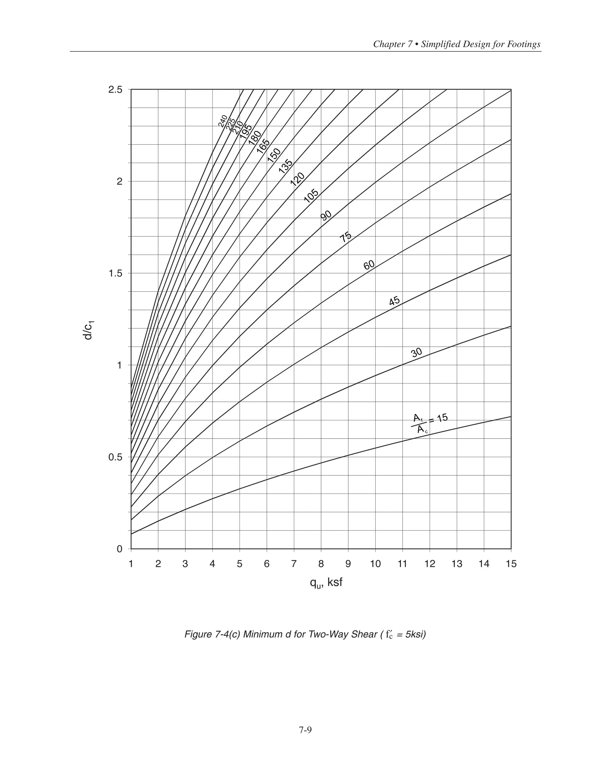 7-8
Figure 7-4(b) Minimum d for Two-Way Shear ( › = 4ksi)
30
45
60
75
90
105
120
135
150
165
180
195
210
225
240
= 15Af
Ac
Simplified Design • EB204
 
