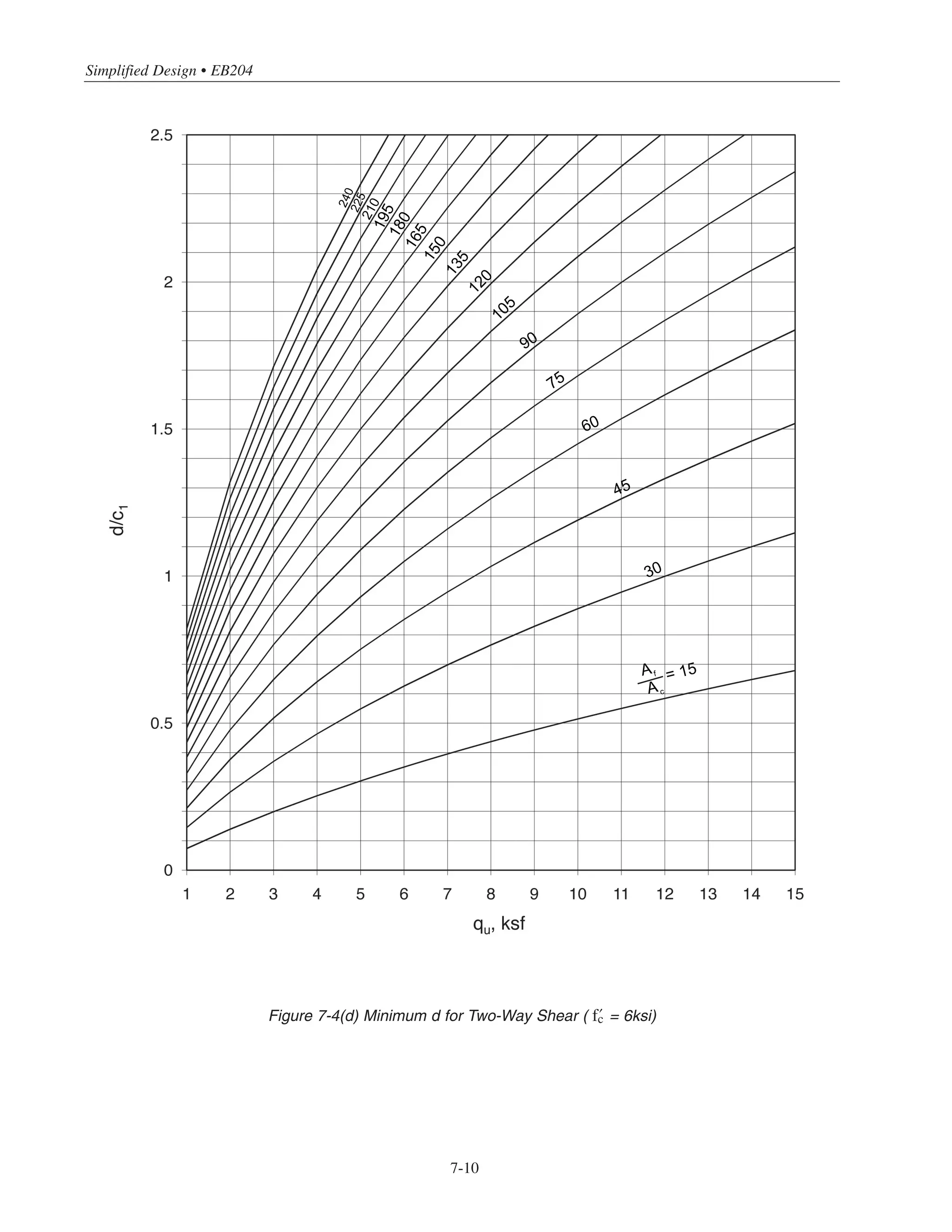 7-9
Figure 7-4(c) Minimum d for Two-Way Shear ( › = 5ksi)
30
45
60
75
90
105
120
135
150
165
180
195
210
225
240
= 15Af
Ac
Chapter 7 • Simplified Design for Footings
 