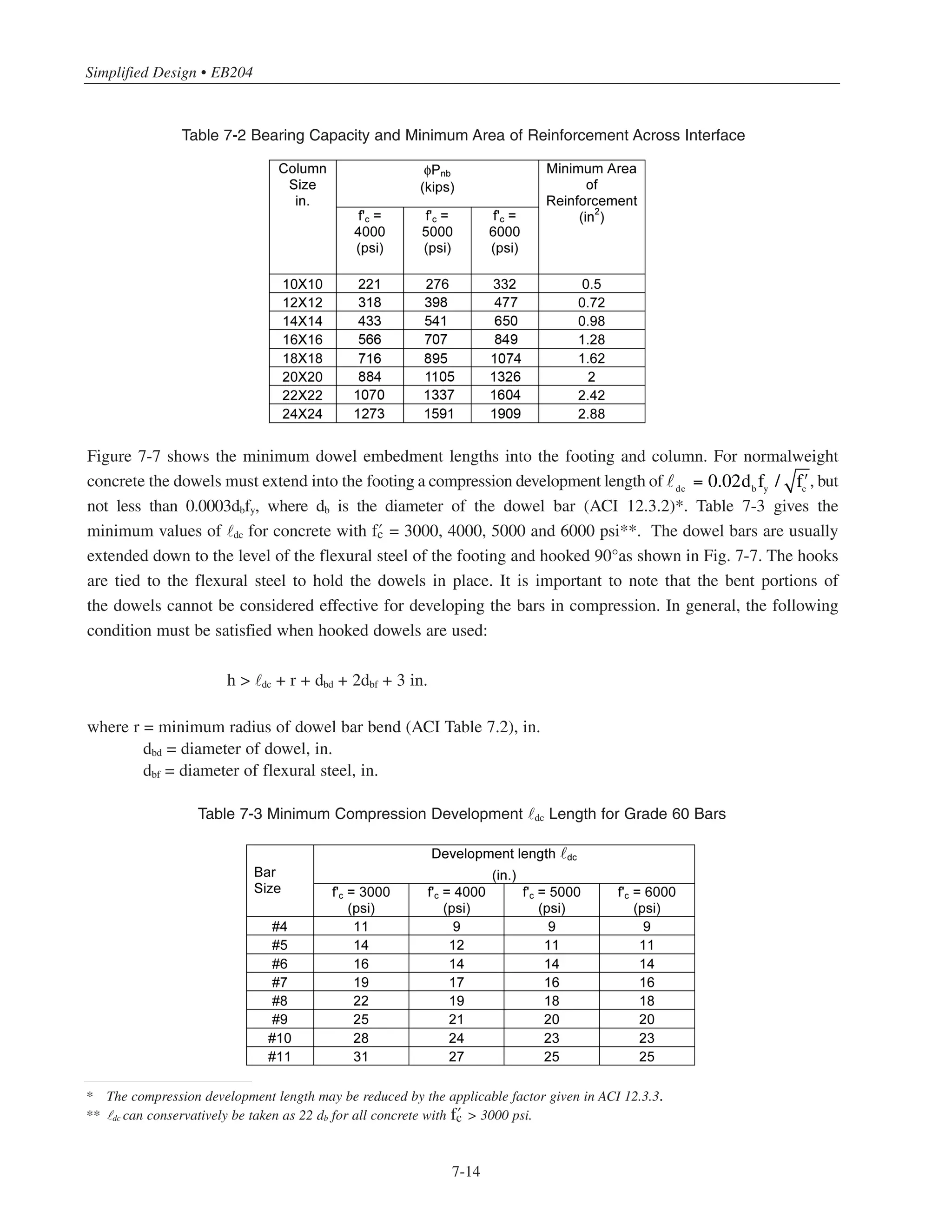 7-13
Chapter 7 • Simplified Design for Footings
Compression forces must be transferred by bearing on concrete and by reinforcement (if required). Bearing
strength must be adequate for both column concrete and footing concrete. For the usual case of a footing with
a total area considerably larger than the column area, bearing on column concrete will always govern until
› of the column concrete exceeds twice that of the footing concrete (ACI 10.14.1). Design bearing strength of
concrete must not exceed φ(0.85›A1
), where A1
is the loaded area and φ = 0.65. For concrete strength
› = 4000 psi, the allowable bearing force Pnb
(in kips) on the column concrete is equal to Pnb
= 2.21 Ag
, where
Ag
is the gross area of the column in square inches. Values of Pnb
for concrete strengths 4, 5, and 6 ksi are listed
in Table 7-2 for the column sizes given in Chapter.
When the factored column load Pu exceeds the concrete bearing capacity φPnb the excess compression must be
transferred to the footing by reinforcement (extended column bars or dowels; see ACI 15.8.2). Total area of
reinforcement across the interface cannot be less than 0.5% of the column cross-sectional area (see Table 7-2).
For the case when dowel bars are used, it is recommended that at least 4 dowels (one in each corner of the
column) be provided.
#11 bars and smaller
(without epoxy coating)
db≥ 2.5db ≥5db
≥ 2db
Figure 7-6 Typical Spacing and Cover of Reinforcement in Footings
Table 7-1 Minimum Development Length d for Flexural Reinforcement in Footings (Grade 60)
 