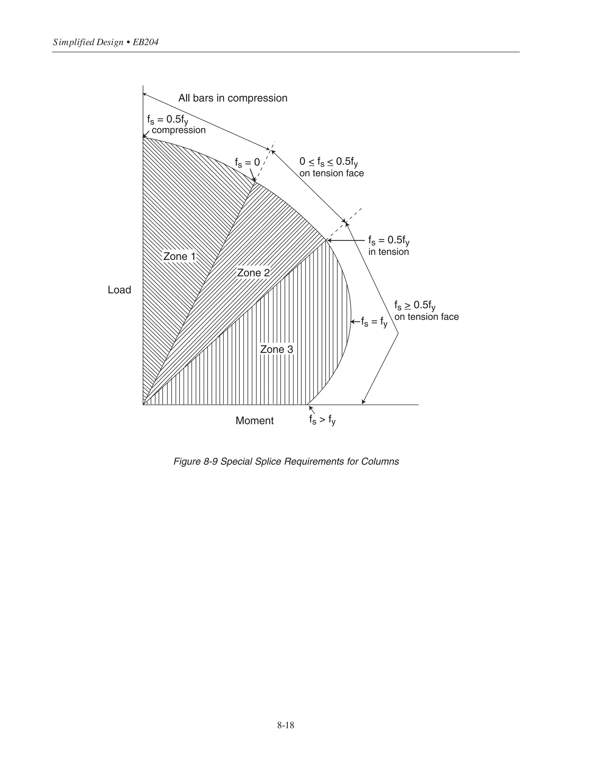 8-17
Chapter 8 • Structural Detailing of Reinforcement for Economy
Lap splices, welded splices, and mechanical connections are permitted when the bar stress is tensile;
end-bearing splices must not be used (ACI 12.16.4.1). According to ACI 12.14.3, full welded splices and full
mechanical connections must develop in tension at least 1.25 Abfy. When the bar stress on the tension face of
the column is less than or equal to 0.5 fy, lap splices must be Class B if more than one-half of the bars are
spliced at any section, or Class A if half or fewer of the bars are spliced and alternate splices are staggered by
the tension development length ˜d (ACI 12.17.2). Class B splices must be used when the bar stress is greater
than 0.5 fy.
Lap splice requirements for columns are illustrated in Fig. 8-9. For factored load combinations in Zone 1, all
column bars are in compression. In Zone 2, the bar stress fs on the tension face of the column varies from zero
to 0.5 fy in tension. For load combinations in Zone 3, fs is greater that 0.5 fy. The load combination that
produces the greatest tensile stress in the bars will determine which type of lap splice is to be used.
Load-moment design charts (such as the one in Figs. 5-17 through 5-24 in Chapter 5) can greatly facilitate the
design of lap splices for columns.
Typical lap splice details for tied columns are shown in Fig. 8-10. Also given in the figure are the tie spacing
requirements of ACI 7.8 and 7.10.5 (see Chapter 5). When a column face is offset 3 in. or more, offset bent
longitudinal bars are not permitted (ACI 7.8.1.5). Instead, separate dowels, lap spliced with the longitudinal
bars adjacent to the offset column faces must be provided. Typical splice details for footing dowels are given
in Chapter 7, Fig. 7-7.
8.8.3 Example: Lap Splice Length for an Interior Column of Building #2, Alternate (2) Slab and
Column Framing with Structural Walls (Non-sway Frame)
In this example, the required lap splice length will be determined for an interior column in the 2nd story; the
splice will be located just above the 9 in. floor slab at the 1st level.
(1) Column Size and Reinforcement
In Example 5.7.2, a 16 ϫ 16 in. column size was established for the entire column stack. It was
determined that 4-No.8 bars were required in both the 1st and 2nd floor columns.
(2) Lap Splice Length
Since the columns carry only gravity loads, all of the column bars will be in compression (Zone 1 in
Fig. 8-9). Therefore, a compression lap splice is sufficient.
From Table 8-4, the minimum compression lap splice length required for the No.8 bars is 30 in. In this
situation, No.3 ties are required @ 16 in. spacing.
According to ACI 12.17.2.4, the lap splice length may be multiplied by 0.83 if ties are provided with
an effective area of 0.0015hs throughout the lap splice length.
 