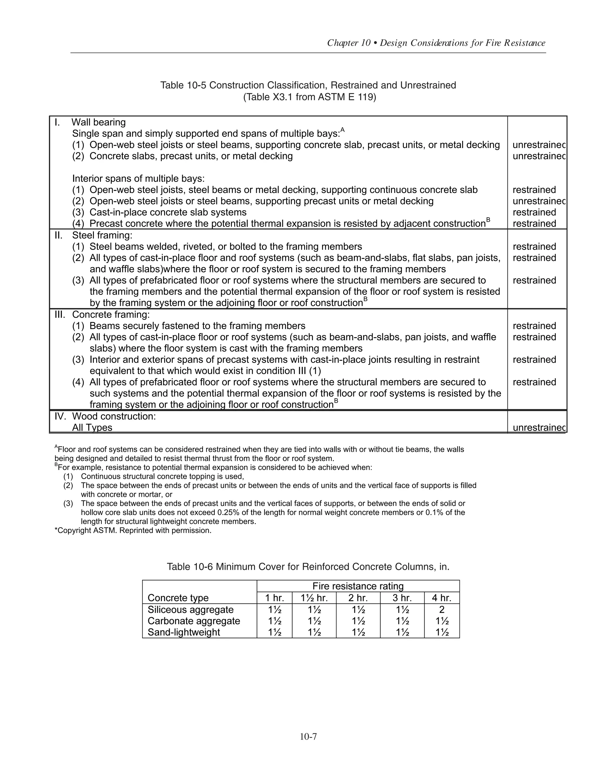 will generally equal or exceed the minimum cover requirements shown in the following tables, but there are a
few exceptions at the higher fire ratings and these should be noted.
The minimum thickness of concrete cover to the positive moment reinforcement is given in Table 10-3 for one-
way or two-way slabs with flat undersurfaces.
The minimum thickness of concrete cover to the positive moment reinforcement (bottom steel) in reinforced
concrete beams is shown in Table 10-4.
Table 10-3 Minimum Cover for Reinforced Concrete Floor or Roof Slabs, in.—(Reference 10.4)
Table 10-4 Minimum Cover to Main Reinforcing Bars in Reinforced Concrete Beams, in.
(Applicable to All Types of Structural Concrete)
The minimum cover to main longitudinal reinforcement in columns is shown in Table 10-6.
Simplified Design • EB204
10-6
Fire-Resistance Rating (hours)
Restrained Unrestrained
Concrete Aggregate Type 1 11/2 2 3 4 1 11/2 2 3 4
Siliceous 3/4 3/4 3/4 3/4 3/4 3/4 3/4 1 11/4 15/8
Carbonate 3/4 3/4 3/4 3/4 3/4 3/4 3/4 3/4 11/4 11/4
Sand-lightweight or lightweight 3/4 3/4 3/4 3/4 3/4 3/4 3/4 3/4 11/4 11/4
 