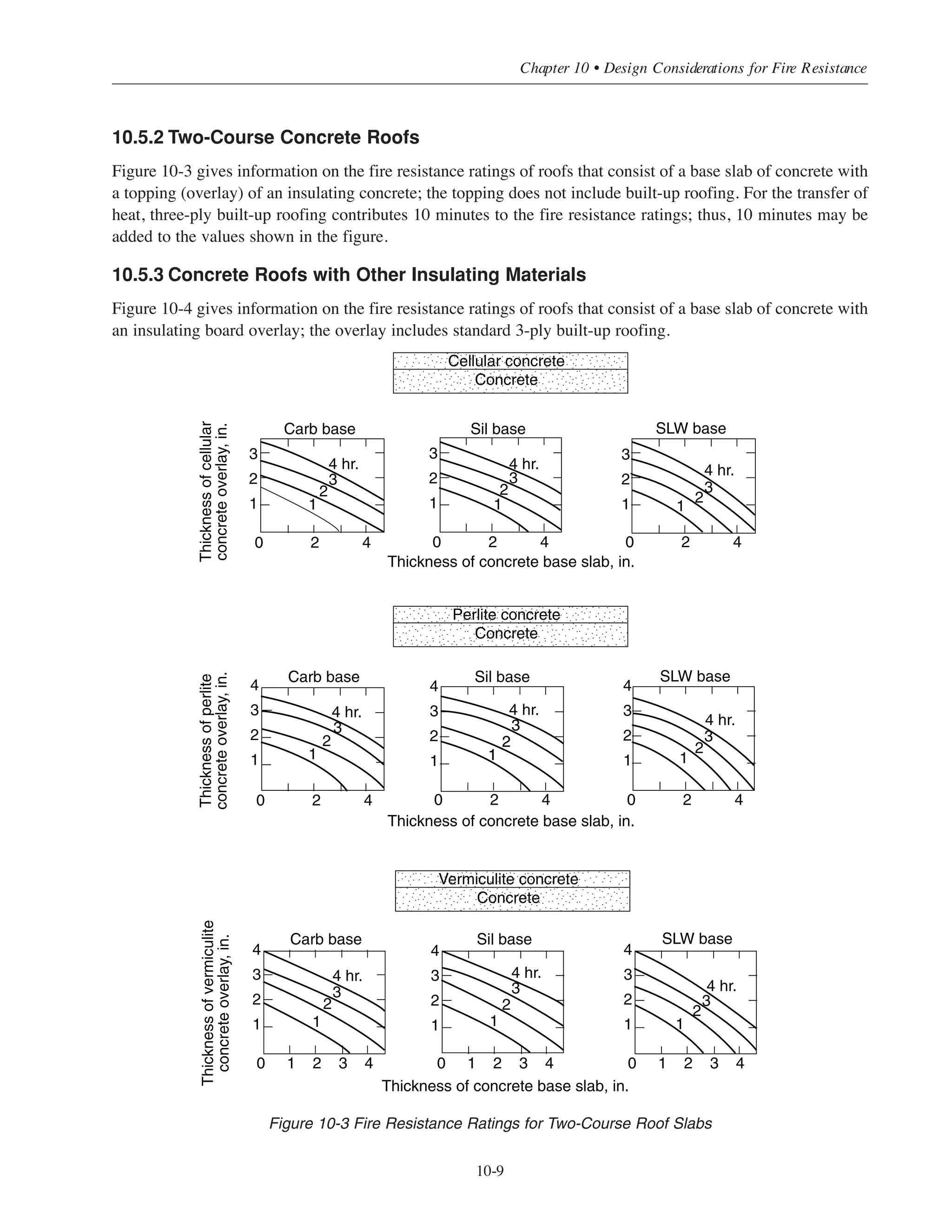 10.5 MULTICOURSE FLOORS AND ROOFS
Symbols: Carb = carbonate aggregate concrete
Sil = siliceous aggregate concrete
SLW = sand-lightweight concrete
10.5.1 Two-Course Concrete Floors
Figure 10-2 gives information on the fire resistance ratings of floors that consist of a base slab of concrete with
a topping (overlay) of a different type of concrete.
Figure 10-2 Fire Resistance Ratings for Two-Course Floor Slabs
Simplified Design • EB204
10-8
5
4
3
2
1
5
4
3
2
1
5
4
3
2
1
5
4
3
2
1
0 1 2 3 4 50 1 2 3 4 5
0 1 2 3 4 5 0 1 2 3 4 5
Sil baseCarb base
Thickness of normal weight concrete base slab, in.
Thickness of sand-lightweight concrete base slab, in.
Carboverlay
Overlaythickness,in.
Siloverlay
Thicknessofsand-lightweight
concreteoverlay,in.
4 hr.
4 hr. 4 hr.
4 hr.
3
1
2
3
1
2
3
1
2
3
1
2
 