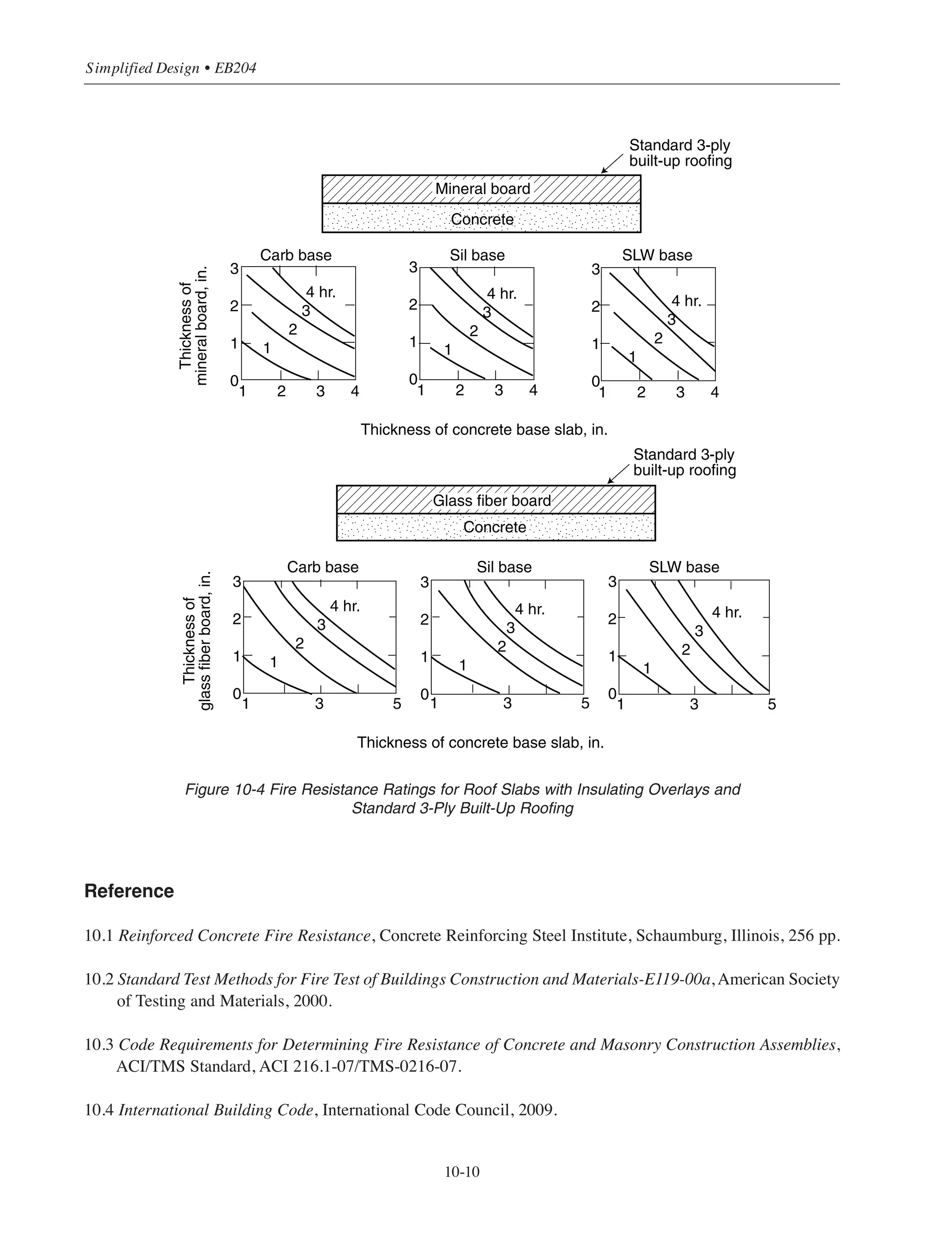 10.5.2 Two-Course Concrete Roofs
Figure 10-3 gives information on the fire resistance ratings of roofs that consist of a base slab of concrete with
a topping (overlay) of an insulating concrete; the topping does not include built-up roofing. For the transfer of
heat, three-ply built-up roofing contributes 10 minutes to the fire resistance ratings; thus, 10 minutes may be
added to the values shown in the figure.
10.5.3 Concrete Roofs with Other Insulating Materials
Figure 10-4 gives information on the fire resistance ratings of roofs that consist of a base slab of concrete with
an insulating board overlay; the overlay includes standard 3-ply built-up roofing.
Figure 10-3 Fire Resistance Ratings for Two-Course Roof Slabs
10-9
Chapter 10 • Design Considerations for Fire Resistance
Cellular concrete
Concrete
Vermiculite concrete
Concrete
Perlite concrete
Concrete
Thickness of concrete base slab, in.
Thickness of concrete base slab, in.
Thickness of concrete base slab, in.
Thicknessofcellular
concreteoverlay,in.
Thicknessofperlite
concreteoverlay,in.
Thicknessofvermiculite
concreteoverlay,in.
Carb base Sil base SLW base
Carb base Sil base SLW base
Carb base Sil base SLW base
3
2
1
3
2
1
3
2
1
0 2 4 0 2 4 0 2 4
4
3
2
1
4
3
2
1
4
3
2
1
4
3
2
1
4
3
2
1
4
3
2
1
0 2 4 0 2 4 0 2 4
0 1 2 3 4 0 1 2 3 4 0 1 2 3 4
4 hr.
4 hr.4 hr.
4 hr.
4 hr.4 hr.
3
2
1
3
2
1
3
2
1
3
2
1
3
2
1
3
2
1
3
2
1
4 hr.
3
2
1
4 hr.
3
2
1
4 hr.
3
2
1
 