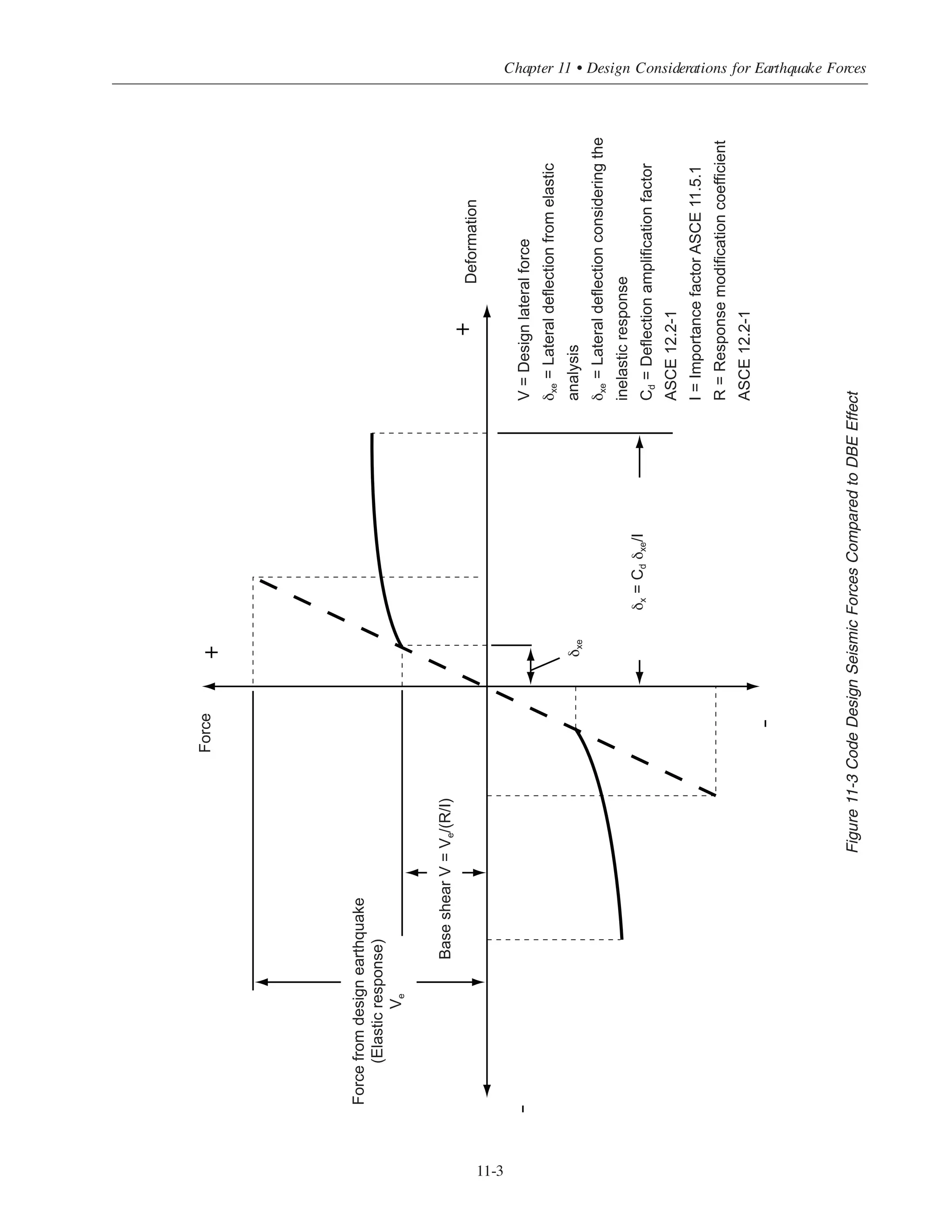 Simplified Design • EB204
11-2
Torsional irregularity
Diaphragm
discontinuityOpening
Re-entrant
corner
Plan irregularities
Out-of-plane Vertical Element Offsets Nonparallel Systems
Figure 11-1 Structures with Horizontal Irregularities
Figure 11-2 Structures with Vertical Irregularities
Vertical Stiffness Irregularity—Soft Story Weight (Mass) Irregularity
Vertical Geometric Irregularity Vertical Strength Irregularity—Weak Story
Soft story Soft story
Shearwall or braced frame
Heavy
mass
Weak story
 