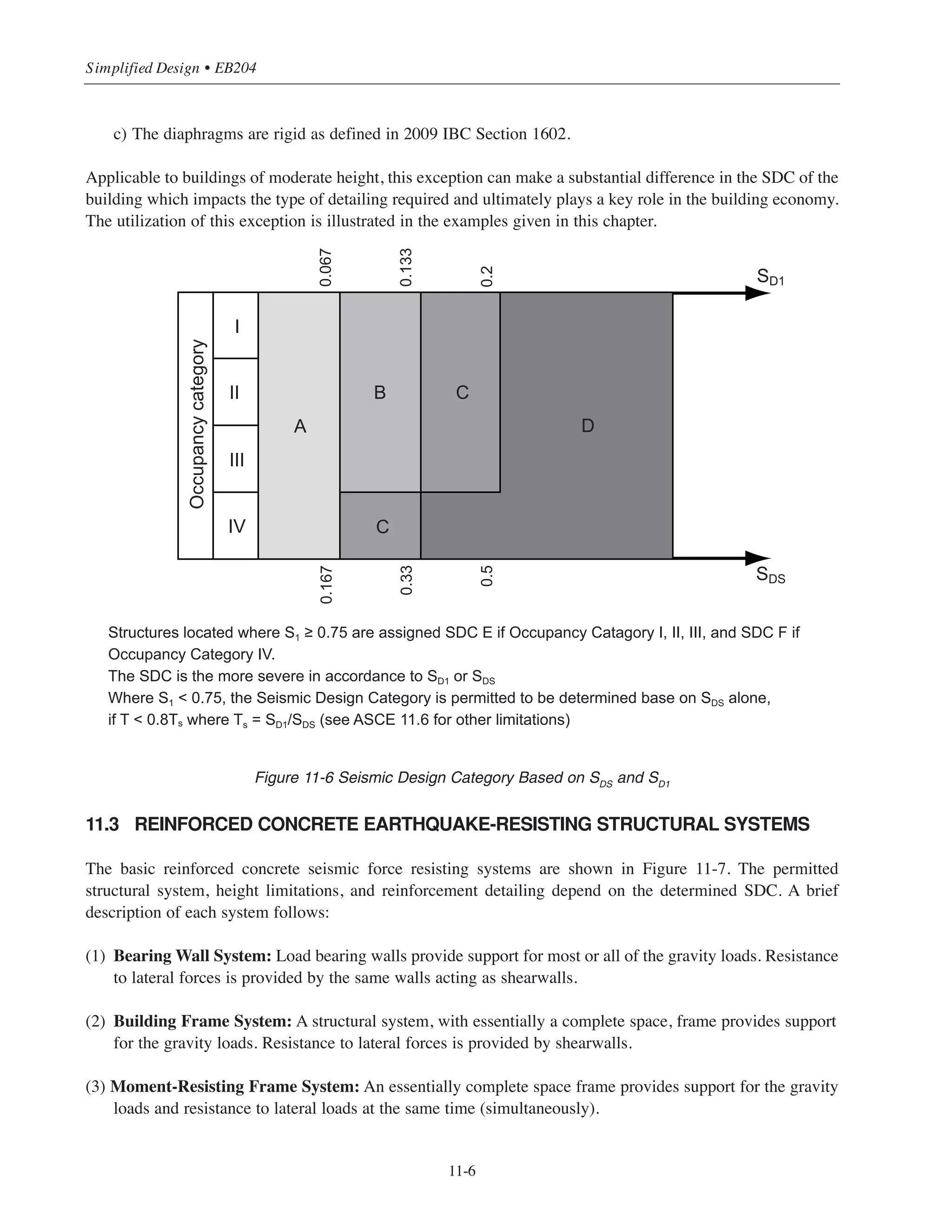 11-5
Chapter 11 • Design Considerations for Earthquake Forces
Soil E
Soil D
Soil C
Soil B
Soil A
0.25 0.5 0.75 1 1.25
SiteCoefficientFa
2.5
2
1.5
1
0.5
Response Accelaration for Short Period Ss
Figure 11-4 Site Coefficient Fa
0.1 0.2 0.3 0.4 0.5
SiteCoefficientFv
3.5
3
2.5
2
1.5
1
0.5
Response Accelaration at 1 sec Period S1
Figure 11-5 Site Coefficient Fv
 