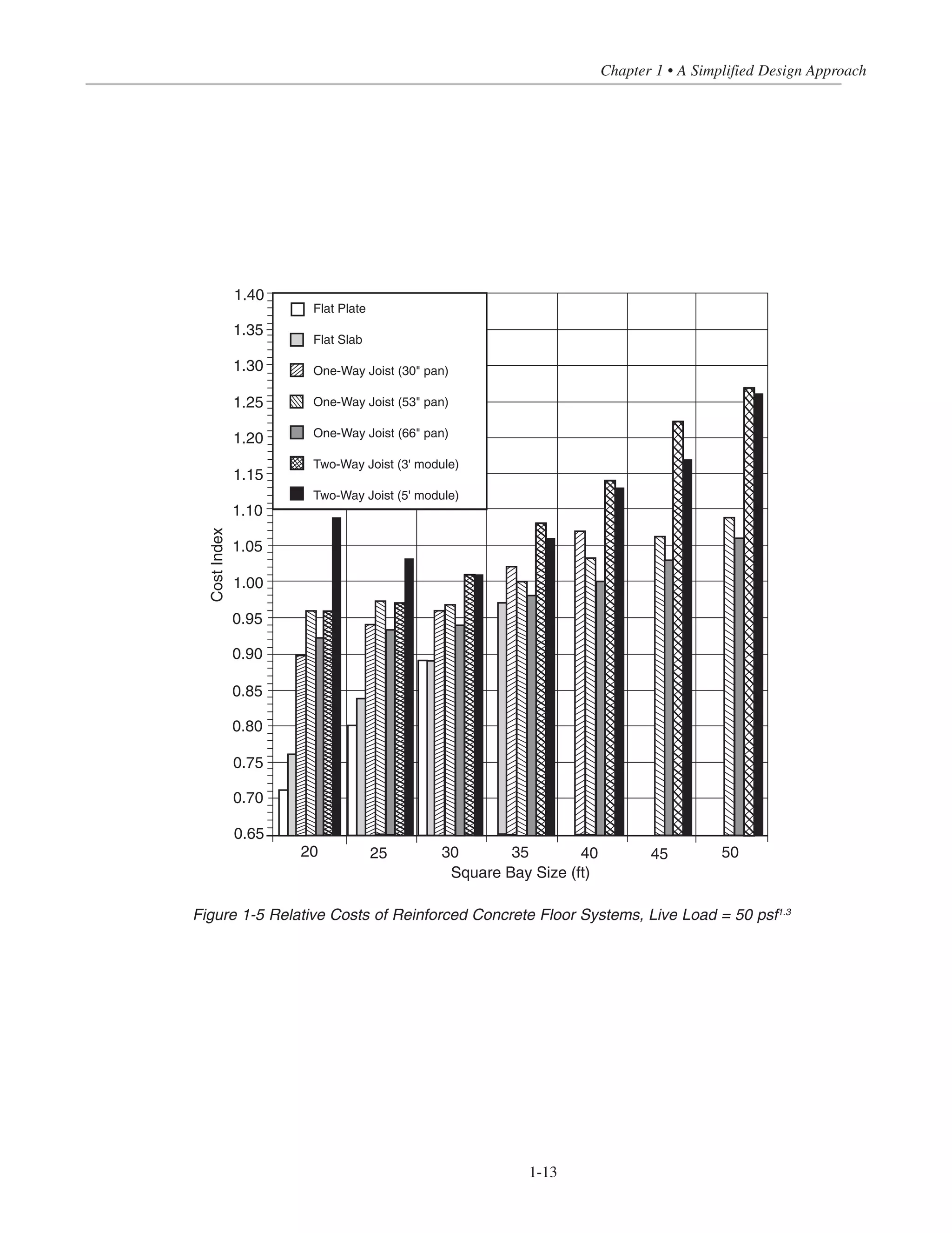 1-13
CostIndex
Square Bay Size (ft)
20 25 30 35 40 45 50
0.65
1.40
1.35
1.30
1.25
1.20
1.15
1.10
1.05
1.00
0.95
0.90
0.85
0.80
0.75
0.70
Flat Plate
Flat Slab
One-Way Joist (30" pan)
One-Way Joist (53" pan)
One-Way Joist (66" pan)
Two-Way Joist (3' module)
Two-Way Joist (5' module)
Figure 1-5 Relative Costs of Reinforced Concrete Floor Systems, Live Load = 50 psf1.3
Chapter 1 • A Simplified Design Approach
 