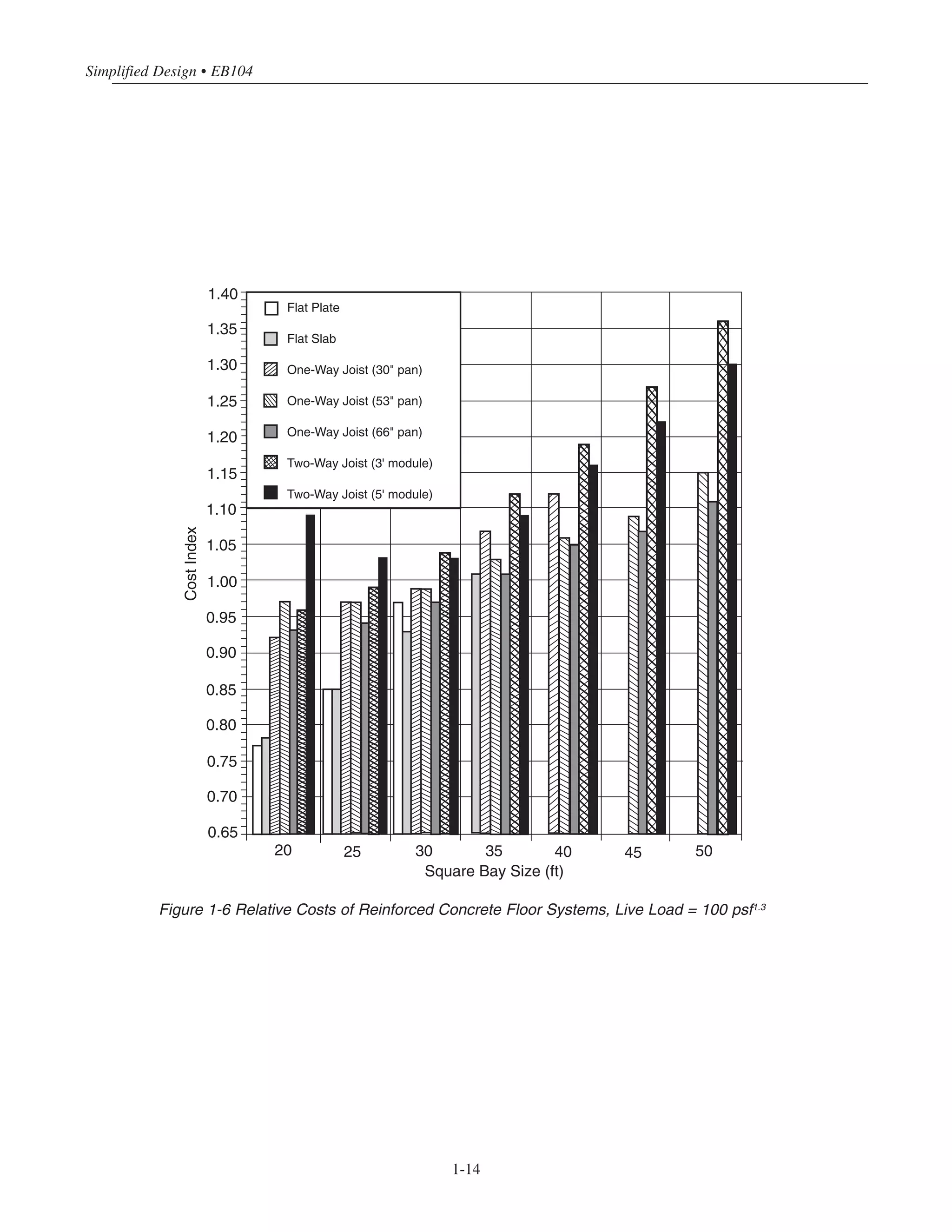Simplified Design • EB104
1-14
CostIndex
Square Bay Size (ft)
20 25 30 35 40 45 50
0.65
1.40
1.35
1.30
1.25
1.20
1.15
1.10
1.05
1.00
0.95
0.90
0.85
0.80
0.75
0.70
Flat Plate
Flat Slab
One-Way Joist (30" pan)
One-Way Joist (53" pan)
One-Way Joist (66" pan)
Two-Way Joist (3' module)
Two-Way Joist (5' module)
Figure 1-6 Relative Costs of Reinforced Concrete Floor Systems, Live Load = 100 psf1.3
 