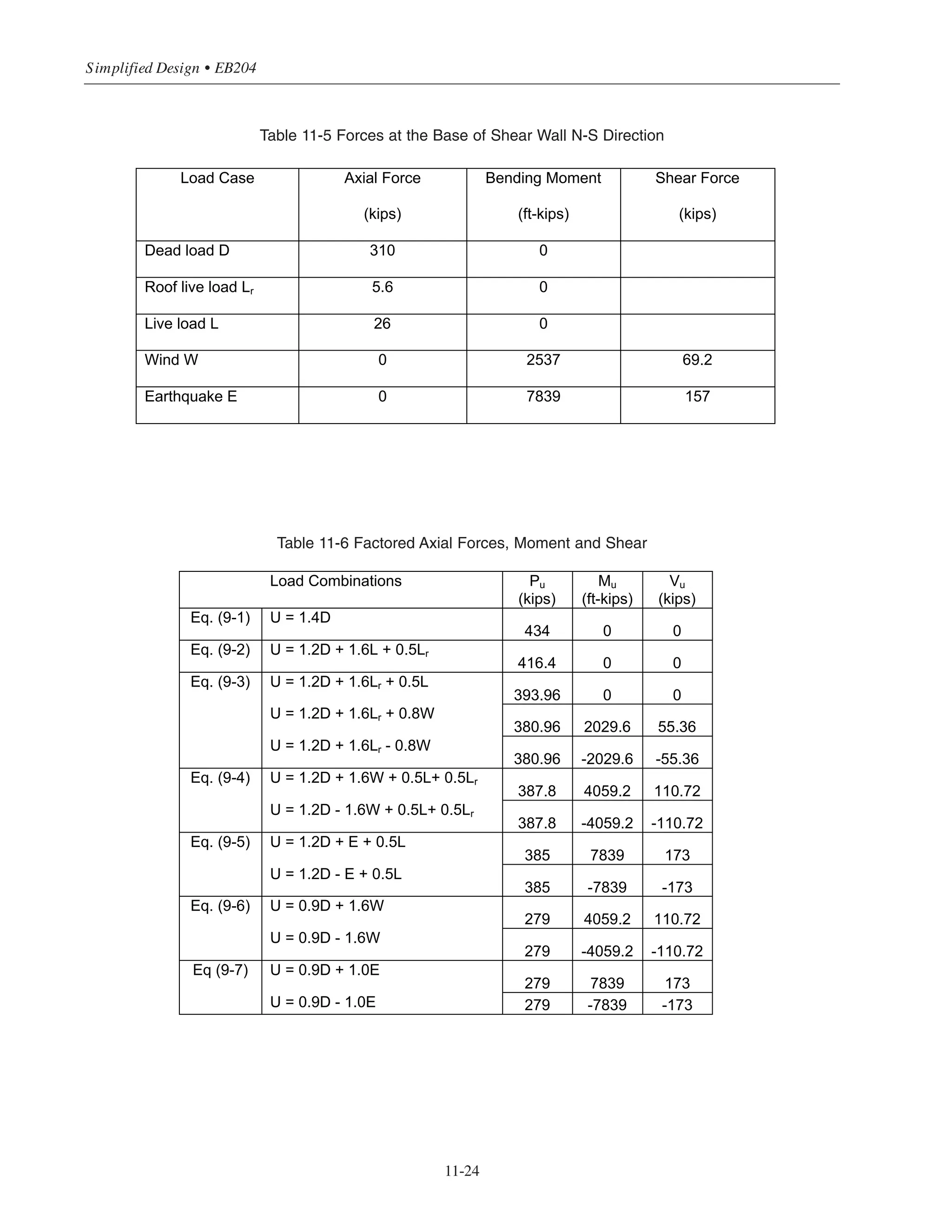 11-23
Chapter 11 • Design Considerations for Earthquake Forces
Total wall weight = 3.53(63) = 222 kips
Roof dead load = 0.122(480) = 59 kips
Four floors dead load = 0.142(480)(4) = 273 kips
Total dead load = 222 + 59 + 273 = 554 kips
Proportion total dead load between wall segments:
Two 8 ft segments: (2 ϫ 96 in.) = 192/440 = 0.44
One 20 ft-8 in. segment: (248 in.) = 248/440 = 0.56
For two 8 ft segments: Dead load = 0.44(554) = 244 kips
One 20 ft-8 in. segment = 0.56(554) = 310 kips
Roof live load = 20(480)/1000 = 10 kips
Four floors live load = (29.5 + 24.5 + 22.5 + 21) (480)/1000 = 47 kips (see Section 5.7.1)
Proportion of live load between wall segments:
Roof live load
For two 8 ft segments = 0.44(10) = 4.4 kips
One 20 ft-8 in. segment = 0.56(10) = 5.6 kips
4 floors live load
For 2-8 ft segments: = 0.44(47) = 21 kips
1-20 ft-8 in. segment = 0.56(47) = 26 kips
Recall wind load analysis (see Chapter 2, Section 2.2.1.1):
For wind load N-S direction
M = [(16.2 ϫ 63) + (31.6 ϫ 51) + (30.6 ϫ 39) + (29.2 ϫ 27) + (30.7 ϫ 15)]/2 = 2537 ft-kip
The axial force, bending moment, and shear acting on the base of the 20’-8” long shear wall resisting lateral loads
in the N-S direction are summarized in Table 11-5. Table 11-6 shows the factored axial force, bending moment and
shear. It is clear from the table that seismic forces will govern the design of the shearwalls in this example.
Story Drift and P-⌬ Effect
To check that the maximum allowable limits for story drift are not exceeded (ASCE Table 12-12.1) the
displacement at each floor level δxe need to be calculated and amplified (See Section 11.8). Then the stability
index θ should be calculated and checked against 0.1 where the P-⌬ effects are not required to be considered.
 