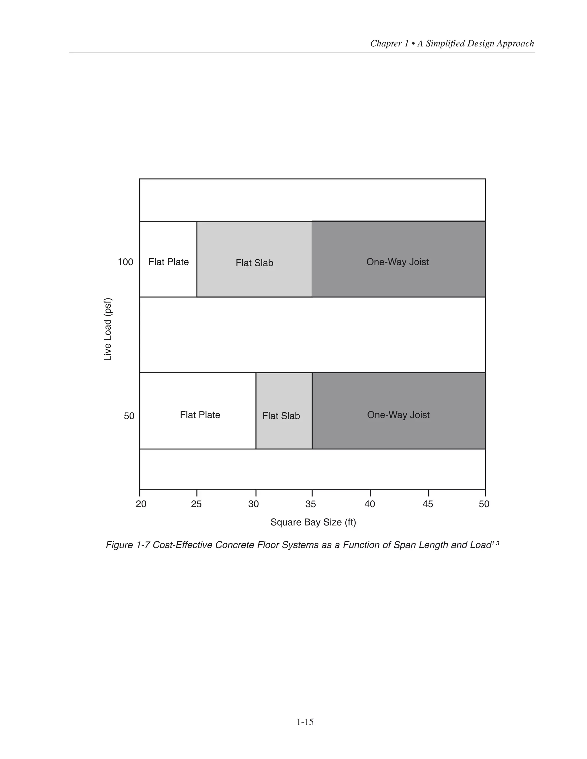 1-15
Flat Plate100 Flat Slab One-Way Joist
Flat Plate Flat Slab One-Way Joist50
LiveLoad(psf)
Square Bay Size (ft)
20 25 30 35 40 45 50
Figure 1-7 Cost-Effective Concrete Floor Systems as a Function of Span Length and Load1.3
Chapter 1 • A Simplified Design Approach
 
