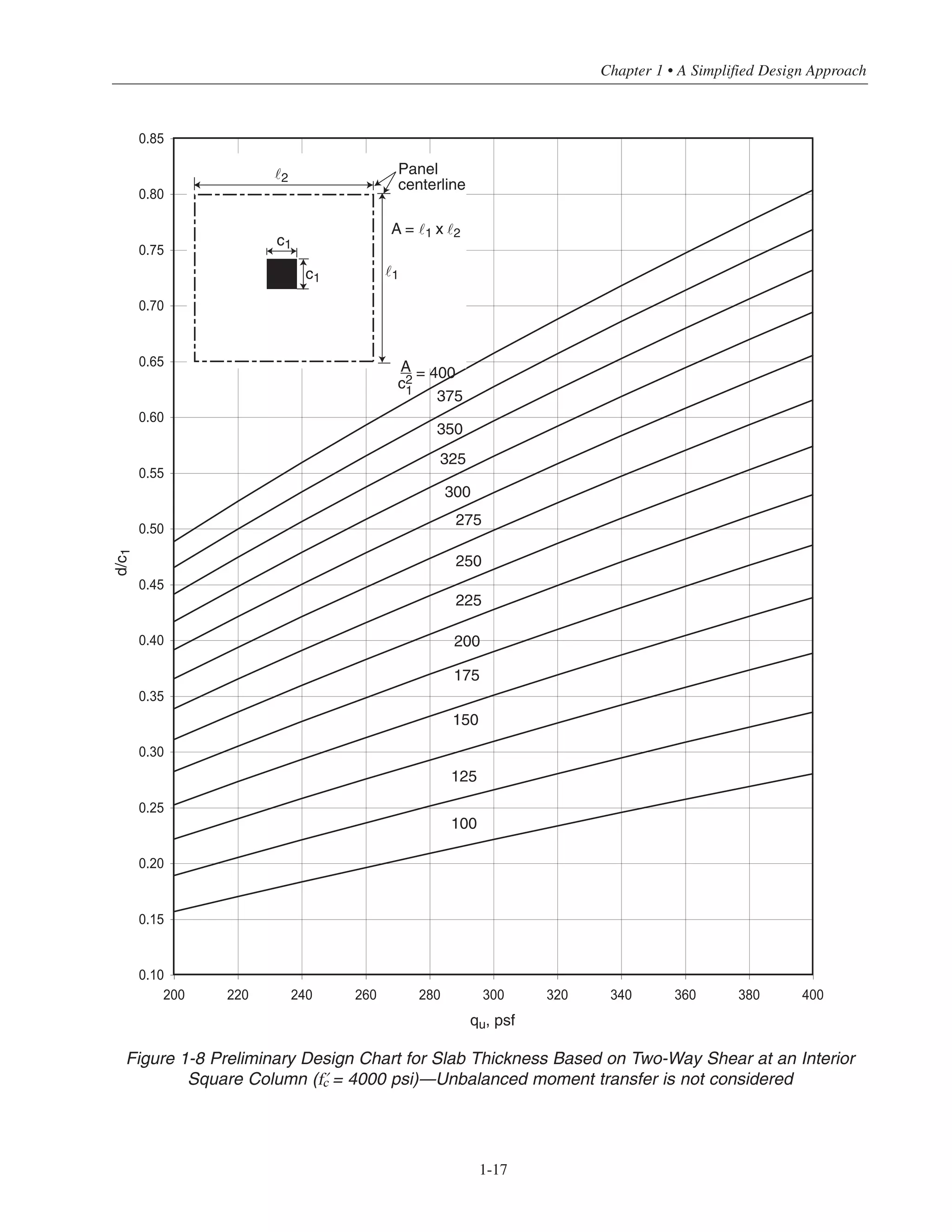 0.10
0.15
0.20
0.25
0.30
0.35
0.40
0.45
0.50
0.55
0.60
0.65
0.70
0.75
0.80
0.85
200 220 240 260 280 300 320 340 360 380 400
Wu, psf
100
125
150
175
200
225
250
275
300
325
350
375
A = 400
c2
1
˜2
˜1c1
c1
A = ˜1 x ˜2
Panel
centerline
qu, psf
d/c1
Figure 1-8 Preliminary Design Chart for Slab Thickness Based on Two-Way Shear at an Interior
Square Column (› = 4000 psi)—Unbalanced moment transfer is not considered
Chapter 1 • A Simplified Design Approach
1-17
 