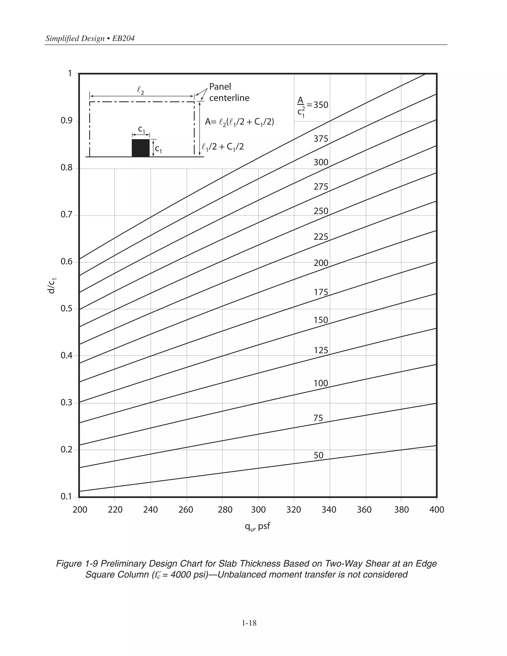 Simplified Design • EB204
1-18
1
0.9
0.8
0.7
0.6
0.5
0.4
0.3
0.2
0.1
200 220 240 260 280 300 320 340 360 380 400
qu, psf
d/c1
c1
c1
˜2
˜1/2 + C1/2
A= ˜2(˜1/2 + C1/2)
Panel
centerline
350
375
300
275
250
225
200
175
150
125
100
75
50
A
c2
1
=
Figure 1-9 Preliminary Design Chart for Slab Thickness Based on Two-Way Shear at an Edge
Square Column (› = 4000 psi)—Unbalanced moment transfer is not considered
 