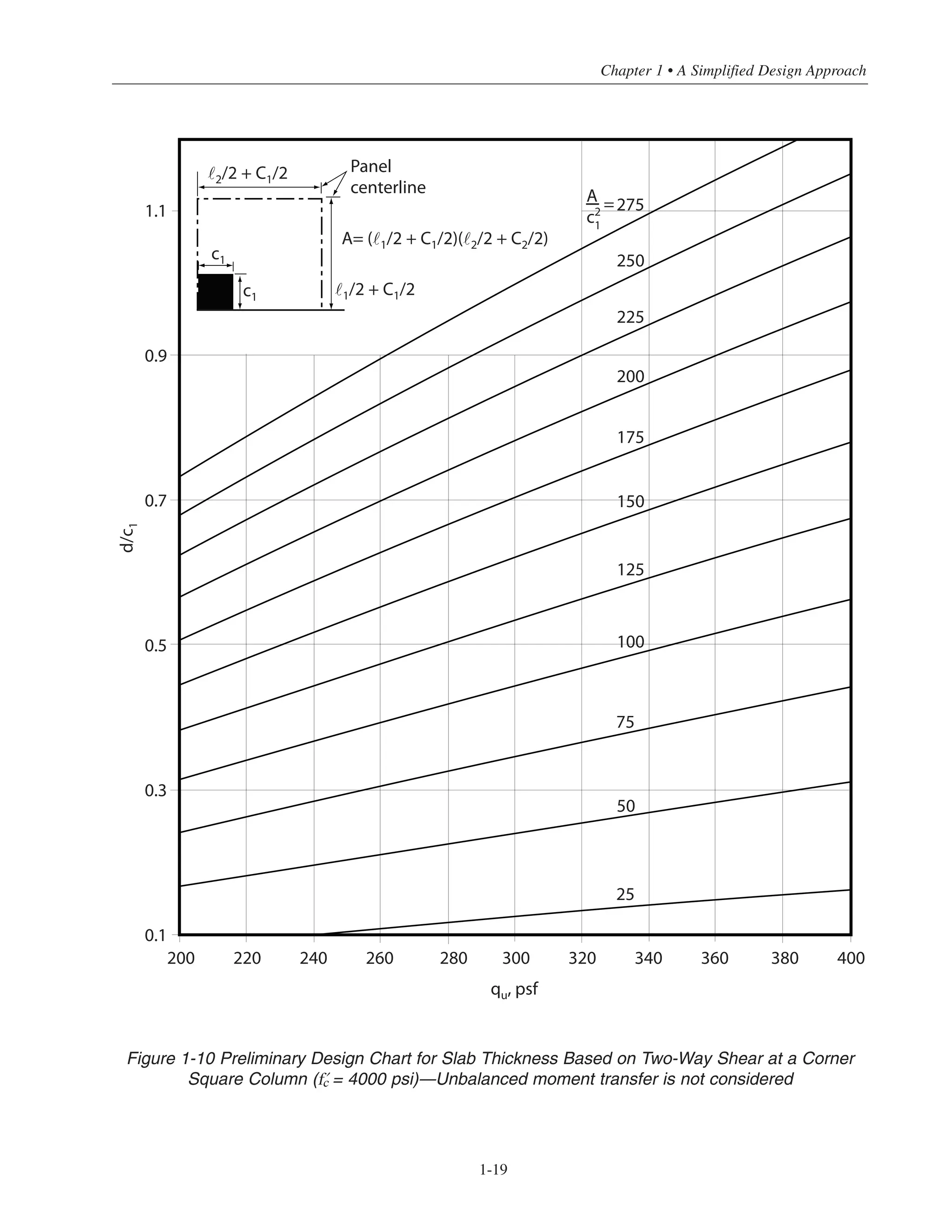 Chapter 1 • A Simplified Design Approach
1-19
1.1
0.9
0.7
0.5
0.3
0.1
200 220 240 260 280 300 320 340 360 380 400
qu, psf
d/c1
c1
c1
˜2/2 + C1/2
˜1/2 + C1/2
A= (˜1/2 + C1/2)(˜2/2 + C2/2)
Panel
centerline
275
250
225
200
175
150
125
100
75
50
25
A
c2
1
=
Figure 1-10 Preliminary Design Chart for Slab Thickness Based on Two-Way Shear at a Corner
Square Column (› = 4000 psi)—Unbalanced moment transfer is not considered
 