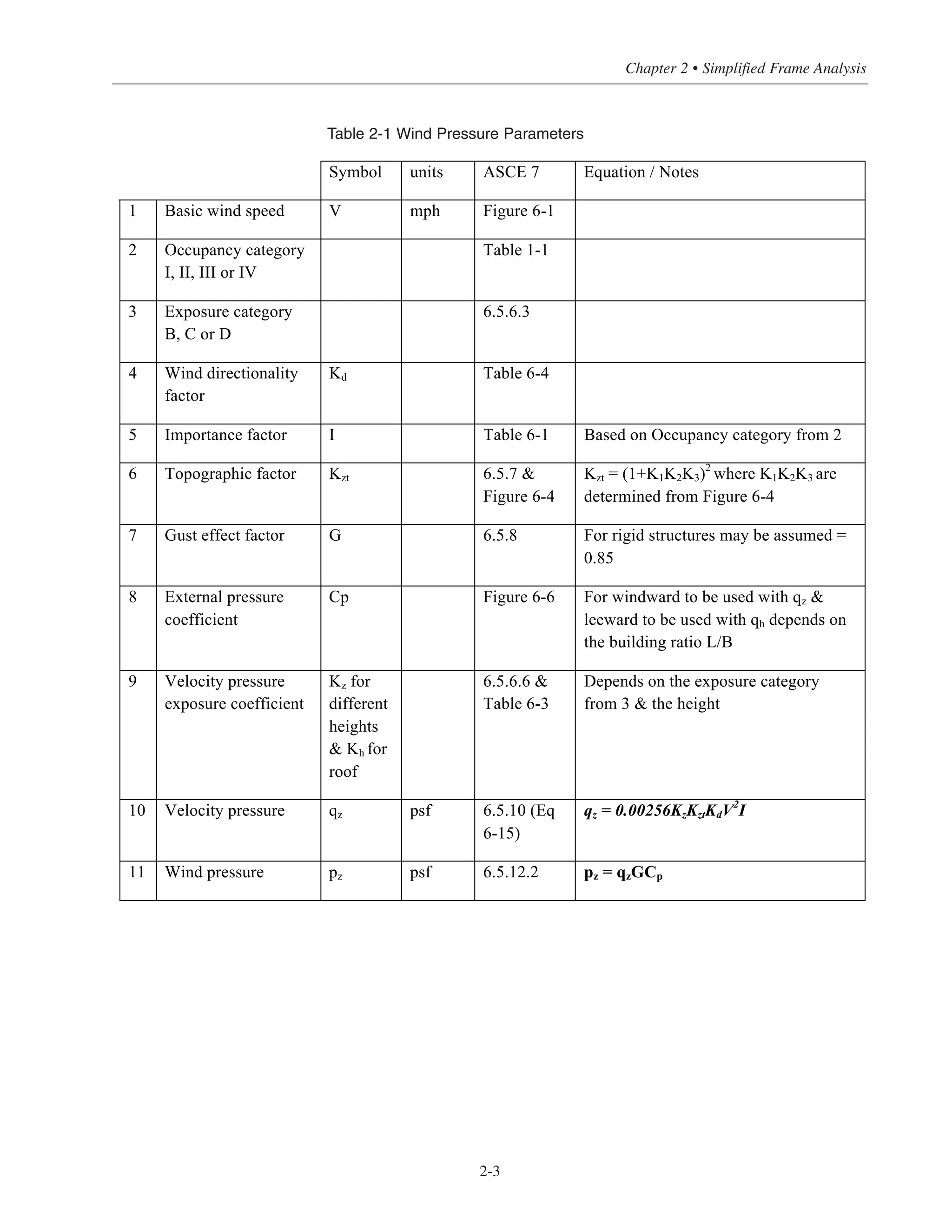 2-3
Chapter 2 • Simplified Frame Analysis
Symbol units ASCE 7 Equation / Notes
1 Basic wind speed V mph Figure 6-1
2 Occupancy category
I, II, III or IV
Table 1-1
3 Exposure category
B, C or D
6.5.6.3
4 Wind directionality
factor
Kd Table 6-4
5 Importance factor I Table 6-1 Based on Occupancy category from 2
6 Topographic factor Kzt 6.5.7 &
Figure 6-4
Kzt = (1+K1K2K3)2
where K1K2K3 are
determined from Figure 6-4
7 Gust effect factor G 6.5.8 For rigid structures may be assumed =
0.85
8 External pressure
coefficient
Cp Figure 6-6 For windward to be used with qz &
leeward to be used with qh depends on
the building ratio L/B
9 Velocity pressure
exposure coefficient
Kz for
different
heights
& Kh for
roof
6.5.6.6 &
Table 6-3
Depends on the exposure category
from 3 & the height
10 Velocity pressure qz psf 6.5.10 (Eq
6-15)
qz = 0.00256KzKztKdV2
I
11 Wind pressure pz psf 6.5.12.2 pz = qzGCp
Table 2-1 Wind Pressure Parameters
 