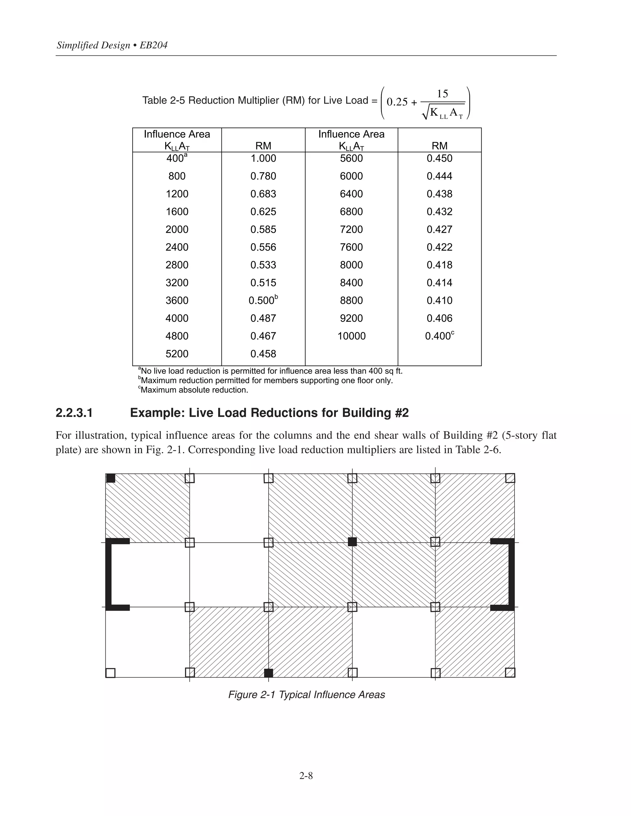 Table 2-5 Reduction Multiplier (RM) for Live Load =
2.2.3.1 Example: Live Load Reductions for Building #2
For illustration, typical influence areas for the columns and the end shear walls of Building #2 (5-story flat
plate) are shown in Fig. 2-1. Corresponding live load reduction multipliers are listed in Table 2-6.
Figure 2-1 Typical Influence Areas
Simplified Design • EB204
2-8
Influence Area
KLLAT RM
Influence Area
KLLAT RM
400a
1.000 5600 0.450
800 0.780 6000 0.444
1200 0.683 6400 0.438
1600 0.625 6800 0.432
2000 0.585 7200 0.427
2400 0.556 7600 0.422
2800 0.533 8000 0.418
3200 0.515 8400 0.414
3600 0.500b
8800 0.410
4000 0.487 9200 0.406
4800 0.467 10000 0.400c
5200 0.458
a
No live load reduction is permitted for influence area less than 400 sq ft.
b
Maximum reduction permitted for members supporting one floor only.
c
Maximum absolute reduction.
0.25 +
15
KLL
AT
⎛
⎝
⎜
⎞
⎠
⎟
 