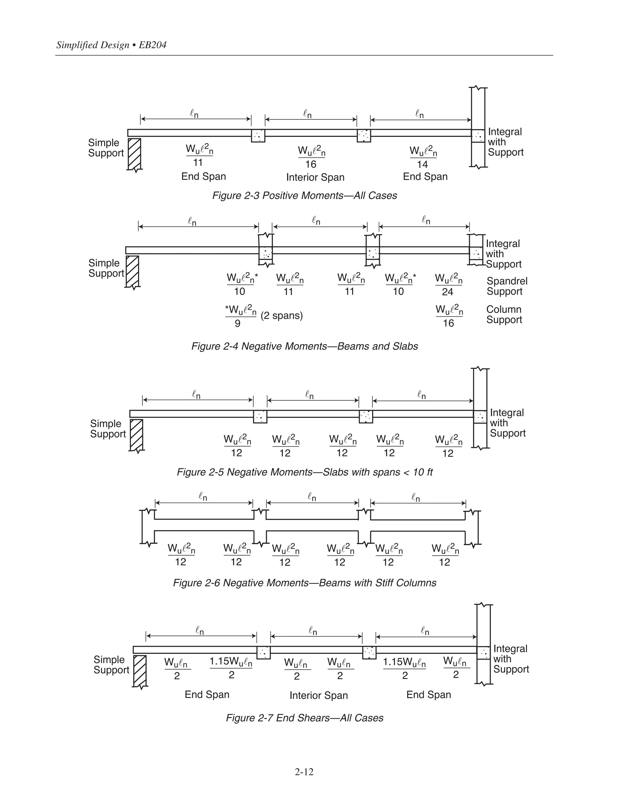 Simplified Design • EB204
2-12
Simple
Support
˜n
Wu˜2
n
11
Wu˜2
n
16
Wu˜2
n
14
˜n ˜n
End Span
Integral
with
Support
Interior SpanEnd Span
Simple
Support
˜n
Wu˜2
n
12
Wu˜2
n
12
˜n ˜n
Integral
with
Support
Wu˜2
n
12
Wu˜2
n
12
Wu˜2
n
12
Simple
Support
˜n
Wu˜n
2
˜n ˜n
Integral
with
Support
Wu˜n
2
Wu˜n
2
Wu˜n
2
End SpanInterior SpanEnd Span
1.15Wu˜n
2
1.15Wu˜n
2
˜n ˜n ˜n
Wu˜2
n
12
Wu˜2
n
12
Wu˜2
n
12
Wu˜2
n
12
Wu˜2
n
12
Wu˜2
n
12
Simple
Support
˜n
Wu˜2
n*
10
Wu˜2
n
11
˜n ˜n
Integral
with
Support
Wu˜2
n
11 10
Wu˜2
n
24
Wu˜2
n* Spandrel
Support
Column
Support
Wu˜2
n
16
*Wu˜2
n
9
(2 spans)
Figure 2-7 End Shears—All Cases
Figure 2-3 Positive Moments—All Cases
Figure 2-4 Negative Moments—Beams and Slabs
Figure 2-5 Negative Moments—Slabs with spans < 10 ft
Figure 2-6 Negative Moments—Beams with Stiff Columns
 