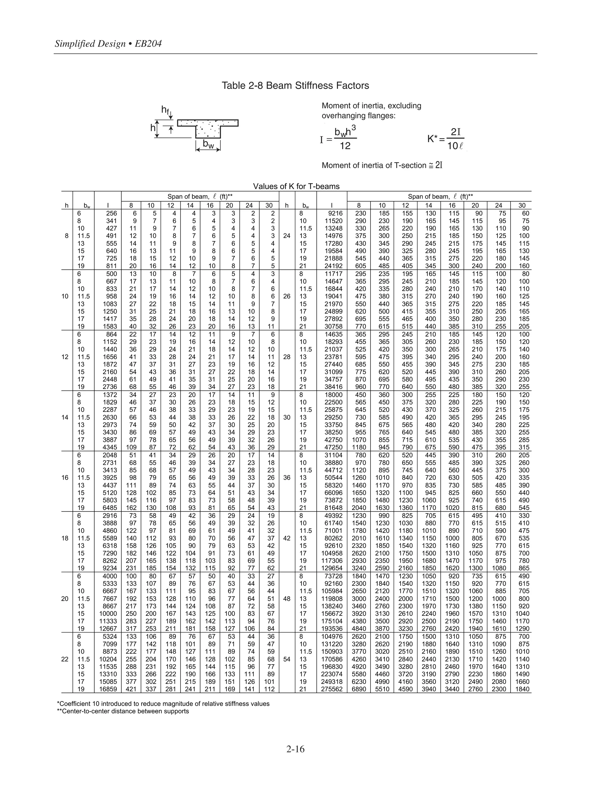 Simplified Design • EB204
2-16
Table 2-8 Beam Stiffness Factors
h
hf
bw
Moment of inertia, excluding
overhanging flanges:
Moment of inertia of T-section =~ 2I
=
bwh
3
12
=
2
10
I
I
˜
K*
Values of K for T-beams
Span of beam, l (ft)** Span of beam, l (ft)**
h bw I 8 10 12 14 16 20 24 30 h bw I 8 10 12 14 16 20 24 30
6 256 6 5 4 4 3 3 2 2 8 9216 230 185 155 130 115 90 75 60
8 341 9 7 6 5 4 3 3 2 10 11520 290 230 190 165 145 115 95 75
10 427 11 9 7 6 5 4 4 3 11.5 13248 330 265 220 190 165 130 110 90
8 11.5 491 12 10 8 7 6 5 4 3 24 13 14976 375 300 250 215 185 150 125 100
13 555 14 11 9 8 7 6 5 4 15 17280 430 345 290 245 215 175 145 115
15 640 16 13 11 9 8 6 5 4 17 19584 490 390 325 280 245 195 165 130
17 725 18 15 12 10 9 7 6 5 19 21888 545 440 365 315 275 220 180 145
19 811 20 16 14 12 10 8 7 5 21 24192 605 485 405 345 300 240 200 160
6 500 13 10 8 7 6 5 4 3 8 11717 295 235 195 165 145 115 100 80
8 667 17 13 11 10 8 7 6 4 10 14647 365 295 245 210 185 145 120 100
10 833 21 17 14 12 10 8 7 6 11.5 16844 420 335 280 240 210 170 140 110
10 11.5 958 24 19 16 14 12 10 8 6 26 13 19041 475 380 315 270 240 190 160 125
13 1083 27 22 18 15 14 11 9 7 15 21970 550 440 365 315 275 220 185 145
15 1250 31 25 21 18 16 13 10 8 17 24899 620 500 415 355 310 250 205 165
17 1417 35 28 24 20 18 14 12 9 19 27892 695 555 465 400 350 280 230 185
19 1583 40 32 26 23 20 16 13 11 21 30758 770 615 515 440 385 310 255 205
6 864 22 17 14 12 11 9 7 6 8 14635 365 295 245 210 185 145 120 100
8 1152 29 23 19 16 14 12 10 8 10 18293 455 365 305 260 230 185 150 120
10 1440 36 29 24 21 18 14 12 10 11.5 21037 525 420 350 300 265 210 175 140
12 11.5 1656 41 33 28 24 21 17 14 11 28 13 23781 595 475 395 340 295 240 200 160
13 1872 47 37 31 27 23 19 16 12 15 27440 685 550 455 390 345 275 230 185
15 2160 54 43 36 31 27 22 18 14 17 31099 775 620 520 445 390 310 260 205
17 2448 61 49 41 35 31 25 20 16 19 34757 870 695 580 495 435 350 290 230
19 2736 68 55 46 39 34 27 23 18 21 38416 960 770 640 550 480 385 320 255
6 1372 34 27 23 20 17 14 11 9 8 18000 450 360 300 255 225 180 150 120
8 1829 46 37 30 26 23 18 15 12 10 22500 565 450 375 320 280 225 190 150
10 2287 57 46 38 33 29 23 19 15 11.5 25875 645 520 430 370 325 260 215 175
14 11.5 2630 66 53 44 38 33 26 22 18 30 13 29250 730 585 490 420 365 295 245 195
13 2973 74 59 50 42 37 30 25 20 15 33750 845 675 565 480 420 340 280 225
15 3430 86 69 57 49 43 34 29 23 17 38250 955 765 640 545 480 385 320 255
17 3887 97 78 65 56 49 39 32 26 19 42750 1070 855 715 610 535 430 355 285
19 4345 109 87 72 62 54 43 36 29 21 47250 1180 945 790 675 590 475 395 315
6 2048 51 41 34 29 26 20 17 14 8 31104 780 620 520 445 390 310 260 205
8 2731 68 55 46 39 34 27 23 18 10 38880 970 780 650 555 485 390 325 260
10 3413 85 68 57 49 43 34 28 23 11.5 44712 1120 895 745 640 560 445 375 300
16 11.5 3925 98 79 65 56 49 39 33 26 36 13 50544 1260 1010 840 720 630 505 420 335
13 4437 111 89 74 63 55 44 37 30 15 58320 1460 1170 970 835 730 585 485 390
15 5120 128 102 85 73 64 51 43 34 17 66096 1650 1320 1100 945 825 660 550 440
17 5803 145 116 97 83 73 58 48 39 19 73872 1850 1480 1230 1060 925 740 615 490
19 6485 162 130 108 93 81 65 54 43 21 81648 2040 1630 1360 1170 1020 815 680 545
6 2916 73 58 49 42 36 29 24 19 8 49392 1230 990 825 705 615 495 410 330
8 3888 97 78 65 56 49 39 32 26 10 61740 1540 1230 1030 880 770 615 515 410
10 4860 122 97 81 69 61 49 41 32 11.5 71001 1780 1420 1180 1010 890 710 590 475
18 11.5 5589 140 112 93 80 70 56 47 37 42 13 80262 2010 1610 1340 1150 1000 805 670 535
13 6318 158 126 105 90 79 63 53 42 15 92610 2320 1850 1540 1320 1160 925 770 615
15 7290 182 146 122 104 91 73 61 49 17 104958 2620 2100 1750 1500 1310 1050 875 700
17 8262 207 165 138 118 103 83 69 55 19 117306 2930 2350 1950 1680 1470 1170 975 780
19 9234 231 185 154 132 115 92 77 62 21 129654 3240 2590 2160 1850 1620 1300 1080 865
6 4000 100 80 67 57 50 40 33 27 8 73728 1840 1470 1230 1050 920 735 615 490
8 5333 133 107 89 76 67 53 44 36 10 92160 2300 1840 1540 1320 1150 920 770 615
10 6667 167 133 111 95 83 67 56 44 11.5 105984 2650 2120 1770 1510 1320 1060 885 705
20 11.5 7667 192 153 128 110 96 77 64 51 48 13 119808 3000 2400 2000 1710 1500 1200 1000 800
13 8667 217 173 144 124 108 87 72 58 15 138240 3460 2760 2300 1970 1730 1380 1150 920
15 10000 250 200 167 143 125 100 83 67 17 156672 3920 3130 2610 2240 1960 1570 1310 1040
17 11333 283 227 189 162 142 113 94 76 19 175104 4380 3500 2920 2500 2190 1750 1460 1170
19 12667 317 253 211 181 158 127 106 84 21 193536 4840 3870 3230 2760 2420 1940 1610 1290
6 5324 133 106 89 76 67 53 44 36 8 104976 2620 2100 1750 1500 1310 1050 875 700
8 7099 177 142 118 101 89 71 59 47 10 131220 3280 2620 2190 1880 1640 1310 1090 875
10 8873 222 177 148 127 111 89 74 59 11.5 150903 3770 3020 2510 2160 1890 1510 1260 1010
22 11.5 10204 255 204 170 146 128 102 85 68 54 13 170586 4260 3410 2840 2440 2130 1710 1420 1140
13 11535 288 231 192 165 144 115 96 77 15 196830 4920 3490 3280 2810 2460 1970 1640 1310
15 13310 333 266 222 190 166 133 111 89 17 223074 5580 4460 3720 3190 2790 2230 1860 1490
17 15085 377 302 251 215 189 151 126 101 19 249318 6230 4990 4160 3560 3120 2490 2080 1660
19 16859 421 337 281 241 211 169 141 112 21 275562 6890 5510 4590 3940 3440 2760 2300 1840
*Coefficient 10 introduced to reduce magnitude of relative stiffness values
**Center-to-center distance between supports
 