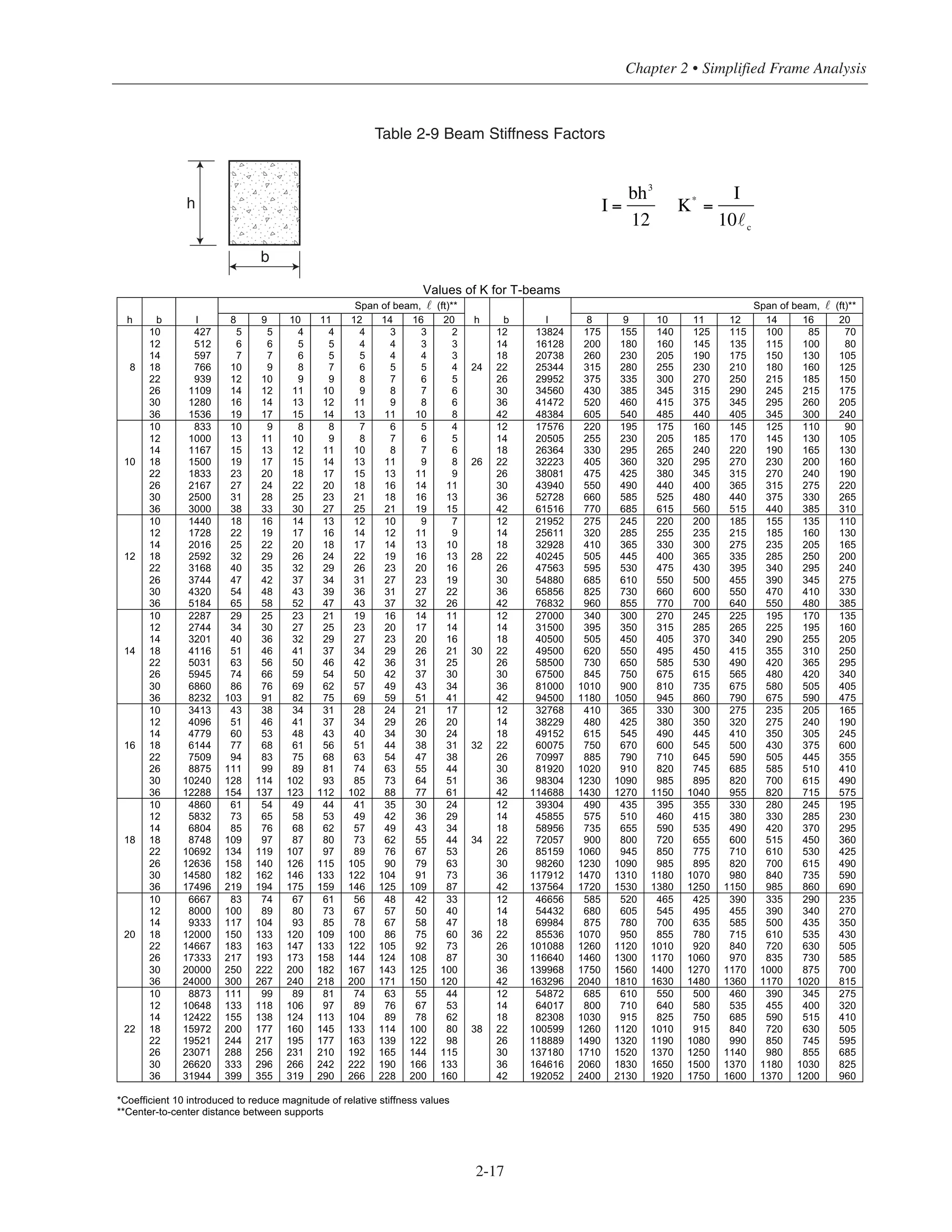2-17
Chapter 2 • Simplified Frame Analysis
Table 2-9 Beam Stiffness Factors
h
b
Values of K for T-beams
Span of beam, (ft)** Span of beam, (ft)**
h b I 8 9 10 11 12 14 16 20 h b I 8 9 10 11 12 14 16 20
10 427 5 5 4 4 4 3 3 2 12 13824 175 155 140 125 115 100 85 70
12 512 6 6 5 5 4 4 3 3 14 16128 200 180 160 145 135 115 100 80
14 597 7 7 6 5 5 4 4 3 18 20738 260 230 205 190 175 150 130 105
8 18 766 10 9 8 7 6 5 5 4 24 22 25344 315 280 255 230 210 180 160 125
22 939 12 10 9 9 8 7 6 5 26 29952 375 335 300 270 250 215 185 150
26 1109 14 12 11 10 9 8 7 6 30 34560 430 385 345 315 290 245 215 175
30 1280 16 14 13 12 11 9 8 6 36 41472 520 460 415 375 345 295 260 205
36 1536 19 17 15 14 13 11 10 8 42 48384 605 540 485 440 405 345 300 240
10 833 10 9 8 8 7 6 5 4 12 17576 220 195 175 160 145 125 110 90
12 1000 13 11 10 9 8 7 6 5 14 20505 255 230 205 185 170 145 130 105
14 1167 15 13 12 11 10 8 7 6 18 26364 330 295 265 240 220 190 165 130
10 18 1500 19 17 15 14 13 11 9 8 26 22 32223 405 360 320 295 270 230 200 160
22 1833 23 20 18 17 15 13 11 9 26 38081 475 425 380 345 315 270 240 190
26 2167 27 24 22 20 18 16 14 11 30 43940 550 490 440 400 365 315 275 220
30 2500 31 28 25 23 21 18 16 13 36 52728 660 585 525 480 440 375 330 265
36 3000 38 33 30 27 25 21 19 15 42 61516 770 685 615 560 515 440 385 310
10 1440 18 16 14 13 12 10 9 7 12 21952 275 245 220 200 185 155 135 110
12 1728 22 19 17 16 14 12 11 9 14 25611 320 285 255 235 215 185 160 130
14 2016 25 22 20 18 17 14 13 10 18 32928 410 365 330 300 275 235 205 165
12 18 2592 32 29 26 24 22 19 16 13 28 22 40245 505 445 400 365 335 285 250 200
22 3168 40 35 32 29 26 23 20 16 26 47563 595 530 475 430 395 340 295 240
26 3744 47 42 37 34 31 27 23 19 30 54880 685 610 550 500 455 390 345 275
30 4320 54 48 43 39 36 31 27 22 36 65856 825 730 660 600 550 470 410 330
36 5184 65 58 52 47 43 37 32 26 42 76832 960 855 770 700 640 550 480 385
10 2287 29 25 23 21 19 16 14 11 12 27000 340 300 270 245 225 195 170 135
12 2744 34 30 27 25 23 20 17 14 14 31500 395 350 315 285 265 225 195 160
14 3201 40 36 32 29 27 23 20 16 18 40500 505 450 405 370 340 290 255 205
14 18 4116 51 46 41 37 34 29 26 21 30 22 49500 620 550 495 450 415 355 310 250
22 5031 63 56 50 46 42 36 31 25 26 58500 730 650 585 530 490 420 365 295
26 5945 74 66 59 54 50 42 37 30 30 67500 845 750 675 615 565 480 420 340
30 6860 86 76 69 62 57 49 43 34 36 81000 1010 900 810 735 675 580 505 405
36 8232 103 91 82 75 69 59 51 41 42 94500 1180 1050 945 860 790 675 590 475
10 3413 43 38 34 31 28 24 21 17 12 32768 410 365 330 300 275 235 205 165
12 4096 51 46 41 37 34 29 26 20 14 38229 480 425 380 350 320 275 240 190
14 4779 60 53 48 43 40 34 30 24 18 49152 615 545 490 445 410 350 305 245
16 18 6144 77 68 61 56 51 44 38 31 32 22 60075 750 670 600 545 500 430 375 600
22 7509 94 83 75 68 63 54 47 38 26 70997 885 790 710 645 590 505 445 355
26 8875 111 99 89 81 74 63 55 44 30 81920 1020 910 820 745 685 585 510 410
30 10240 128 114 102 93 85 73 64 51 36 98304 1230 1090 985 895 820 700 615 490
36 12288 154 137 123 112 102 88 77 61 42 114688 1430 1270 1150 1040 955 820 715 575
10 4860 61 54 49 44 41 35 30 24 12 39304 490 435 395 355 330 280 245 195
12 5832 73 65 58 53 49 42 36 29 14 45855 575 510 460 415 380 330 285 230
14 6804 85 76 68 62 57 49 43 34 18 58956 735 655 590 535 490 420 370 295
18 18 8748 109 97 87 80 73 62 55 44 34 22 72057 900 800 720 655 600 515 450 360
22 10692 134 119 107 97 89 76 67 53 26 85159 1060 945 850 775 710 610 530 425
26 12636 158 140 126 115 105 90 79 63 30 98260 1230 1090 985 895 820 700 615 490
30 14580 182 162 146 133 122 104 91 73 36 117912 1470 1310 1180 1070 980 840 735 590
36 17496 219 194 175 159 146 125 109 87 42 137564 1720 1530 1380 1250 1150 985 860 690
10 6667 83 74 67 61 56 48 42 33 12 46656 585 520 465 425 390 335 290 235
12 8000 100 89 80 73 67 57 50 40 14 54432 680 605 545 495 455 390 340 270
14 9333 117 104 93 85 78 67 58 47 18 69984 875 780 700 635 585 500 435 350
20 18 12000 150 133 120 109 100 86 75 60 36 22 85536 1070 950 855 780 715 610 535 430
22 14667 183 163 147 133 122 105 92 73 26 101088 1260 1120 1010 920 840 720 630 505
26 17333 217 193 173 158 144 124 108 87 30 116640 1460 1300 1170 1060 970 835 730 585
30 20000 250 222 200 182 167 143 125 100 36 139968 1750 1560 1400 1270 1170 1000 875 700
36 24000 300 267 240 218 200 171 150 120 42 163296 2040 1810 1630 1480 1360 1170 1020 815
10 8873 111 99 89 81 74 63 55 44 12 54872 685 610 550 500 460 390 345 275
12 10648 133 118 106 97 89 76 67 53 14 64017 800 710 640 580 535 455 400 320
14 12422 155 138 124 113 104 89 78 62 18 82308 1030 915 825 750 685 590 515 410
22 18 15972 200 177 160 145 133 114 100 80 38 22 100599 1260 1120 1010 915 840 720 630 505
22 19521 244 217 195 177 163 139 122 98 26 118889 1490 1320 1190 1080 990 850 745 595
26 23071 288 256 231 210 192 165 144 115 30 137180 1710 1520 1370 1250 1140 980 855 685
30 26620 333 296 266 242 222 190 166 133 36 164616 2060 1830 1650 1500 1370 1180 1030 825
36 31944 399 355 319 290 266 228 200 160 42 192052 2400 2130 1920 1750 1600 1370 1200 960
*Coefficient 10 introduced to reduce magnitude of relative stiffness values
**Center-to-center distance between supports
I =
bh3
12
K*
=
I
10 c
 