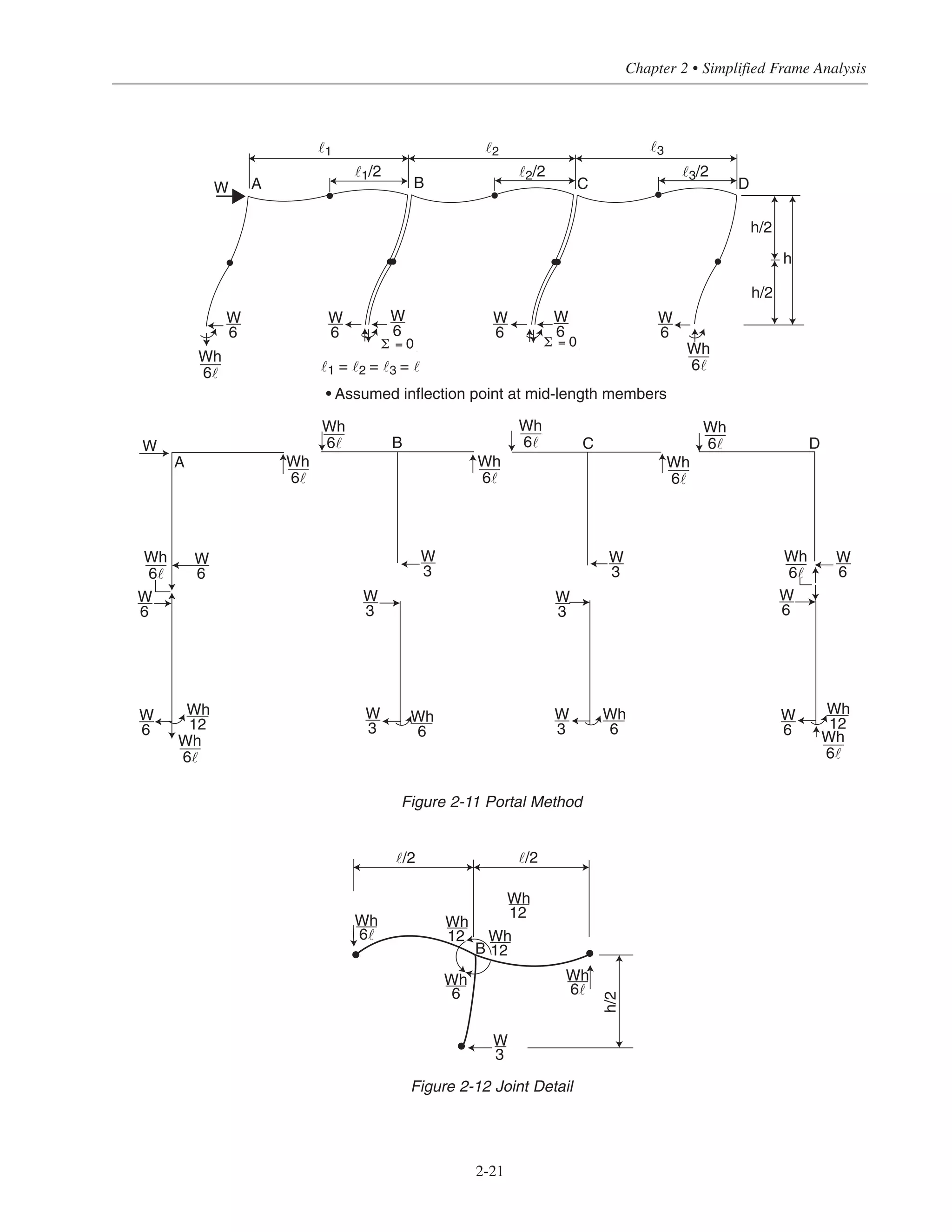 2-21
Chapter 2 • Simplified Frame Analysis
W B C DA
B C D
A
W
˜1/2 ˜2/2 ˜3/2
˜1 ˜2 ˜3
h
h/2
h/2
W
6
W
6
W
6
W
6
W
6
W
6
W
6
W
6
W
6
W
6
W
6
Wh
6˜
Wh
6˜
Wh
6˜
Wh
6˜
Wh
6˜
Wh
6˜
Wh
6˜
Wh
6˜
Wh
6˜
Wh
6˜
Wh
6˜
Wh
6˜
˜1 = ˜2 = ˜3 = ˜
• Assumed inflection point at mid-length members
W
3
W
3
W
3
W
3
W
3
W
3
Wh
6
Wh
6
W
6
Wh
12
Wh
12
Σ = 0 Σ = 0
˜/2˜/2
h/2
B
Wh
12
Wh
12 Wh
12
Wh
6
W
3
Wh
6˜
Wh
6˜
Figure 2-11 Portal Method
Figure 2-12 Joint Detail
 