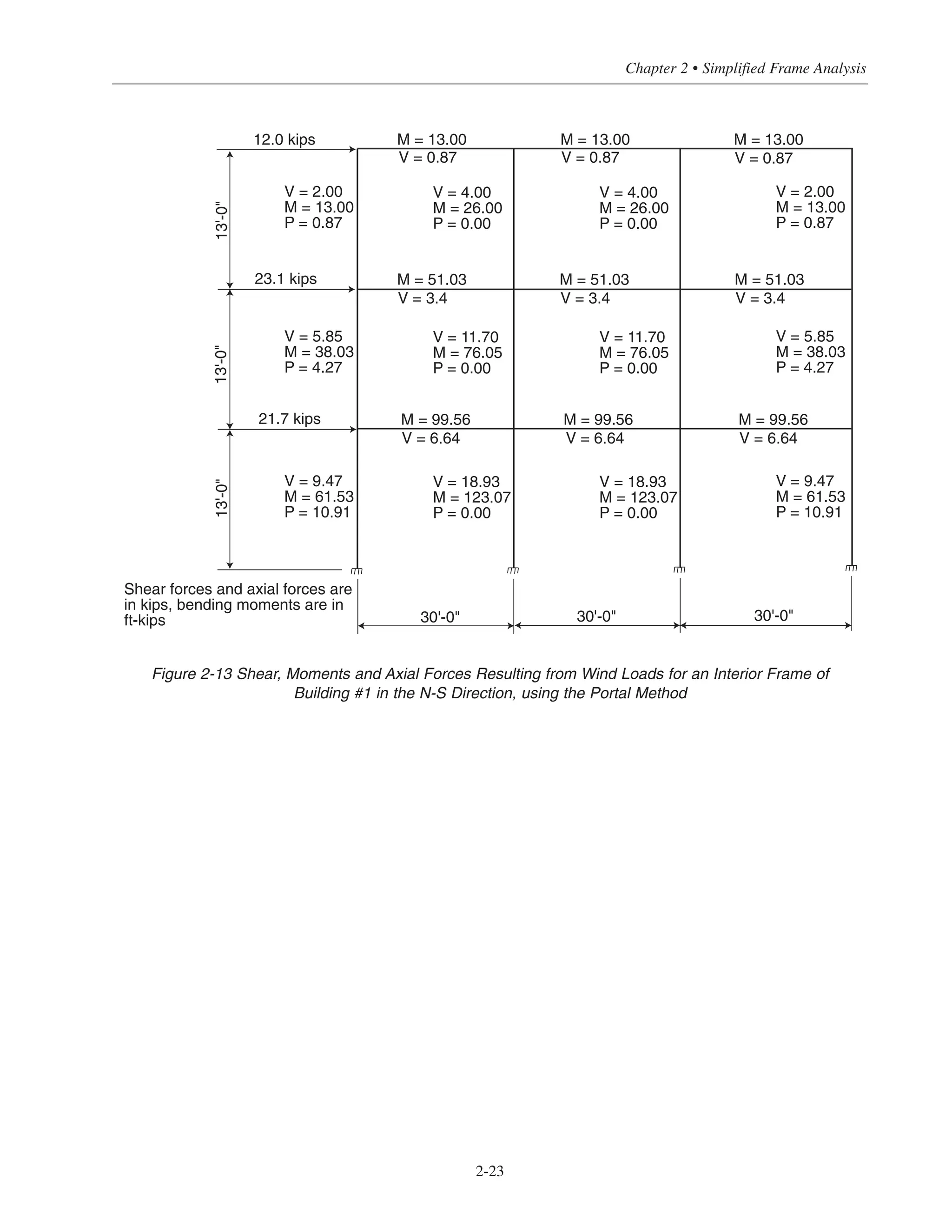Figure 2-13 Shear, Moments and Axial Forces Resulting from Wind Loads for an Interior Frame of
Building #1 in the N-S Direction, using the Portal Method
2-23
Chapter 2 • Simplified Frame Analysis
Shear forces and axial forces are
in kips, bending moments are in
ft-kips
13'-0"13'-0"13'-0"
12.0 kips M = 13.00 M = 13.00 M = 13.00
V = 0.87 V = 0.87 V = 0.87
30'-0" 30'-0" 30'-0"
23.1 kips M = 51.03 M = 51.03 M = 51.03
V = 3.4V = 3.4V = 3.4
21.7 kips M = 99.56 M = 99.56 M = 99.56
V = 6.64V = 6.64V = 6.64
V = 2.00
M = 13.00
P = 0.87
V = 4.00
M = 26.00
P = 0.00
V = 4.00
M = 26.00
P = 0.00
V = 2.00
M = 13.00
P = 0.87
V = 5.85
M = 38.03
P = 4.27
V = 11.70
M = 76.05
P = 0.00
V = 11.70
M = 76.05
P = 0.00
V = 5.85
M = 38.03
P = 4.27
V = 9.47
M = 61.53
P = 10.91
V = 18.93
M = 123.07
P = 0.00
V = 18.93
M = 123.07
P = 0.00
V = 9.47
M = 61.53
P = 10.91
 