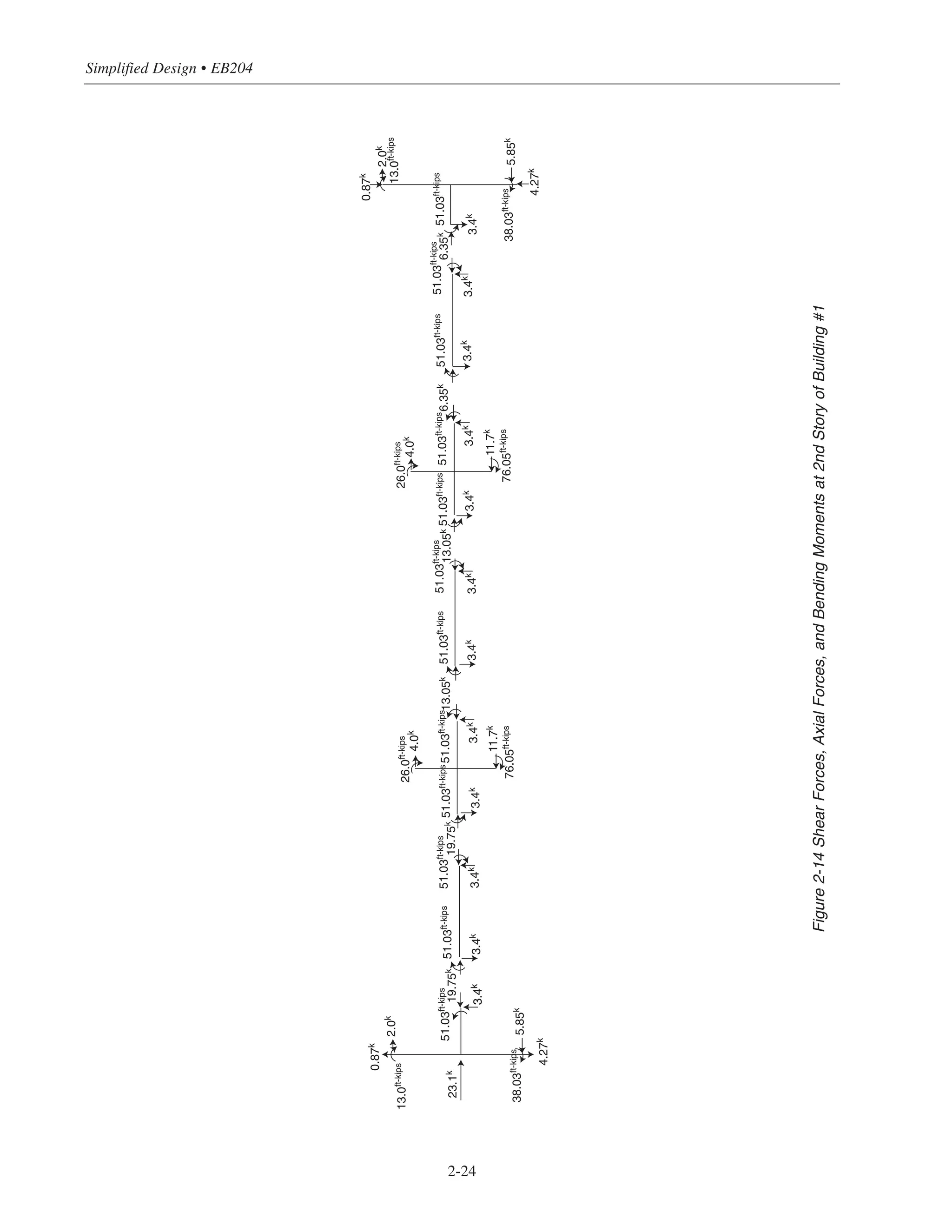 Simplified Design • EB204
2-24
0.87k
4.27k
5.85k
2.0k
13.0ft-kips
51.03ft-kips
51.03ft-kips
51.03ft-kips51.03ft-kips
51.03ft-kips
51.03ft-kips
51.03ft-kips51.03ft-kips
51.03ft-kips51.03ft-kips
0.87k
4.27k
5.85k
2.0k
13.0ft-kips
23.1k
38.03ft-kips
19.75k
3.4k3.4k3.4k
3.4k3.4k3.4k3.4k3.4k3.4k
3.4k
3.4k
3.4k
3.4k
38.03ft-kips
6.35k
6.35k
26.0ft-kips
4.0k
11.7k
76.05ft-kips
13.05k13.05k
11.7k
76.05ft-kips
26.0ft-kips
4.0k
19.75k
51.03ft-kips
51.03ft-kips
Figure2-14ShearForces,AxialForces,andBendingMomentsat2ndStoryofBuilding#1
 