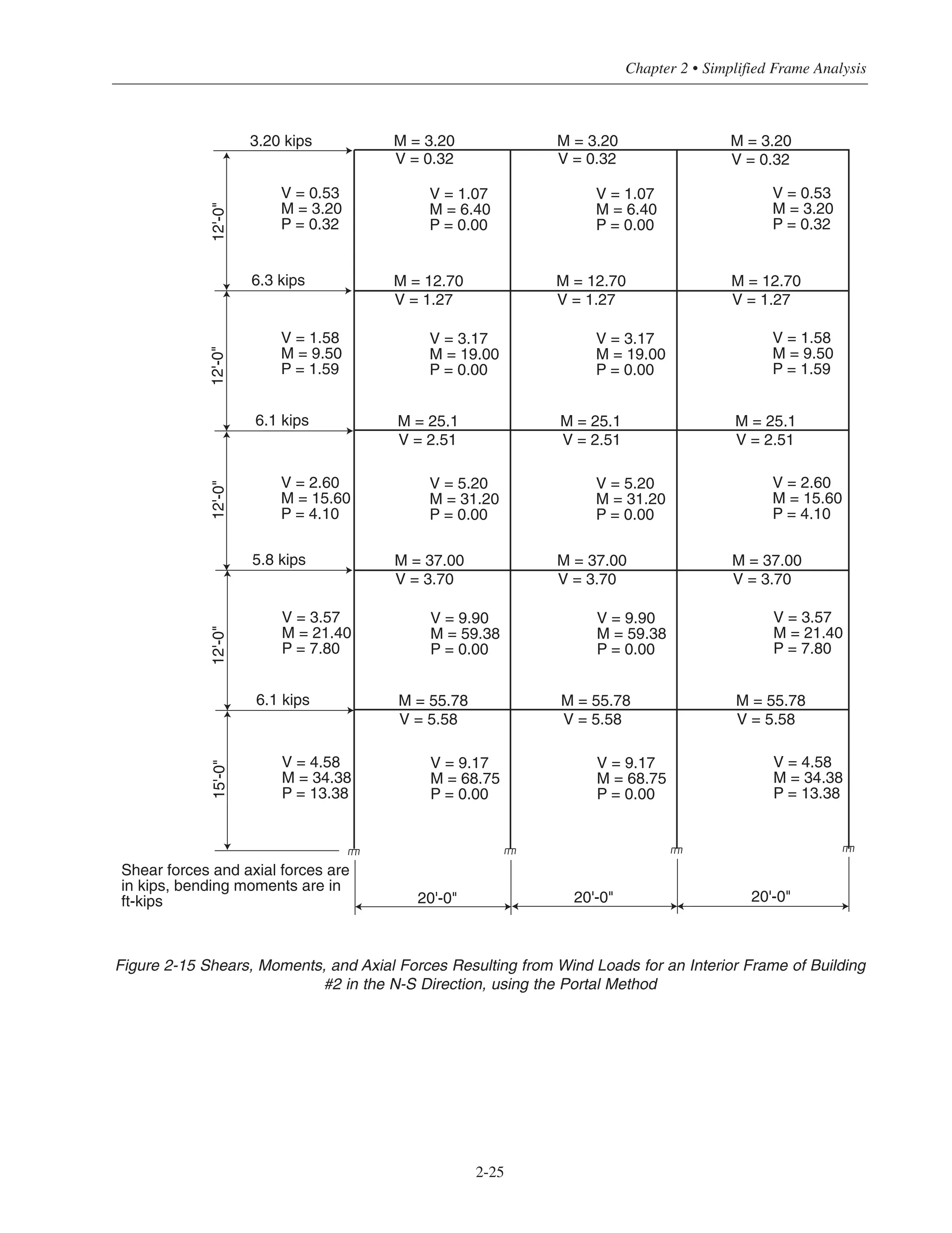Figure 2-15 Shears, Moments, and Axial Forces Resulting from Wind Loads for an Interior Frame of Building
#2 in the N-S Direction, using the Portal Method
2-25
Chapter 2 • Simplified Frame Analysis
12'-0"12'-0"12'-0"
3.20 kips M = 3.20 M = 3.20 M = 3.20
V = 0.32 V = 0.32 V = 0.32
6.3 kips M = 12.70 M = 12.70 M = 12.70
V = 1.27V = 1.27V = 1.27
6.1 kips M = 25.1 M = 25.1 M = 25.1
V = 2.51V = 2.51V = 2.51
V = 0.53
M = 3.20
P = 0.32
V = 1.07
M = 6.40
P = 0.00
V = 1.07
M = 6.40
P = 0.00
V = 0.53
M = 3.20
P = 0.32
V = 1.58
M = 9.50
P = 1.59
V = 3.17
M = 19.00
P = 0.00
V = 3.17
M = 19.00
P = 0.00
V = 1.58
M = 9.50
P = 1.59
V = 2.60
M = 15.60
P = 4.10
V = 5.20
M = 31.20
P = 0.00
V = 5.20
M = 31.20
P = 0.00
V = 2.60
M = 15.60
P = 4.10
15'-0"12'-0"
5.8 kips M = 37.00 M = 37.00 M = 37.00
V = 3.70V = 3.70V = 3.70
6.1 kips M = 55.78 M = 55.78 M = 55.78
V = 5.58V = 5.58V = 5.58
V = 3.57
M = 21.40
P = 7.80
V = 9.90
M = 59.38
P = 0.00
V = 9.90
M = 59.38
P = 0.00
V = 3.57
M = 21.40
P = 7.80
V = 4.58
M = 34.38
P = 13.38
V = 9.17
M = 68.75
P = 0.00
V = 9.17
M = 68.75
P = 0.00
V = 4.58
M = 34.38
P = 13.38
Shear forces and axial forces are
in kips, bending moments are in
ft-kips 20'-0" 20'-0" 20'-0"
 