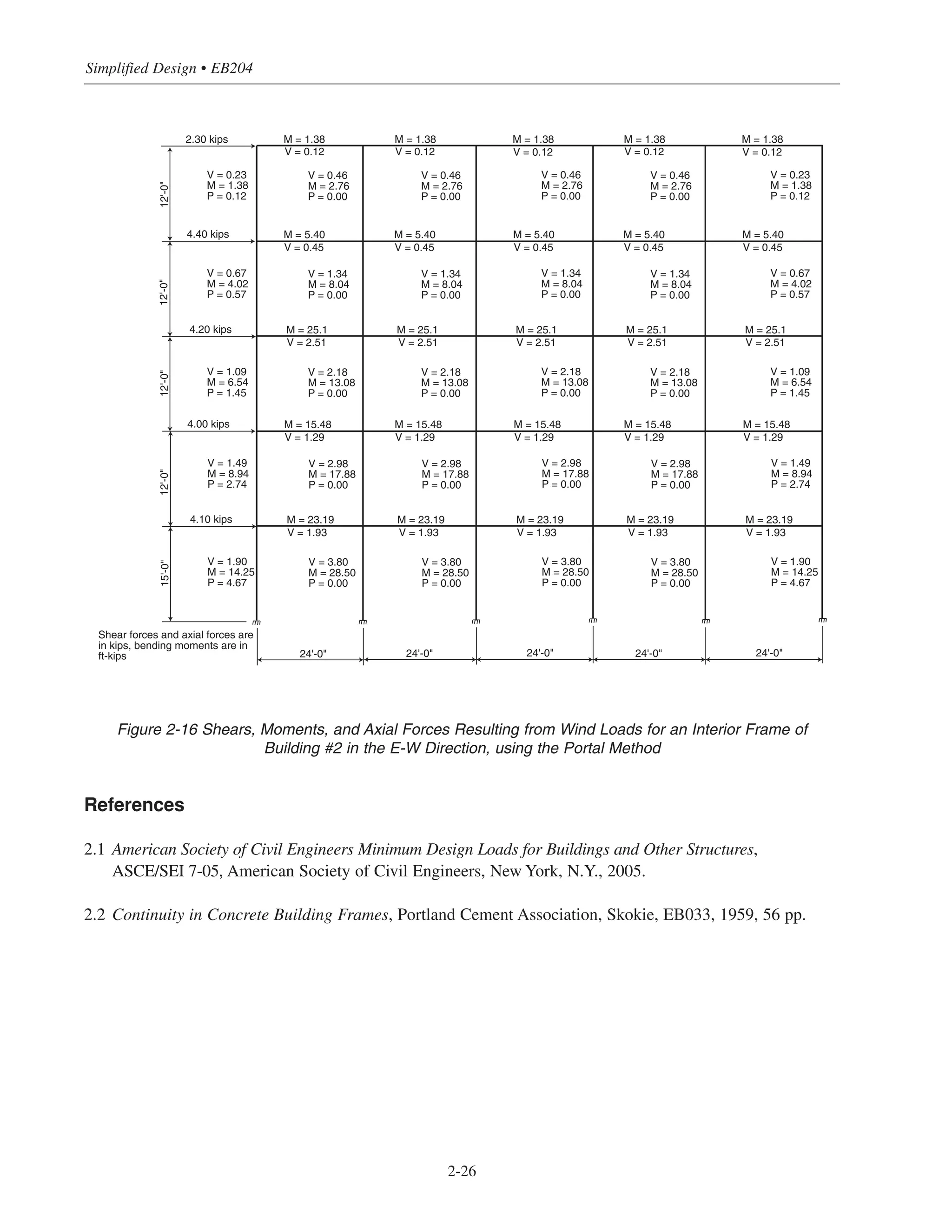 2-26
Simplified Design • EB204
Figure 2-16 Shears, Moments, and Axial Forces Resulting from Wind Loads for an Interior Frame of
Building #2 in the E-W Direction, using the Portal Method
References
2.1 American Society of Civil Engineers Minimum Design Loads for Buildings and Other Structures,
ASCE/SEI 7-05, American Society of Civil Engineers, New York, N.Y., 2005.
2.2 Continuity in Concrete Building Frames, Portland Cement Association, Skokie, EB033, 1959, 56 pp.
12'-0"12'-0"12'-0"
2.30 kips M = 1.38 M = 1.38 M = 1.38
V = 0.12 V = 0.12 V = 0.12
4.40 kips M = 5.40 M = 5.40 M = 5.40
V = 0.45V = 0.45V = 0.45
4.20 kips M = 25.1 M = 25.1 M = 25.1
V = 2.51V = 2.51V = 2.51
V = 0.23
M = 1.38
P = 0.12
V = 0.46
M = 2.76
P = 0.00
V = 0.46
M = 2.76
P = 0.00
V = 0.46
M = 2.76
P = 0.00
V = 0.67
M = 4.02
P = 0.57
V = 1.34
M = 8.04
P = 0.00
V = 1.34
M = 8.04
P = 0.00
V = 1.34
M = 8.04
P = 0.00
V = 1.09
M = 6.54
P = 1.45
V = 2.18
M = 13.08
P = 0.00
V = 2.18
M = 13.08
P = 0.00
V = 2.18
M = 13.08
P = 0.00
15'-0"12'-0"
4.00 kips M = 15.48 M = 15.48 M = 15.48
V = 1.29V = 1.29V = 1.29
4.10 kips M = 23.19 M = 23.19 M = 23.19
V = 1.93V = 1.93V = 1.93
V = 1.49
M = 8.94
P = 2.74
V = 2.98
M = 17.88
P = 0.00
V = 2.98
M = 17.88
P = 0.00
V = 2.98
M = 17.88
P = 0.00
V = 1.90
M = 14.25
P = 4.67
V = 3.80
M = 28.50
P = 0.00
V = 3.80
M = 28.50
P = 0.00
V = 3.80
M = 28.50
P = 0.00
Shear forces and axial forces are
in kips, bending moments are in
ft-kips 24'-0" 24'-0" 24'-0"
M = 1.38 M = 1.38
V = 0.12 V = 0.12
M = 5.40 M = 5.40
V = 0.45V = 0.45
M = 25.1 M = 25.1
V = 2.51V = 2.51
V = 0.46
M = 2.76
P = 0.00
V = 0.23
M = 1.38
P = 0.12
V = 1.34
M = 8.04
P = 0.00
V = 0.67
M = 4.02
P = 0.57
V = 2.18
M = 13.08
P = 0.00
V = 1.09
M = 6.54
P = 1.45
M = 15.48 M = 15.48
V = 1.29V = 1.29
M = 23.19 M = 23.19
V = 1.93V = 1.93
V = 2.98
M = 17.88
P = 0.00
V = 1.49
M = 8.94
P = 2.74
V = 3.80
M = 28.50
P = 0.00
V = 1.90
M = 14.25
P = 4.67
24'-0" 24'-0"
 