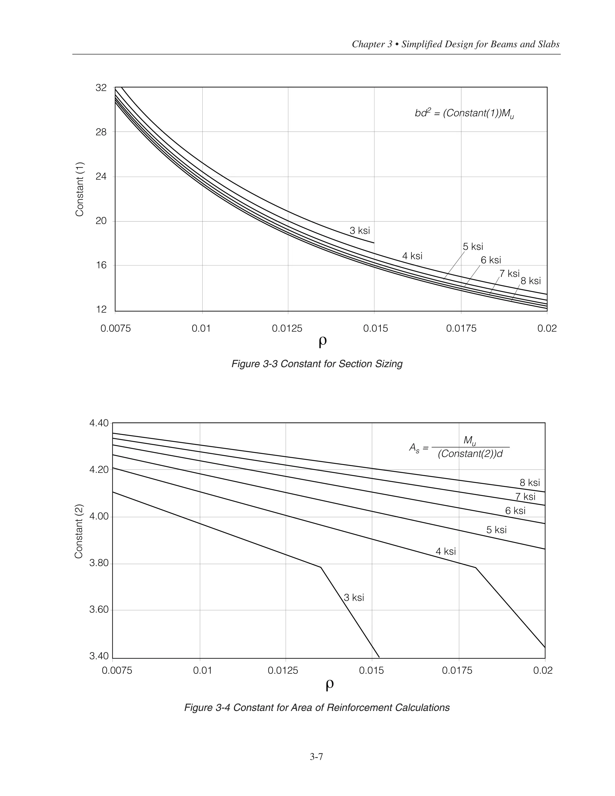 3-7
Chapter 3 • Simplified Design for Beams and Slabs
0.0075 0.01 0.0125 0.015 0.0175 0.02
32
28
24
20
16
12
Constant(1)
bd2 = (Constant(1))Mu
3 ksi
4 ksi
5 ksi
6 ksi
7 ksi
8 ksi
ρ
0.0075 0.01 0.0125 0.015 0.0175 0.02
4.40
4.20
4.00
3.80
3.60
3.40
Constant(2)
As =
3 ksi
4 ksi
5 ksi
6 ksi
7 ksi
8 ksi
ρ
(Constant(2))d
Mu
Figure 3-3 Constant for Section Sizing
Figure 3-4 Constant for Area of Reinforcement Calculations
 