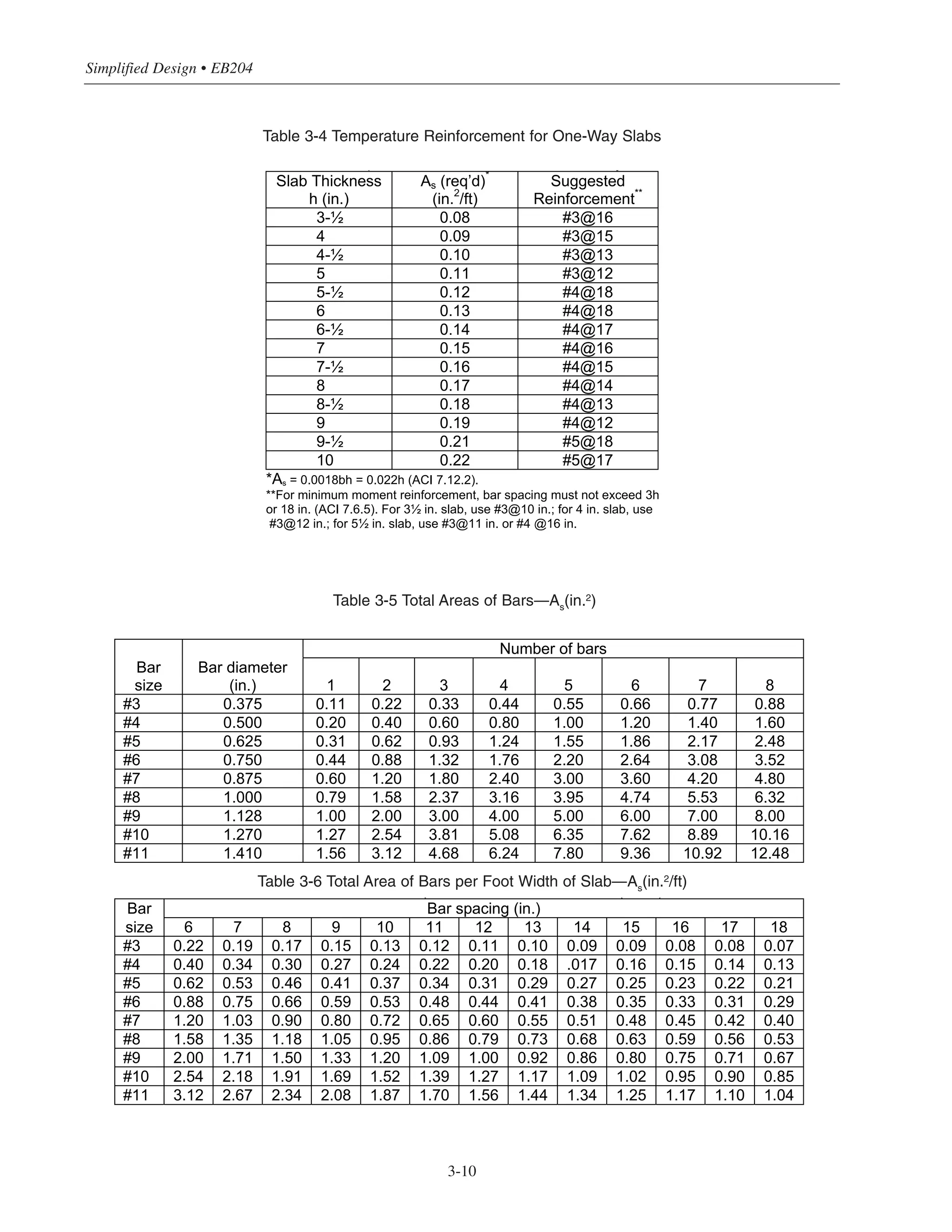 Table 3-4 Temperature Reinforcement for One-Way Slabs
Simplified Design • EB204
3-10
Number of bars
Bar
size
Bar diameter
(in.) 1 2 3 4 5 6 7 8
#3 0.375 0.11 0.22 0.33 0.44 0.55 0.66 0.77 0.88
#4 0.500 0.20 0.40 0.60 0.80 1.00 1.20 1.40 1.60
#5 0.625 0.31 0.62 0.93 1.24 1.55 1.86 2.17 2.48
#6 0.750 0.44 0.88 1.32 1.76 2.20 2.64 3.08 3.52
#7 0.875 0.60 1.20 1.80 2.40 3.00 3.60 4.20 4.80
#8 1.000 0.79 1.58 2.37 3.16 3.95 4.74 5.53 6.32
#9 1.128 1.00 2.00 3.00 4.00 5.00 6.00 7.00 8.00
#10 1.270 1.27 2.54 3.81 5.08 6.35 7.62 8.89 10.16
#11 1.410 1.56 3.12 4.68 6.24 7.80 9.36 10.92 12.48
Table 3-6 Areas of Bars per Foot Width of Slab— As (in.2
/ft)
Bar Bar spacing (in.)
size 6 7 8 9 10 11 12 13 14 15 16 17 18
#3 0.22 0.19 0.17 0.15 0.13 0.12 0.11 0.10 0.09 0.09 0.08 0.08 0.07
#4 0.40 0.34 0.30 0.27 0.24 0.22 0.20 0.18 .017 0.16 0.15 0.14 0.13
#5 0.62 0.53 0.46 0.41 0.37 0.34 0.31 0.29 0.27 0.25 0.23 0.22 0.21
#6 0.88 0.75 0.66 0.59 0.53 0.48 0.44 0.41 0.38 0.35 0.33 0.31 0.29
#7 1.20 1.03 0.90 0.80 0.72 0.65 0.60 0.55 0.51 0.48 0.45 0.42 0.40
#8 1.58 1.35 1.18 1.05 0.95 0.86 0.79 0.73 0.68 0.63 0.59 0.56 0.53
#9 2.00 1.71 1.50 1.33 1.20 1.09 1.00 0.92 0.86 0.80 0.75 0.71 0.67
#10 2.54 2.18 1.91 1.69 1.52 1.39 1.27 1.17 1.09 1.02 0.95 0.90 0.85
#11 3.12 2.67 2.34 2.08 1.87 1.70 1.56 1.44 1.34 1.25 1.17 1.10 1.04
Table 3-5 Total Areas of Bars—As
(in.2
)
Table 3-6 Total Area of Bars per Foot Width of Slab—As
(in.2
/ft)
p y
Slab Thickness
h (in.)
As (req’d)*
(in.2
/ft)
Suggested
Reinforcement**
3-½ 0.08 #3@16
4 0.09 #3@15
4-½ 0.10 #3@13
5 0.11 #3@12
5-½ 0.12 #4@18
6 0.13 #4@18
6-½ 0.14 #4@17
7 0.15 #4@16
7-½ 0.16 #4@15
8 0.17 #4@14
8-½ 0.18 #4@13
9 0.19 #4@12
9-½ 0.21 #5@18
10 0.22 #5@17
*As = 0.0018bh = 0.022h (ACI 7.12.2).
**For minimum moment reinforcement, bar spacing must not exceed 3h
or 18 in. (ACI 7.6.5). For 3½ in. slab, use #3@10 in.; for 4 in. slab, use
#3@12 in.; for 5½ in. slab, use #3@11 in. or #4 @16 in.
 