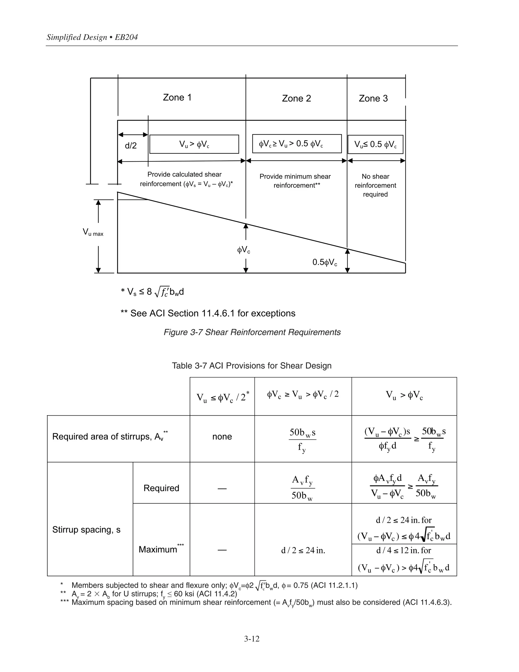 Simplified Design • EB204
3-12
Table 3-7 ACI Provisions for Shear Design
* Members subjected to shear and flexure only; φVc=φ2 bwd, φ= 0.75 (ACI 11.2.1.1)
** Av
= 2 ϫ Ab
for U stirrups; fy
≤ 60 ksi (ACI 11.4.2)
*** Maximum spacing based on minimum shear reinforcement (= Av
fy
/50bw
) must also be considered (ACI 11.4.6.3).
* Vs ≤ 8 bwd
** See ACI Section 11.4.6.1 for exceptions
Vu max
φVc
0.5φVc
d/2
Zone 1 Zone 2 Zone 3
φVc ≥ Vu > 0.5 φVcVu > Vc Vu≤ 0.5 φVc
Provide calculated shear
reinforcement (φVs = Vu – φVc)*
Provide minimum shear
reinforcement**
No shear
reinforcement
required
φ
Figure 3-7 Shear Reinforcement Requirements
ʹfc
 