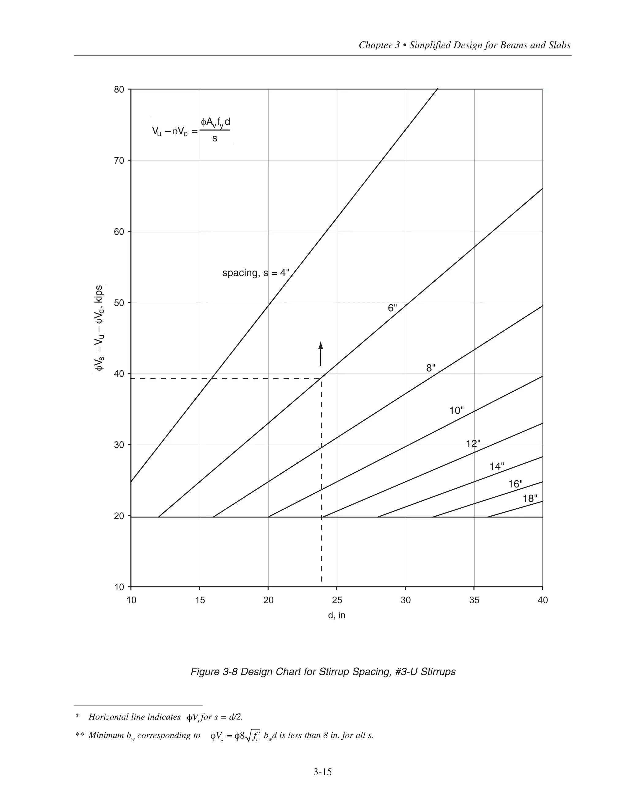 Figure 3-8 Design Chart for Stirrup Spacing, #3-U Stirrups
3-15
Chapter 3 • Simplified Design for Beams and Slabs
10
20
30
40
50
60
70
80
10 15 20 25 30 35 40
d, in
18"
16"
14"
12"
10"
8"
6"
spacing, s = 4"
Vu − φVc =
φAvfyd
s
φVs=Vu−φVc,kips
* Horizontal line indicates for s = d/2.
** Minimum bw
corresponding to bw
d is less than 8 in. for all s.
φVs
φVs = φ8 ʹfc
 